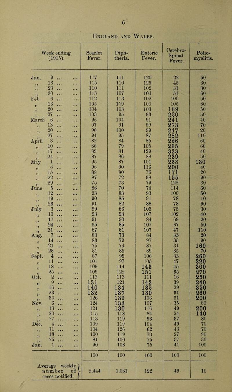 England and Wales. Week ending (1915). Scarlet Fever. Diph¬ theria. Enteric Fever. Cerebro- Spinal Fever. Polio¬ myelitis. Jan. 9 • • • » • • 117 Ill 120 22 50 5) 16 • • • • • • 115 110 129 45 30 23 • • • • • • 110 111 102 31 30 30 • • • • • • 113 107 104 51 60 Feb. 6 • • • • • • 112 113 102 100 50 51 13 • • • • • • 105 119 100 106 80 y> 20 • • • • • • 104 103 103 169 50 27 • • • • • • 103 95 93 220 50 March 6 • • 0 • • • 96 104 91 241 40 51 13 • • • • • • 97 91 89 273 70 57 20 • • • • • • 96 100 99 247 20 71 27 • • • • • • 94 95 87 282 110 April 3 • • • • • • 82 84 85 226 60 71 10 • • • • • • 86 79 105 265 60 17 17 • • • 1 « • 89 81 129 333 40 7 7 24 • • • • • • 87 86 88 239 50 May 1 • • • • • • 95 87 101 233 130 77 8 • • • • • •' 96 90 116 200 40 7 7 15 • • • • • • 88 80 76 171 20 77 22 • • • • • * 87 72 98 155 90 77 29 • • • • • > 75 73 79 122 30 June 5 • • • • • • 86 70 74 114 60 77 12 • • • • • • 93 83 93 100 50 19 • • • • • • 90 85 91 78 10 26 • • # • • • 91 82 88 78 90 July 3 • • • • • • 99 86 103 75 30 77 10 • • • • • • 93 93 107 102 40 77 17 • • • • • • 91 90 84 69 20 77 24 • • • • • • 95 85 107 67 50 77 31 • • • • • • 87 81 107 47 110 Aug. 7 • • • • • • 83 73 84 33 20 77 14 • • • • • • 83 79 97 35 90 77 21 • • • • • • 75 74 87 31 160 77 28 • • ♦ • • * 81 85 89 35 70 Sept. 4 • • • Ml 87 95 106 33 260 77 11 • • • • # • 101 97 105 47 220 77 18 • • • • • • 109 114 143 45 300 37 25 • • • • • • 109 122 151 35 270 Oct. 2 • • • • • • 113 113 111 16 250 3 3* 9 • • • Ml 131 121 143 39 240 33 16 • • • • • • 140 134 132 29 350 33 23 • • • • • • 132 137 130 31 260 37 30 • • • • • • 126 139 106 31 200 Nov. 6 • • • Ml 124 133 107 35 80 33 13 • • • • • 9 121 130 116 49 200 33 20 • • • • • 1 115 118 84 24 140 33 27 • • • • • • 113 119 93 37 80 Dec. 4 • • • • • * 109 119 104 49 70 33 11 • • • • 1 1 104 126 62 43 70 77 18 • • • • • • 100 119 70 27 90 37 25 • • • • • • 81 100 75 37 30 Jan. 1 • • • • • • 90 108 75 41 100 100 100 100 100 100 Average weekly 4 number 3f V 2,444 1,031 122 49 10 cases uotifiec • J