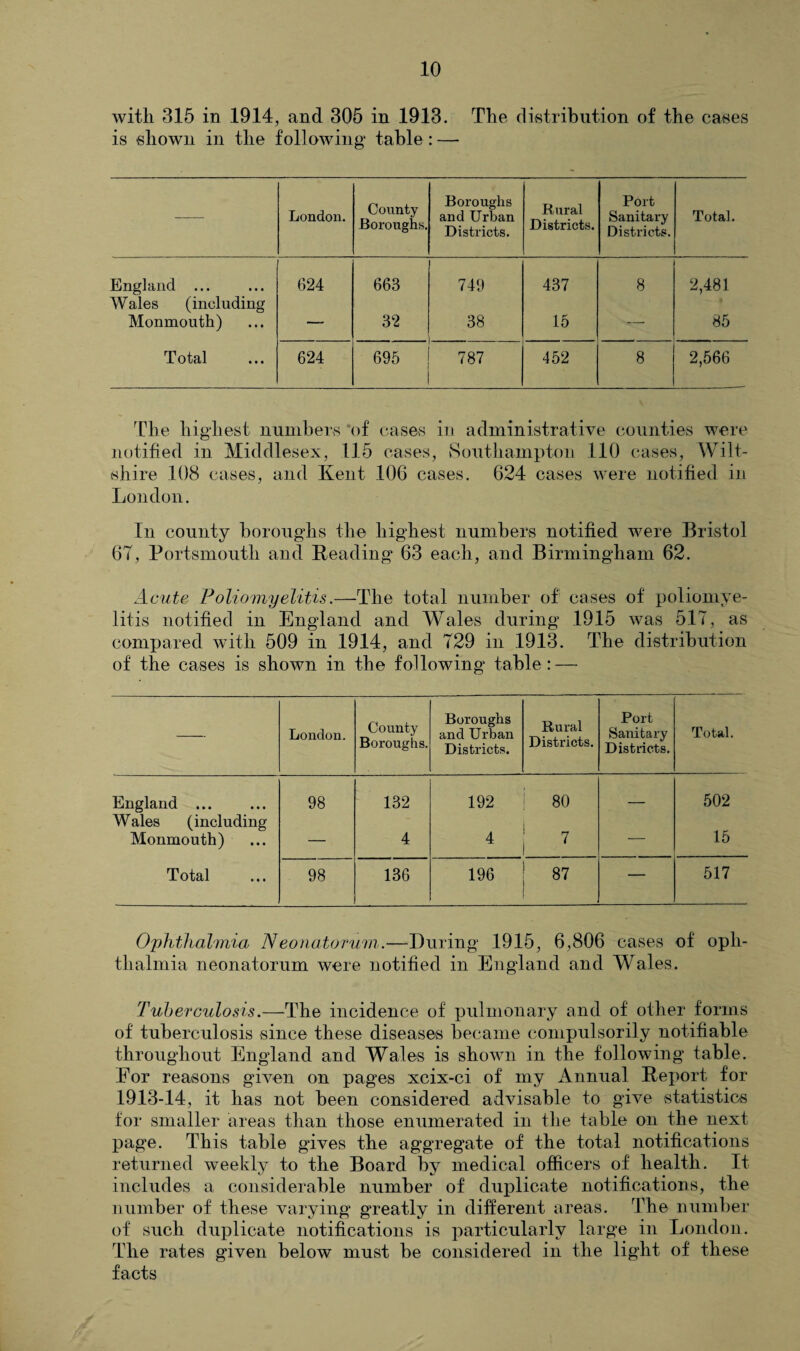 with 315 in 1914, and 305 in 1913. The distribution of the cases is shown in the following table : — — London. County Boroughs. Boroughs and Urban Districts. Rural Districts. Port Sanitary Districts. Total. England ... 624 663 749 437 8 2,481 Wales (including Monmouth) — 32 38 15 —• 85 Total 624 695 787 452 8 2,566 The highest numbers of cases in administrative counties were notified in Middlesex, 115 cases, Southampton 110 cases, Wilt¬ shire .108 cases, and Kent 106 cases. 624 cases were notified in London. In county boroughs the highest numbers notified were Bristol 6T, Portsmouth and Beading 63 each, and Birmingham 62. Acute Poliomyelitis.—The total number of cases of poliomye¬ litis notified in England and Wales during 1915 was 5.17, as compared with 509 in 1914, and 729 in 1913. The distribution of the cases is shown in the following table: — London. County Boroughs. Boroughs and Urban Districts. Rural Districts. Port Sanitary Districts. Total. England . 98 132 192 80 _ 502 Wales (including Monmouth) — 4 4 7 — 15 Total 98 136 196 oo -a — 517 Ophthalmia Neonatorum.—During .1915, 6,806 cases of oph¬ thalmia neonatorum were notified in England and Wales. Tuberculosis.—The incidence of pulmonary and of other forms of tuberculosis since these diseases became compulsorily notifiable throughout England and Wales is shown in the following table. Eor reasons given on pages xcix-ci of my Annual Beport for 1913-14, it has not been considered advisable to give statistics for smaller areas than those enumerated in the table on the next page. This table gives the aggregate of the total notifications returned weekly to the Board by medical officers of health. It includes a considerable number of duplicate notifications, the number of these varying greatly in different areas. The number of such duplicate notifications is particularly large in London. The rates given below must be considered in the light of these facts