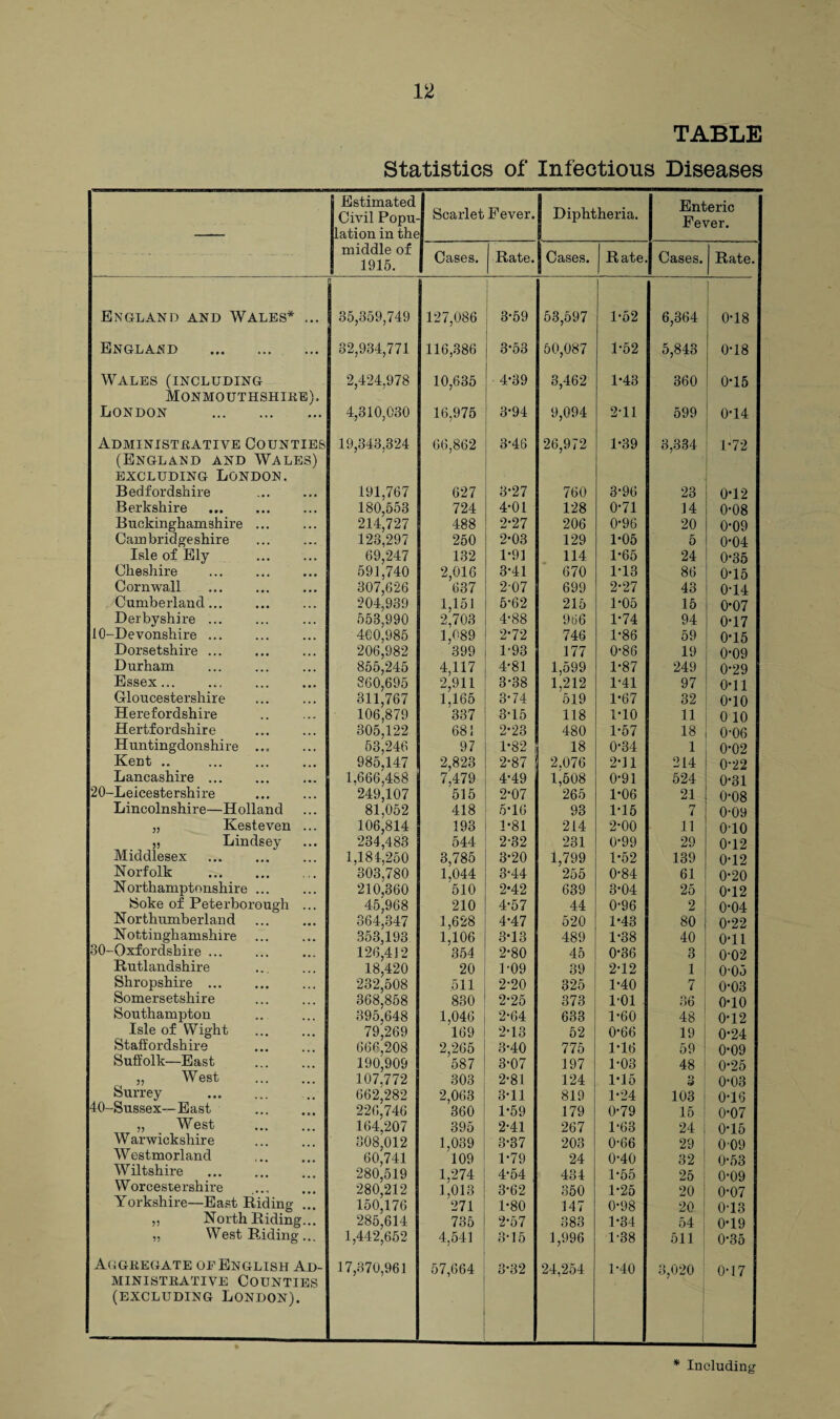 TABLE Statistics of Infectious Diseases Estimated Civil Popu¬ lation in the Scarlet Fever. | Diphtheria. Enteric Fever. middle of 1915. Cases. Rate. Cases. Rate Cases. Rate. England and Wales* ... 35,359,749 127,086 3-59 53,597 1-52 6,364 | 0*18 England . 82,934,771 116,386 3-53 50,087 1-52 5,843 0*18 Wales (including 2,424,978 10,635 4-39 3,462 1-43 360 0*15 Monmouthshire). London . 4,310,030 16,975 3-94 9,094 2-11 599 0*14 Administrative Counties 19,343.324 66,862 3-46 26,972 1-39 3,334 1*72 (England and Wales) excluding London. Bedfordshire . 191,767 627 3-27 760 3-96 23 0*12 Berkshire . 180,553 724 4-01 128 0*71 14 0*08 Buckinghamshire ... 214,727 123,297 488 2*27 206 0*96 20 0*09 Cambridgeshire 250 2*03 129 1-05 5 0*04 Isle of Ely . 69,247 132 1-91 114 1-65 24 0*35 Cheshire . 591,740 2,016 3-41 670 1*13 86 0*15 Cornwall 307,626 637 2-07 699 2*27 43 0*14 Cumberland... 204,939 1,151 5-62 215 1*05 15 0*07 Derbyshire. 553,990 2,703 4-88 966 1*74 94 0*17 10-Devonshire ... 400,985 1,689 2-72 746 1*86 59 0*15 Dorsetshire. 206,982 399 1-93 177 0*86 19 0*09 Durham 855,245 4,117 4-81 1,599 1*87 249 0*29 Essex. 860,695 2,911 3*38 1,212 519 1*41 97 0*11 Gloucestershire 311,767 1,165 3-74 1*67 32 0*10 Herefordshire 106,879 337 3-15 118 1*10 11 0 10 Hertfordshire 305,122 681 2*23 480 1*57 18 0*06 Huntingdonshire ... 53,246 97 1-82 18 0*34 1 0*02 Kent .. 985,147 2,823 2-87 2.076 2*11 214 0*22 Lancashire. 1,666,488 7,479 4-49 1,508 265 0*91 524 0*31 20-Leicestershire . 249,107 515 2-07 1*06 21 0*08 Lincolnshire—Holland 81,052 418 5-16 93 1*15 7 0*09 „ Kesteven ... 106,814 193 1*81 214 2*00 11 0*10 ,, Lindsey 234,483 544 2-32 231 0*99 29 0*12 Middlesex 1,184,250 3,785 3-20 1,799 1*52 139 0*12 Norfolk 303,780 1,044 3-44 255 0*84 61 0*20 Northamptonshire ... 210,360 510 2*42 639 3*04 25 0*12 Soke of Peterborough ... 45,968 210 4-57 44 0*96 2 0*04 Northumberland . 364,347 1,628 4-47 520 1*43 80 0*22 Nottinghamshire . 353,193 1,106 3-13 489 1*38 40 0*11 80-Oxfordshire ... 126,412 354 2*80 45 0*36 3 0*02 Rutlandshire . 18,420 20 1-09 39 2*12 1 0*05 Shropshire. 232,508 511 2-20 325 1*40 7 0*03 Somersetshire 368,858 395,648 830 2-25 373 1*01 36 0*10 Southampton 1,046 2-64 633 1*60 48 0*12 Isle of Wight 79,269 169 2-13 52 0*66 19 0*24 Staffordshire 666,208 2,265 3-40 775 1*16 59 0*09 Suffolk—East . 190,909 587 3-07 197 1*03 48 0*25 „ West 107,772 303 2-81 124 1*15 3 0*03 Surrey . 662,282 2,063 3-11 819 1*24 103 0*16 40-Sussex-—East . 226,746 360 1-59 179 0*79 15 0*07 „ West 164,207 395 2-41 267 1*63 24 0*15 Warwickshire 308,012 1,039 3-37 203 0*66 29 0-09 Westmorland . 60,741 109 1*79 24 0*40 32 0*53 Wiltshire . 280,519 1,274 4-54 434 1*55 25 0*09 Worcestershire 280,212 1,013 3-62 350 1*25 20 0*07 Yorkshire—East Riding ... 150,176 271 1-80 147 0*98 20 0-13 ,, North Riding... 285,614 735 2*57 383 1*34 54 0*19 ,, West Riding... 1,442,652 4,541 3-15 1,996 1*38 511 0*35 Aggregate oe English Ad¬ ministrative Counties 17,370,961 57,664 3-32 24,254 1*40 3,020 0*17 (excluding London). * Including