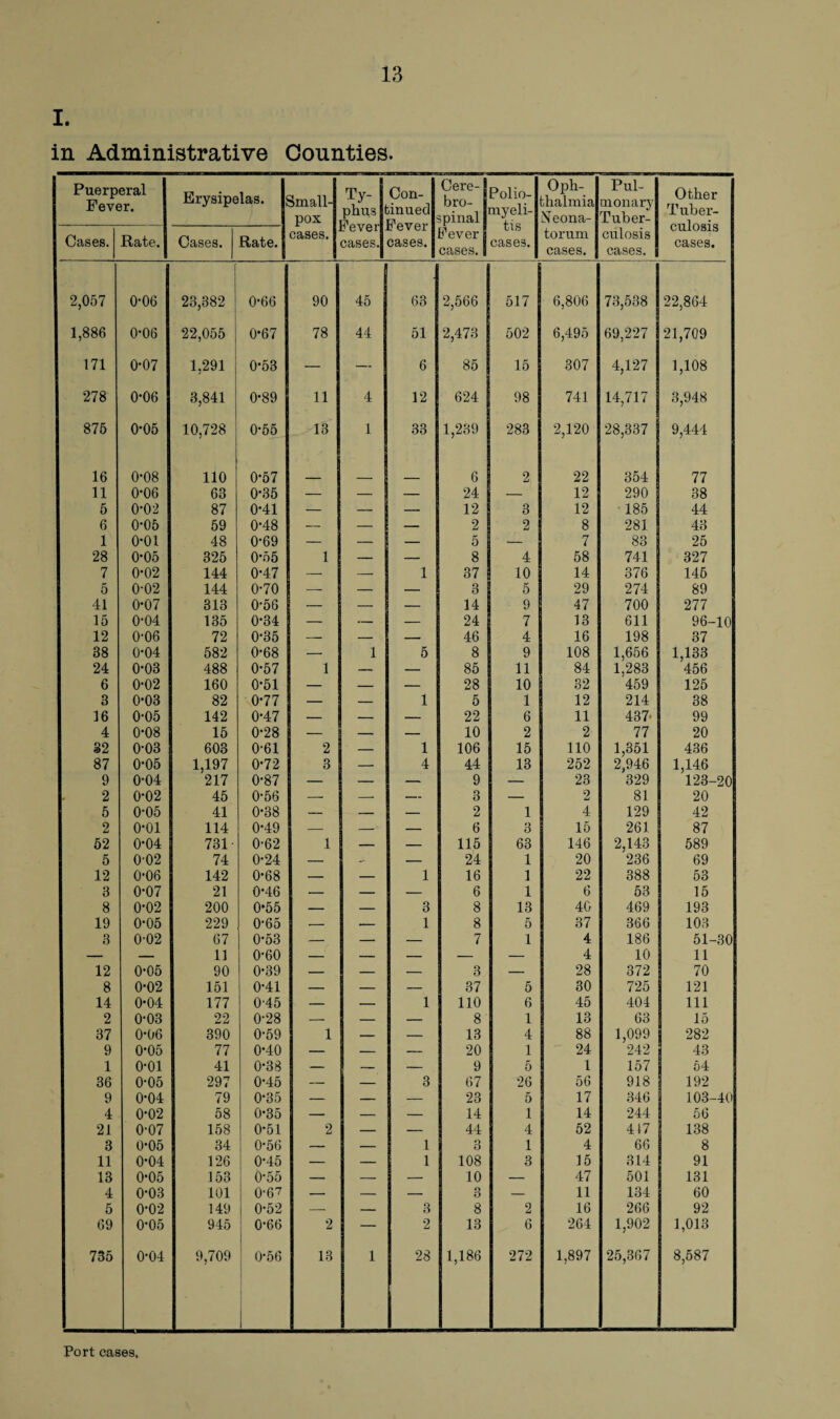 I. in Administrative Counties Puerperal Fever. Erysipelas. Small¬ pox cases. Ty¬ phus j'ever cases. Con¬ tinued ?ever cases. Cere-1 bro- I ^pinal| j’ever j cases. 1 Polio¬ myeli¬ tis cases. Oph¬ thalmia Neona¬ torum cases. Pul¬ monary Tuber¬ culosis cases. Other Tuber¬ culosis cases. Cases. Rate. Cases. Rate. 2,057 0-06 23,382 0-66 90 45 63 2,566 517 6,806 73,538 22,864 1,886 0-06 22,055 0-67 78 44 51 2,473 502 6,495 69,227 21,709 171 0-07 1,291 0-53 — — 6 85 15 307 4,127 1,108 278 0-06 3,841 0*89 11 4 12 624 98 741 14,717 3,948 875 0*05 10,728 0-55 13 1 33 1,239 283 2,120 28,337 9,444 16 0-08 110 0*57 6 2 22 354 77 11 0-06 63 0-35 — — — 24 — 12 290 38 5 0-02 87 0*41 — — — 12 3 12 185 44 6 0-05 59 0-48 — — — 2 2 8 281 43 1 0-01 48 0-69 — — — 5 — 7 83 25 28 0*05 325 0*55 1 — — 8 4 58 741 327 7 0-02 144 0*47 — — 1 37 10 14 376 146 5 0*02 144 0-70 — — — 3 5 29 274 89 41 0-07 313 0-56 — — — 14 9 47 700 277 15 0-04 135 0*34 — — — 24 7 13 611 96-10 12 0-06 72 0-35 — — — 46 4 16 198 37 38 0-04 582 0-68 — 1 5 8 9 108 1,656 1,133 24 0*03 488 0*57 1 — — 85 11 84 1,283 456 6 0-02 160 0-51 — — — 28 10 32 459 125 3 0-03 82 0-77 — — 1 5 1 12 214 38 16 0-05 142 0*47 — — — 22 6 11 437- 99 4 0*08 15 0-28 — — — 10 2 2 77 20 32 0*03 603 0*61 2 — 1 106 15 110 1,351 436 87 0*05 1,197 0-72 3 — 4 44 13 252 2,946 1,146 9 0-04 217 0*87 — — — 9 — 23 329 123-20 2 0*02 45 0*56 — — — 3 — 2 81 20 5 0-05 41 0-38 — — — 2 1 4 129 42 2 o-oi 114 0*49 — — — 6 3 15 261 87 52 0*04 731 0-62 1 — — 115 63 146 2,143 589 5 0-02 74 0-24 — - — 24 1 20 236 69 12 0-06 142 0*68 — — 1 16 1 22 388 53 3 0-07 21 0*46 — — — 6 1 6 53 15 8 0-02 200 0*55 — — 3 8 13 40 469 193 19 0-05 229 0*65 ■- — 1 8 5 37 366 103 3 0’02 67 0-53 — — — 7 1 4 186 51-30 — — 11 0*60 — — — — — 4 10 11 12 0-05 90 0-39 — — — 3 — 28 372 70 8 0-02 151 0*41 — — — 37 5 30 725 121 14 0-04 177 0-45 — — 1 110 6 45 404 111 2 0-03 22 0*28 — — — 8 1 13 63 15 37 0-06 390 0-59 1 — — 13 4 88 1,099 282 9 0-05 77 0-40 — — — 20 1 24 242 43 1 o-oi 41 0*38 — — — 9 5 1 157 64 36 0-05 297 0-45 — — 3 67 26 56 918 192 9 0-04 79 0-35 — — — 23 5 17 346 103-40 4 0-02 58 0-35 — — — 14 1 14 244 56 21 0-07 158 0*51 2 — — 44 4 52 417 138 3 0*05 34 0*56 — — 1 8 1 4 66 8 11 0*04 126 0*45 — — 1 108 3 15 314 91 13 0*05 153 0*55 — — — 10 — 47 501 131 4 0-03 101 0-67 — — — 3 — 11 134 60 5 0-02 149 0*52 — — 3 8 2 16 266 92 69 0-05 945 0*66 2 — 2 13 6 264 1,902 1,013 735 0-04 9,709 0*56 | 13 1 28 1,186 272 1,897 25,367 8,587 Port cases,