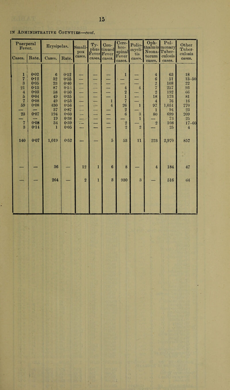 in Administkative Counties—cant. Puerperal Fever. Erysipelas. Small¬ pox cases. Ty¬ phus Fever cases. Con¬ tinued Fever cases. Cere¬ bro¬ spinal Fever cases. Polio¬ myeli¬ tis cases. Oph: thalmia Neona¬ torum cases. Pul¬ monary Tuber¬ culosis cases. Other Tuber¬ culosis cases. Cases. Rate. Cases. Rate. I 1 0*02 6 0*12 1 4 63 18 7 0*12 32 0-55 - [ — — - - — 6 51 13-50 8 0-05 23 0-40 - ‘ — — — — 2 108 22 21 0-13 87 0-5 i — — — i 4 4 7 257 93 4 0‘03 58 0-50 — — — 2 — 2 192 66 5 0-04 49 0-35 — — — 1 — 18 173 81 7 0-08 49 0-53 — — i 7 — 4 76 16 59 0*08 430 0-56 — — 4 26 1 97 1.051 270 — — 37 0-87 — — — 2 — 1 94 23 23 0-07 194 0-60 — — — 6 3 80 699 209 — — 19 0-38 — — — — 1 — 73 25 7 0-08 34 0-39 — — — 2 — 2 108 17-60 3 0-14 1 0'05 — — — 2 2 — 25 4 140 0*07 1,019 0-52 — ! — 5 53 11 223 2,970 857 — — ! 36 — 12 1 6 8 — 4 184 47 264 2 1 3 930 3 516 64