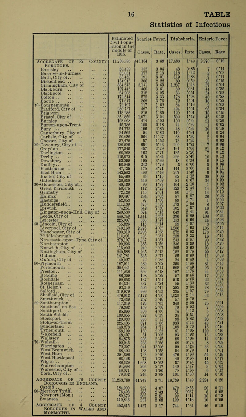 Statistics of Infectious Estimated Civil Popu¬ lation in the middle of 1915. Scarlet Fever. Diphtheria. Enteric Fever. Cases. Rate. Cases. J Rate. Cases. Rate. 1 Aggregate of 82 County Boroughs. 11,706,395 43,184 3'69 17,483 1*49 2,270 0*19 Barnsley . 50,409 153 3-04 43 O'85 7 0*14 Barrow-in-Furness 88,051 177 2-13 118 1*42 2 0'02 Bath, City of. 63,452 191 3'01 119 1*88 7 0*11 Birkenhead.. 134,913 300 2'22 80 0'59 20 O'15 Birmingham, City of 864,545 3,141 3'63 1,237 1'43 37 0*04 Blackburn 127,443 460 3-61 39 0*31 44 O'35 Blackpool. 64,208 318 4’95 33 0*51 34 O'53 Bolton. 172,514 575 3‘33 178 1'03 48 I 0*28 Bootle. 71,617 269 3*76 72 1*01 16 O'22 10-Bournemoutk . 72,197 117 1 * 62 84 1*16 2 0*03 Bradford, City of. 280,737 497 1*77 424 1*51 96 O'34 Brighton . 118,286 219 1 85 120 1*01 18 0*15 Bristol, City of . 352,859 1,071 3'04 502 1'42 45 0*13 Burnley . 103,098 414 4'02 102 0*99 21 0'20 Burton-upon-Trent 45,786 100 2'18 44 0*96 1 0*02 Bury. 54,773 156 2'85 48 0'88 10 0*18 Canterbury, City of 24,595 94 3*82 119 4'84 6 O'24 Carlisle, City of . 50,036 564 1F27 68 1*36 2 O'04 Chester, City of . 37,479 57 1*52 73 1'95 1 0*03 20-Coventry, City of. 120,529 654 5'43 209 1*73 7 0'06 Croydon . 177,345 407 2*29 191 1*08 21 0*12 Darlington. 60,268 162 2*71 135 2*26 7 0*12 Derby. 119,072 815 6*84 296 2'49 16 0*13 Dewsbury. 53,299 195 3'66 18 O'34 8 O'15 Dudley.. . 50.849 242 4'76 3 O'06 3 0*06 Eastbourne. 47,125 175 3*71 144 3'06 5 0*11 East Ham. 142,582 496 3'48 207 1*45 5 O'04 Exeter, City of . 55,460 64 1*15 62 1*12 20 O'36 Gateshead.. 120,880 446 3*69 81 0*67 24 0*20 30-Gloucester, City of. 48,139 96 1*99 104 2'16 1 0*02 Great Yarmouth. 50,475 112 2'22 123 2'44 14 0'28 Grimsby . 72,126 145 2*01 80 1*11 14 O'19 Halifax . 99,497 264 2'65 87 0'87 26 O'26 Hastings . 52,053 97 1'86 89 1*71 1 O'02 Huddersfield.. 111,139 373 3'36 173 1'56 8 0*07 Ipswich . 74,251 542 7*30 102 1*37 16 0'22 Kingston-upon-Hull, City of .. 269,530 574 2'13 649 2'41 91 O'34 Leeds, City of . 446,349 1,441 3*23 396 0'89 108 O'24 Leicester . 225,907 333 1*47 153 O'68 14 O'06 40-Lincoln, City of . 55,226 118 2'14 59 1'07 3 0'05 Liverpool, City of.. 740,162 2,975 4*02 1,206 1-63 105 O'14 i Manchester, City of 700,319 2,995 4'28 572 O'82 173 0*25 Middlesbrough 116,901 328 2'81 259 2 22 16 O'14 Newcastle-upon-Tyne, City of.. 278,107 1,337 4*81 243 0'87 90 O'32 Northampton . 90,296 685 7'59 306 3'39 18 O'20 Norwich, City of. 115,902 240 2'07 305 2 63 23 O'20 Nottingham, City of 240,588 1,235 5*13 182 0*76 29 0*12 Oldham . 141,781 535 3'77 85 O'60 11 O'08 Oxford, City of 49,027 42 0*86 24 O'49 4 O'08 50-Plymouth. 187,911 380 2'02 350 1-86 81 0*43 Portsmouth. 202,441 832 4'11 908 4'49 95 0*47 Preston. 111,936 692 6*18 197 1*76 44 0'39 : Beading . 86,299 198 2*29 57 0'b6 17 O'20 Rochdale . 90,653 137 1*51 513 5*66 22 0'24 Rotherham. 64,324 337 5*24 65 F32 32 O'50 St. Helen’s 92,240 505 5’47 282 3'06 28 0*30 Salford.. 219,979 476,012 996 4*53 235 1*07 79 O'36 Sheffield, City of 2,172 4*56 1,020 2 14 63 O'13 Smethwick.. 72,439 252 3'48 57 0'79 — — 60-Southampton 117,349 426 3'63 346 2 * 95 25 0*21 Southend-on-Sea .. 76,382 159 2‘08 70 O'92 7 0*09 Southport. 65,866 303 4*60 74 1*12 5 0’08 South Shields 109,855 922 8*39 34 0*31 9 0’08 Stockport . 120,030 685 6*71 98 0'82 26 O'22 :i Stoke-on-Trent 225,405 871 3*86 933 4'14 48 0*21 Sunderland. 148,273 254 1*71 108 0*73 15 0*10 Tynemouth .. 58,199 130 2*23 61 1*05 122 0*10 Wakefield 48,407 51 1*05 93 1-92 16 0*33 ’ Wallasey . 84,875 208 2'45 88 1*04 14 0*16 ■ 70-Walsall. 92,045 236 2*56 68 0*74 8 O'09 Warrington .. 72,297 944 13*06 90 1 * 24 36 O'50 l West Bromwich 68,402 108 1*58 54 0'79 1 0*01 West Ham. 294,396 733 2'49 476 1*62 54 O'18 ; West Hartlepool 63,463 77 1*21 40 0‘63 11 0-17 Wigan. 86,329 1,608 18'63 37 0'43 45 O'52 Wolverhampton 94;968 '206 2'17 140 1*47 3 0*03 Worcester, City of .. 46,071 83 1*80 75 1*63 6 0*13 5 York. City of. 79,802 246 3*08 104 1*30 14 0*18 | AGGREGATE OF 78 COUNTY Boroughs in England. 11,253,780 41,747 3'71 16,739 1*49 2,224 O'20 i Cardiff. 184,900 752 4'07 472 2*55 20 0*11 80-Merthyr Tydfil 76,493 186 2’43 51 0*67 6 0'08 Newport (Mon.). 80,379 202 2*51 92 1*14 10 0*12 Swansea . 110,843 297 2 * 68 129 1*16 10 0*09 Aggregate of 4 County Boroughs in Wales and Monmouth. 452,615 1,437 3*17 744 1*64 46 0*10 !