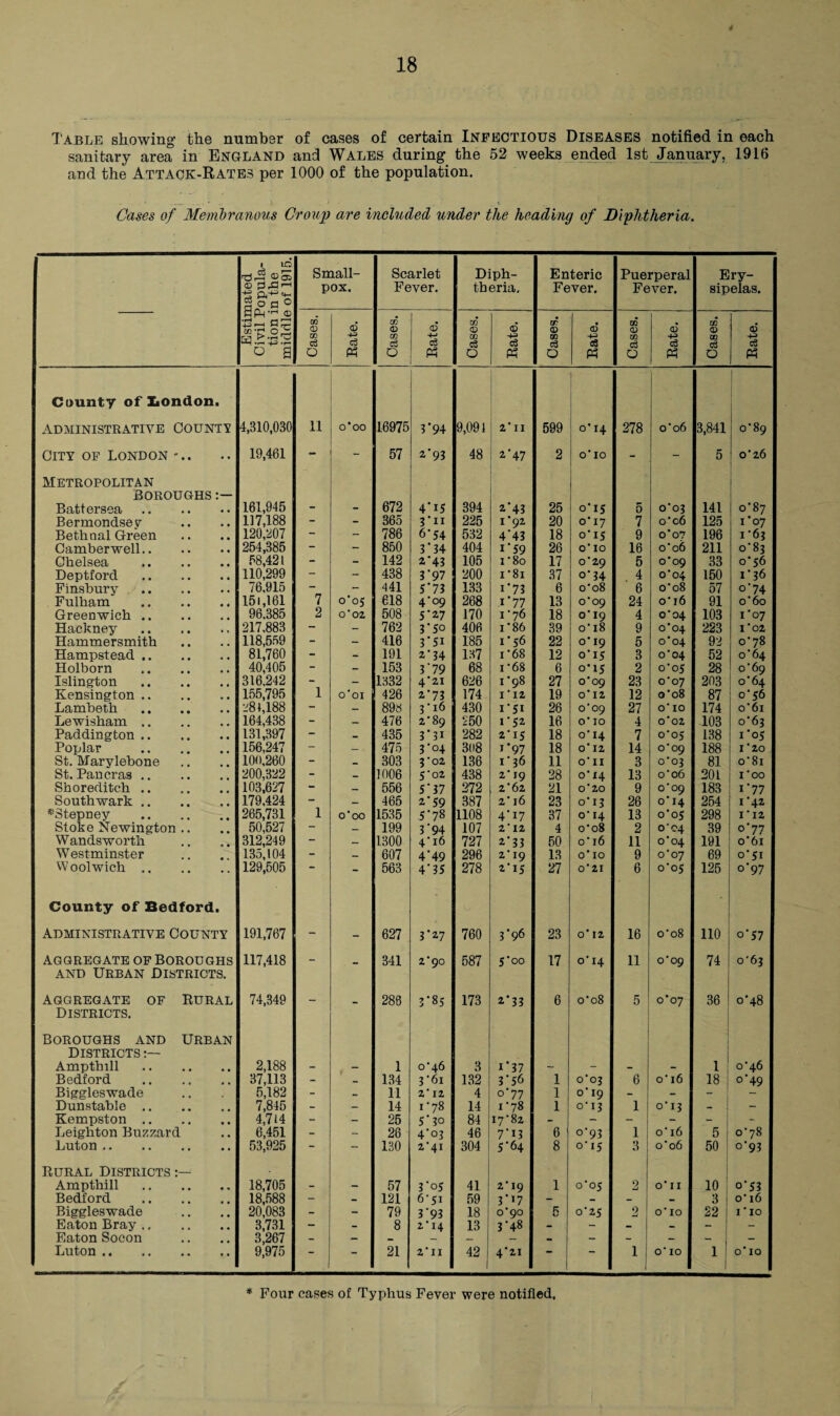 Table showing the number of cases of certain Infectious Diseases notified in each sanitary area in England and Wales during the 52 weeks ended 1st January, 1916 and the Attack-Rates per 1000 of the population. Cases of Membranous Croup are included under the heading of Diphtheria. Estimated Civil Popula¬ tion in the middle of 1915. Small¬ pox. Scarlet Fever. Diph¬ theria, Enteric Fever. Puerperal Fever. Ery¬ sipelas. Cases. Rate. Cases. Rate. Cases. Rate. Cases. Rate. Cases. Rate. Cases. I Rate. County of London. Administrative Count's 4,810,030 11 0*00 16975 3*94 9,091 2*11 599 0*14 278 o'o6 3,841 o'89 City of London 19,461 - - 57 2*93 48 2*47 2 o' IO - - 5 o'26 Metropolitan BOROUGHS Battersea. 161,945 672 4'U 394 2*43 25 o*i5 5 o'o3 141 o'87 1 ’07 Bermondsey 117,188 - - 365 I'll 225 1*92 20 0*17 7 o'06 125 Bethnal Green 120,207 - 786 6*54 532 4*43 18 0*15 9 0*07 196 1-63 Camberwell. 254,385 “ - 850 3'34 404 1*59 26 o' IO 16 o'o6 211 o'83 Chelsea . 58,421 - - 142 2*43 105 i'80 17 o'29 5 0*09 33 0*56 Deptford . 110,299 - - 438 3'97 200 1'81 37 O'34 4 C04 150 1*36 Finsbury . 76,915 - - 441 5*73 133 i*73 6 o’o8 6 o'o8 57 o*74 Fulham . 151,161 7 o'o5 618 4°9 268 i*77 13 o'09 24 o'i6 91 o'60 Greenwich. 96.385 2 o'02 508 5*27 170 1'76 18 o' 19 4 C04 103 1'07 Hackney . 217,883 - - 762 3‘5° 406 I'86 39 o' 18 9 0*04 223 1'02 Hammersmith 118,559 - - 416 3*51 185 1*56 22 o' 19 5 0*04 92 o'78 Hampstead. 81,760 - - 191 2*34 1.37 1'68 12 o'i5 3 o'04 52 o'64 Holborn 40,405 - 153 3 79 68 1'68 6 o'i5 2 o'o 5 28 o'69 o'64 Islington . 316,242 - - 1332 4*21 626 1*98 27 o'09 23 o'o7 203 Kensington. 155,795 1 o'oi 426 2'73 174 1 ’ 12 19 0*12 12 o'o8 87 o'56 Lambeth . 281,188 - - 898 3' l6 430 l*5i 26 o'og 27 o' IO 174 o'6i Lewisham. 164,438 - — 476 2*89 250 i*52 16 O' IO 4 0'02 103 o'63 Paddington. 131,397 - - 435 3'3i 282 2*15 l 18 o‘i4 7 o'o5 138 1 *05 Poplar . 156,247 - - 475 3-04 308 i*97 18 O' 12 14 o'09 188 1'20 St. Marylebone 100,260 - _ 303 3*02 136 1 ‘ 36 11 O'H 3 0*03 81 o'8i St. Pan eras. 200,322 - _ 1006 5'02 438 2’ 19 28 0A4 13 o'06 201 1'00 Shoreditch. 103,627 - — 556 5*37 272 2‘62 21 0*20 9 0*09 o' 14 183 1*77 Southwark. 179,424 - — 465 2*59 387 2’ l6 23 o'i3 26 254 1 '42 *3tepney 265,731 1 o'oo 1535 5*78 1108 4*U 37 o' 14 13 o'o5 298 I * 12 Stoke Newington .. 50,527 “ — 199 3*94 107 2 ’ 12 4 o'o8 2 o' 04 39 o*77 o'6i Wandsworth 312,249 - _ 1300 4'i6 727 2*33 50 o' 16 11 o'o4 191 Westminster 135,104 - — 607 4*49 296 2‘ 19 13 o’ IO 9 0*07 69 0*51 Woolwich. 129,505 - 563 4*35 278 2*15 27 0'21 6 o'oj 125 0*97 County of Bedford. Administrative County 191,767 627 3-27 760 3-96 23 o' 12 16 o'08 no o*57 AGGREGATE OF BOROUGHS 117,418 - 341 2*90 587 S'00 17 o'i4 11 0*09 74 o'6j and Urban Districts. AGGREGATE OF RURAL 74,349 286 3*85 173 2*33 6 o'o8 5 o'o7 36 0*48 Districts. Boroughs and Urban DISTRICTS:— Ampthill . 2,188 1 C46 3 1*37 1 0*46 Bedford . 37,113 - _ 134 3*61 132 3*56 1 o'o3 6 o'i6 18 o*49 Biggleswade 5,182 - _ 11 2 12 4 o*77 1 o' 19 - - _ - Dunstable .. 7,845 - - 14 X-78 14 1-78 1 o'i3 1 0*13 - - Kempston. 4,714 - - 25 5*30 84 i7‘82 - - - - - Leighton Buzzard 6,451 - - 26 4*03 46 7*G 6 °*93 1 o' 16 5 0^78 Luton. 53,925 - - 130 2'4I 304 5*64 8 °* *5 3 o'06 50 o*93 Rural districts:— Ampthill.. 18,705 57 3*05 41 2*19 1 o'05 2 o'n 10 0-53 Bedford 18,588 - . 121 6-51 59 3 * *7 - i! - - 3 o' 16 Biggleswade 20,083 - - 79 3*93 18 0*90 K O 0'25 2 O'lO 22 I'lO Eaton Bray. 3,731 - - 8 2*14 13 3*48 - - - - _ - Eaton Socon 3,267 - - - - — - - - - - - Luton. 9,975 “ “ 21 2'11 42 4*21 “ “■* 1 1 O' IO 1 o' IO * Four cases of Typhus Fever were notified.