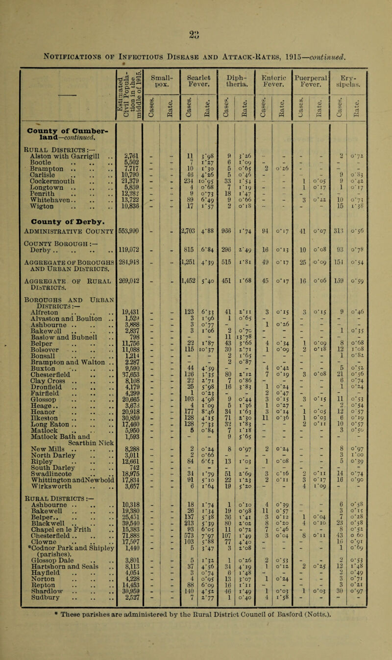 2 o Notifications of Infectious Disease and Attack-Rates, 1915—continued. Estimated Civil Popula¬ tion in the middle of 1915. Small¬ pox. Scarlet Fever. Diph¬ theria. Enteric Fever. Puerperal Fever. Ery¬ sipelas. Cases. Rate. Cases. Rate. Cases. 4-3 c3 Ph Cases. Rate. Cases. Rate. XJj CD CO cS O Rate. County of Cumber- land—continued. Rural Districts:— Alston with Garrigill 2,761 - - 11 3*98 9 3*26 - - - - 2 • C72 Bootle . 5,502 - - 7 I ’27 6 1*09 - - - - - - Brampton. 7,717 - - 10 i‘3o 5 0*65 2 o'26 - - - - Carlisle . 10,790 - 46 4*26 5 0*46 - - - - 9 o'83 Cockermouth 21,379 - 234 io‘95 33 1'54 - - 1 o'o5 9 o'42 Longtown. 5,859 - _ 4 o*68 7 i'19 - - 1 o' 17 1 O' 17 Penrith . 12,282 - - 9 o*73 18 1 '47 - - - - - - Whitehaven. 13,722 - - 89 6*49 1'57 9 o' 66 - - 3 0*22 10 o*75 Wigton . 10,836 - - 17 2 o' 18 - - - 15 1-38 County of Derby. Administrative County 553,990 - - 2,703 4*88 966 1'74 94 o' 17 41 o'07 313 o' 56 County Borough ; Derby. 119,072 - - 815 6*84 296 2*49 16 o‘i3 10 0*08 93 0*78 Aggregate of Boroughs ; and Urban Districts. 284,918 - - 1,251 4'39 515 1'81 49 0*17 25 0*09 151 o*54 Aggregate of Rural Districts. Boroughs and Urban Districts 269,042 1,452 5*40 451 i '68 45 0* 17 16 o'o6 169 o'59 Alfreton . 19,431 _ 123 6*33 41 2*11 3 o’i5 3 o*i5 9 0*46 Alvaston and Boulton .. 1,529 - - 3 i '96 1 0*65 - - - - - - Ashbourne . 3,888 - - 3 o'77 - - 1 o'26 - - - - Bakewell. 2,837 - - 3 1 '06 2 o’7° - - - - 1 o*35 Basiow and Bubnell 798 _ — - - 11 13-78 - - - - - Belper . 11,756 _ - 22 1*87 43 3'66 4 o' 34 1 o'09 8 o'68 Bolsover . 11,088 - - 115 10-37 30 2*71 1 0*09 2 o' 18 12 1'08 Bonsall . 1,214 - - - - 2 1*65 - - - - 1 0'82 Brampton and Walton .. 2.287 - - - - 2 o'87 - - - - - - Buxton 9,590 - - 44 4'59 - - 4 0‘42 - - 5 0*52 Chesterfield 37,653 _ _ 126 3*35 80 2'12 7 o' 19 3 o'08 21 o' 56 Clay Cross. 8,108 - - 22 2*71 7 o'86 - - - - 6 o*74 Dronfield. 4,179 - - 25 5*98 16 3-83 1 o'24 - - 1 o'24 Fairfield .. 4,299 - - 1 0*23 - - 2 o*47 - - - - Glossop . 20,665 - - 103 4*98 9 o'44 3 oiS 3 0*15 11 o*53 Heage • • • • • • «• 3,678 - - 4 1*09 5 1'36 1 0'27 - - 2 o*54 Heanor . 20,918 - - 177 8*46 34 1*63 3 o' 14 1 0*05 12 o*57 Ilkeston . 30,859 _ - 128 4'i5 71 2‘30 11 o' 36 1 C03 6 o' 19 Long Eaton. 17,460 - - 128 7*33 32 1*83 - - 2 0*11 10 o*57 Matlock . 5,950 - - 5 0*84 7 1'18 - - - - 3 0*50 Matlock Bath and Scarthin Nick 1,593 “ — ~ 9 5'65 — - “ ~ New Mills. 8,288 - _ 2 0*24 8 o*97 2 0'24 - - 8 o*97 North Darley 3,011 - 2 o’66 - - - - - - 3 5 1 'oo Ripley . 12,661 - - 84 6*63 13 U03 1 o'08 - - 0*39 South Darley 742 _ - - - - - - - - - - - Swadlincote 18,975 - - 34 1 *79 51 2'69 3 c' 16 2 0*11 14 o*74 Whittington andNewbold 17,834 - - 91 5*io 22 I'23 2 o' II 3 o' 17 16 0*90 Wirks worth 3,657 - _ 6 1*64 19 5'20 - - 4 I '09 “ Rural Districts Ashbourne . 10,318 - _ 18 i'74 1 o'io 4 o*39 - - 6 0*58 Bakewell. 19,380 - _ 26 i*34 19 o'98 11 o*57 - - 3 0*15 Belper.. 25,451 - - 137 5'38 36 1'41 3 o' 12 1 o'04 7 0*28 Blackwell. 39,540 _ 213 5*39 80 2'02 8 o'20 4 O'IO 23 0*58 Chapel en le Frith 15,383 - 93 6*05 11 o'72 7 o'46 - - 8 o'5i Chesterfield. 71.883 - - 573 7*97 107 i'49 3 o'04 8 O* I I 43 0 60 Clowne . 17,507 - 103 5*88 77 4*4° - - - 16 0*91 *Codnor Park and Shipley (parishes). 1,440 - 0 3*47 3 2'o8 - — 1 0*69 Glossop Dale 3,801 - - 5 1*32 1 o'26 2 o*S3 - 2 o*53 Hartshorn and Seals 8,113 - - 37 4’ 56 34 4'i9 1 o' 12 2 0*25 12 1*48 Hayfield . 4,054 - 3 o*74 6 1 '48 - - - - 2 0*49 Norton . 4,228 - 4 o*95 13 3*07 1 0'24 - - 3 0*71 Repton . 14,453 - - 88 6*09 16 i'ii - - - - 3 0*21 Shardlow. 30,959 - - 140 4*52 46 1*49 1 o'o3 1 0*03 30 o*97 Sudbury . 2,527 — 7 2*77 1 o'40 4 1*58 —  * These parishes are administered by the Rural District Council of Basford (Notts.).