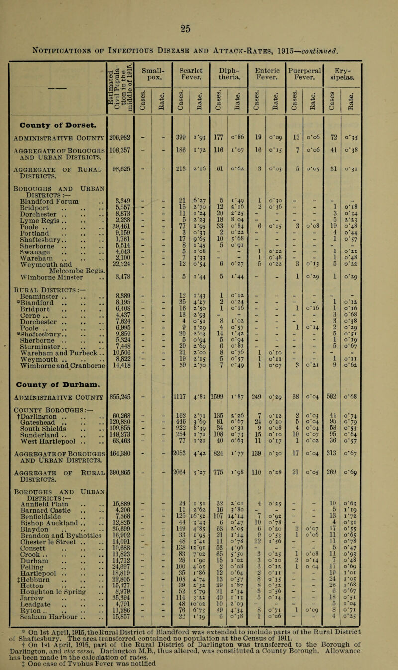 Notifications of Infectious Disease and Attack-Rates, 1915—continued. Estimated Civil Popula¬ tion in the | middle of 1915. Small¬ pox. Scarlet Fever. Diph¬ theria. : Enteric Fever. Puerperal Fever. Ery¬ sipelas. Cases. ! Rate. Cases. CD 4-3 Ph 1 Cases. Rate. I Cases. 1 ! Rate. Cases. <v c3 « QQ <D CO O I Rate. County of Dorset. ADMINISTRATIVE COUNTY 206,982 - - 399 1 *93 177 o*86 ! 19 o'09 12 o'o6 72 °*35 Aggregate of Boroughs and Urban Districts. 108,357 - - 186 i '72 116 1 ’07 16 0*15 7 o'o6 41 o'38 AGGREGATE OF RURAL Districts. Boroughs and Urban 1 Districts 98,625 213 2' l6 61 o'62 3 o'03 5 o'os 31 °’ 31 Blandford Forum 3,349 - - 21 6'27 5 1'49 1 o' 30 - - Bridport . 5,557 - - 15 2'JO 12 2'l6 2 o' 36 - 1 o' 18 Dorchester. 8,873 - - 11 I ’24 20 2'25 - 3 °’ 34 Lyme Regis .. 2,238 - - 5 2'2 J 18 8 04 - - - - 0 2'23 Poole. 39,461 - - 77 !’95 33 0*84 6 o' 15 3 o'08 19 o'48 Portland . 9,159 - - 3 o'33 2 o'22 - - - - 4 o'44 Shaftesbury. 1,761 - - 17 9-65 10 5'68 - - - - 1 o' 57 Sherborne . 5.514 - - 8 i*4S 5 091 - - - - Swanage . 4,643 - - 5 1 '08 - - 1 O'22 “ - 1 0 * 22 Wa reham. 2,100 - - 7 ru - - 1 o'48 - - 1 o'48 Weymouth and Melcombe Regis. 22,224 “ 12 °'S4 6 o'27 5 O'22 3 o' 13 5 o'22 Wimborne Minster 3,478 - - 5 1 '44 5 1'44 — 1 o'29 1 o'29 Rural Districts:— 12 1 Beaminster. 8,389 - - i‘43 o' 12 - - - - - - *Blandford. 8,195 - _ 35 4-27 2 o'24 - - - - 1 O 12 Bridport . 6,108 - - 16 2'So 1 o' 16 - - 1 o' 16 1 o' 16 Uerne. 4,437 - - 13 2-93 - - - - - - 3 3 o'68 Dorchester. 7,824 - - 4 o' Si 8 I '02 - - - - 0’ 38 Poole. 6,995 - - 9 1'29 2'OJ 4 o' 57 - - 1 o' 14 2 0*29 ^Shaftesbury. 9,859 - - 20 14 U42 - - - - 5 o'St Sherborne . 5,324 - - 5 o'94 5 o'94 - - - - 1 o' 19 Sturminster. 7,448 - - 20 2'69 6 o' 81 - - - - 5 o'6j Wareham and Purbeck .. 10,506 - - 21 2'OO 8 o'76 1 o' IO - - - ~ Weymouth. 8,822 - - 19 2*15 5 °'57 1 0*11 - - 1 o' II Wimborne and Cranborne 14,418 “ “ 39 2'70 7 C49 1 O'OJ 3 O' 21 9 0*62 County of Durham. Administrative County 855,245 - - 4117 4'8i 1599 U87 249 0'29 38 0*04 582 o'68 County Boroughs 2'26 41 tDarlington. 60,268 - - 162 2'jl 135 7 0*12 2 o’o3 o*74 Gateshead. 120,830 - - 446 3'69 81 o'6j 24 O* 20 5 0*04 95 o'79 South Shields 109,855 - - 922 8*39 34 o'3i 9 o'o8 4 o'04 58 °'53 Sunderland. 148,273 - - 254 i‘7i 108 °‘73 15 o' 10 10 o'07 95 o'64 West Hartlepool .. 63,463 - 77 I '21 40 o'63 11 o' 17 1 o'02 36 o'S7 Aggregate of Boroughs and Urban Districts. 464,380 * - 2053 4*42 824 1 * 77 139 0 <~K> 0 17 o'04 313 0*67 Aggregate of Rural Districts. Boroughs and Urban Districts 390,865 2064 5-27 775 1'98 110 o'28 21 o’os 269 0*69 Annfield Plain 15,889 - - 24 i'5i 32 2'01 4 0*25 - - 10 0*63 Barnard Castle 4,206 - - 11 2*62 16 3'80 - - - 5 i'i9 Benfieldside 7,568 - - 125 i6'52 107 I4'i4 7 0'92 - - 13 1'72 Bishop Auckland .. 12,825 - - 44 3 *43 6 o'47 10 o'j8 - - 4 o' 31 Blaydon . 30,699 - 149 4'8S 63 2'05 6 0*20 2 o'07 17 o*55 Brandon and Byshottles 16,902 - - 33 1 95 21 1 z4 9 0*53 1 o’o6 11 o'6s Chester le Street .. 14,091 - - 48 3 41 11 o‘j8 22 U56 - - 11 o'78 Consett . 10,688 - - 138 12*91 53 4-96 - - - - 5 o'47 Crook. 11,823 - - 83 7'02 65 5‘5° 3 o' 25 1 o'oS 11 0*93 Durham . 14,712 “ - 28 1 *90 15 I '02 3 0*20 2 o' 14 7 o'48 Felling . 24,697 - 100 4'os 2 o'o8 3 O' 12 1 0 04 17 o'69 Hartlepool. 18,819 - - 35 1'86 12 o'64 2 O' I I - - 19 1 '01 + Hebburn . 22,805 - - 108 4'74 13 °'57 8 °' 35 - - 24 1'os Iletton . 15,477 - - 39 2'52 29 i'87 8 0'52 - - 26 1 '68 Houghton le Spring 3,979 ~ - 52 5*79 21 2-34 5 o’s6 - - 6 o'67 Jarrow . 35,394 - - 114 3'22 40 i‘>3 5 o' 14 - - 18 0*51 Leadgate . 4,791 - - 48 10'02 10 2'o; - - - 5 1 '04 Ryton. 11,286 - - 76 6*73 49 4 ’ 34 o' 38 8 o'7i 1 o'09 8 o'7i Seaham Harbour .. 15,857  22 1 * 39 6 1 o'c6  4 0'2S * On 1st April, 1915, the Rural District of Blandford was extended to include parts of the Rural District of Shaftesbury. The area transferred contained no population at the Census of 1911. t On 1st April, 1915, part of the Rural District of Darlington was transferred to the Borough of Darlington, and vice versa. Darlington M.B., thus altered, was constituted a County Borough. Allowance has been made in the calculation of rates, t One case of Tvphus Fever was notified