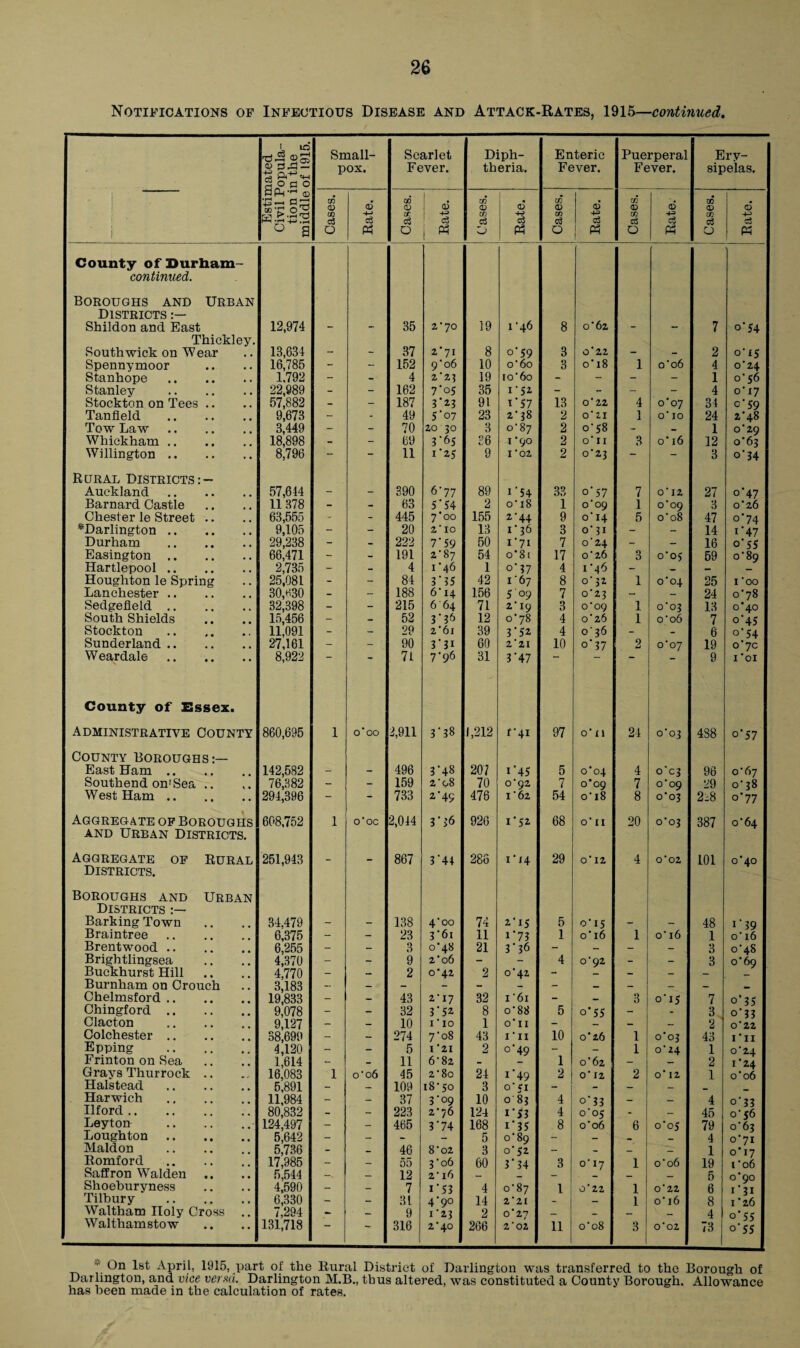 Estimated Civil Popula¬ tion in the middle of 1915. Small¬ pox. Scarlet Fever. Diph¬ theria. Enteric Fever. Puerperal Fever. Ery¬ sipelas. i Cases. Rate. Cases. Rate. Cases. Rate. Cases. Rate. Cases. 6 4-3 c3 Ph Cases. Rate. County ofDurham- continued. Boroughs and Urban Districts:— Shildon and East 12,974 35 2'70 | 19 1'46 8 o'62 7 o'54 Thickley. South wick on Wear 13,634 _ __ 37 2'7I 8 o‘S9 3 0'22 _ 1 2 o' 15 Spennymoor 16,785 - - 152 9'o6 10 o'60 3 o' 18 1 o‘o6 4 0’24 Stanhope. 1.792 - - 4 2'2} 19 io'6o - - - - 1 o' 56 Stanley . 22,989 - - 162 7'°5 35 1' Si - - - - 4 o' 17 Stockton on Tees .. 57,882 - - 187 3**3 91 1 ’57 13 O 22 4 o'07 34 o' 59 Tanfleld . 9,673 - - 49 5 ’°7 23 2*38 2 O' 21 1 o' IO 24 2-48 Tow Law. 3,449 - - 70 20 30 3 o'8y 2 o' 58 - - 1 o'29 Whickham. 18,898 - - 69 3-65 36 1 '90 2 O' II 3 0’ 16 12 0*63 Willington. 8,796 - ~ 11 i-25 !; 9 1'02 2 0'23 - - 3 °’34 Rural Districts:- Auckland. 57,614 - - 390 6-77 89 1 ‘ 54 33 0’ 57 7 o' 12 27 o’47 Barnard Castle 11 378 - - 63 5‘54 2 o'i8 1 o'09 1 o'09 3 o’26 Chester le Street .. 63,555 - - 445 7'00 155 2-44 9 0A4 5 o'o8 47 o'74 *Darlington. 9,105 - - 20 2‘ IO 13 1-36 3 o' 31 - - 14 1'47 Durham . 29,238 - - 222 7*59 50 1 ‘71 7 o'24 - - 16 o' 55 Easington. 66,471 - - 191 2^87 54 o'8: 17 o'26 3 o'05 59 o'89 Hartlepool. 2,735 - - 4 I ’46 1 0-37 4 1-46 - — - — Houghton le Spring 25,081 - - 84 3 * 35 42 167 8 o’ 32 1 o'o4 25 1 ’oo Lanchester. 30,^30 - - 188 6‘ 14 156 5 09 7 0‘23 - - 24 o'78 Sedgefield. 32,398 - - 215 6 64 71 2'19 3 o'09 1 o'o3 13 0*40 South Shields 15,456 - - 52 3-36 12 o'78 4 o'26 1 o'o6 7 o'45 Stockton . 11,091 - - 29 2‘6i 39 3‘5z 4 o' 36 - - 6 o‘54 Sunderland. 27,161 - - 90 3'3i 60 2*21 10 °‘ 37 2 o'o7 19 o'7c Weardale. 8,922 — 71 7-96 31 3‘47 ~ “ 9 1 ’oi County of Essex. Administrative County 860,695 1 o'CO 2,911 3-38 1,212 r'4i 97 o'n 24 0*03 488 0'57 County Boroughs:— East Ham. 142,582 - - 496 3-48 20/ 1 ‘45 5 o'o4 4 o'c3 96 o'67 Southend on'Sea .. 76,382 - - 159 2‘ 08 70 0'92 7 0*09 7 o'09 29 o' 38 West Ham. 294,396 - - 733 2‘49 476 1'62 54 o'i8 8 o'03 2^8 °‘77 Aggregate of Boroughs 608,752 1 o'oc 2,044 3‘l6 926 C52 68 o' II 20 o'o3 387 o'64 and Urban Districts. Aggregate of Rural 251,943 867 3'44 286 1D4 29 o' 12 4 0'02 101 o'40 Districts. Boroughs and Urban Districts :— Barking Town 34,479 138 4'00 74 2‘I5 5 o' 15 48 1' 39 Braintree 6,375 - 23 3'6i 11 1'73 1 o' 16 1 o' 16 1 o' 16 Brentwood .. 6,255 - 3 o‘48 21 3‘36 - _ - - 3 o’4S Brightlingsea 4,370 - - 9 2‘06 - 4 o'92 - - 3 o'69 Buckhurst Hill 4,770 - - 2 0*42 2 o'42 - — - - — — Burnham on Crouch 3,183 — _ — - - _ - _ _ _ _ Chelmsford .. 19,833 - - 43 2-17 32 1'6i - — 3 o' 15 7 °‘ 35 Chingford .. 9,078 - - 32 3‘52 8 o'88 5 o’55 - 3 o'33 Clacton 9,127 - - 10 I*IO 1 O' II - - - 2 0'22 Colchester .. 88,699 - - 274 7'08 43 1 'n 10 0*26 1 0*03 43 i’ii Epping . 4,120 - - 5 I ’21 2 °‘49 - - 1 o' 24 1 o'24 Frinton on Sea 1,614 - _ 11 6'82 - 1 o'62 - — 2 i'24 Grays Thurrock .. 16,083 1 o‘o6 45 2'8o 24 1'49 2 o' 12 2 O' 12 1 o' 06 Halstead . 5,891 - — 109 18'So 3 o'ci - - - — _ Harwich 11,984 - - 37 3-09 10 0 83 4 o' 33 - — 4 O' 33 Ilford . 80,832 - - 223 z'~/6 124 1*53 4 o'05 - - 45 o'56 Leyton- .• 124,497 - - 465 4 ‘74 168 i‘35 8 o’06 6 o'o5 79 o'63 Loughton. 5,642 - - - 5 o'89 - - _ _ 4 0*71 Maldon 5,736 - 46 8 ‘02 3 o‘52 - - _ 'll 1 0*17 Romford . 17,985 - — 55 3'06 60 3 * 34 3 o' 17 1 o'06 19 t ’06 Saffron Walden 5,544 — 12 2 ‘ 16 _ _ _ 5 0*90 1'31 Shoeburyness 4,590 - _ 7 l ‘S3 4 o'87 1 O' 22 1 O'22 6 Tilbury . 6,330 - - 31 4‘9° 14 2 ‘ 21 - _ 1 o' 16 8 1 ’26 Waltham Holy Cross 7,294 - — 9 1'23 2 o'27 — _ _ 4 0* Walthamstow 131,718 — 316 2'40 266 2 ’ 02 11 o'08 3 0*02 73 O'SS ' On 1st April, 1915, part of the Rural District of Darlington was transferred to the Borough of Darlington, and vice verm. Darlington M.B., thus altered, was constituted a County Borough. Allowance has been made in the calculation of rates.