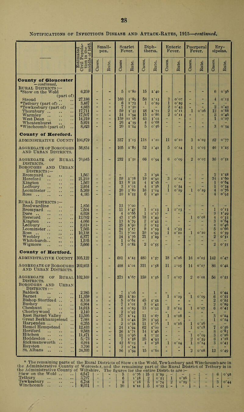 Notifications of Infectious Disease and Attack-Rates, 1915—continued. Estimated Civil Popula¬ tion in the middle of iyl5. Small¬ pox. Scarlet Fever. Diph¬ theria. Enteric Fever. Puerperal Fever. Ery- j ! sipelas. Cases. Rate. | Cases Rate. Cases, i Rate. Cases. Rate. Cases. Rate. Cases. Rate. County of Gloucester — continued. Rural Districts *Stow on the Wold 6,259 5 o'80 15 2'40 6 o'96 (part of) Stroud 27,186 _ _ 160 5'89 58 2'I3 2 o'07 _ _ 4 o' 15 *Tetbury (part of) .. 3,467 - - 6 i*73 1 0*29 1 o'29 - - - - *Tewkesbury (part of) .. 4,663 7 1'50 - - 2 °‘43 - - 2 o'43 Thorn bur v. 17,711 - - 59 vn 48 2'7I 2 0’ 11 1 o'06 12 o'68 Warmley. 17,507 - - 34 1'94 15 o'86 2 o'n - - O O o'46 West Dean. 14,219 - - 159 ii 18 43 3 ‘01 - - - r- 1 o'07 Wheatenhurst 5,924 - - 26 4'39 4 o'68 - - - - Winchcomb (part of) 8,923 - - 20 2'24 5 o' 56 — - - - 3 o' 34 County of Hereford. Administrative County 106,879 - - 337 3'15 118 I ' IO 11 o' IO 3 o'o 3 82 °'77 aggregate of Boroughs 36,834 — - 105 2'85 52 I'4I 5 o' 14 1 o'o3 46 U25 and urban Districts. Aggregate of Rural 70,045 232 3'31 66 °'94 6 0*09 2 o'03 36 o'5i districts. Boroughs and Urban Districts Bromyard. 1,565 3 1'92 2 1*28 Hereford . 21,219 - - 59 2*78 19 o'90 3 o' 14 - - 34 1'6o Kington . 1,562 - - 13 8'j2 4 2*56 - - - - 1 o'64 Ledbury . 2,934 - - 3 1 '02 4 1'36 1 o' 34 - - 1 °'34 Leominster. 5.269 - - 20 3'8o 16 3'04 1 o'i9 1 o' 19 4 o'76 Ross. 4,285 - 10 2.' 33 6 1 '40 — — - - 4 °'93 Rural districts Bred war dine 1,856 - - 13 7'00 - - - - - - - - Bromyard .. 7,504 - - 11 i‘47 1 013 1 °*13 - - 1 013 Dore. 6,028 - - 4 o'66 1 o’ 17 - - - - 9 U49 Heretord . 12,092 - - 43 3‘56 18 1 '49 - 1 o'08 4 °’33 Kington . 4,666 - - 13 2’79 2 °'43 - - - - 3 o'64 Ledbury 8,618 - - 25 z‘90 2 0'23 - - - - 4 o'46 Leominster .. 7,565 - - 24 3 * 17 9 I’19 4 o‘53 - - 5 o'66 Ross .. 10,138 - - 71 7'00 10 o'99 3'29 1 o' IO 1 O' IO 6 0-59 Weobley . 6,377 - - 24 3-76 21 - - - - 2 o'3i Whitchurch.. 1,535 - - 1 o'65 - - - - - - - Wigmore. 3,666 - - 3 o'82 2 °‘S5 - - - - 2 °'5S County of Hertford. administrative County 305,122 - - 681 2'23 480 1 ‘57 18 o'o6 16 0'05 142 °‘47 Aggregate of Boroughs 202,953 _ _ 408 2'01 321 i*58 11 VO 0 0 14 0*07 86 0'42 and Urban Districts. aggregate of Rural 102,169 273 2’67 159 1 ‘ 56 7 U O O 2 o'02 56 o'S5 Districts. Boroughs and Urban Districts Baldock 2,285 7 3'06 1 o'44 Barnet 11,359 _ _ 25 2'20 - — 1 0’09 1 0'09 6 o'53 Bishop Stortfoid .. 8,158 _ _ 5 o'6i 45 5'52 - - _ 2 o'z$ Bushey . 6,964 _ 7 1'01 3 °’43 - - — - 2 o'zg Cheshunt 14,013 - _ 4 o'29 13 o'93 2 o’ 14 1 o'07 6 o'43 Chorleywood 2,140 — _ 2 o'93 - - - _ _ Last Barnet Valley 12,595 _ _ 27 214 11 o'87 1 o'08 _ - 3 o'24 Great Berkhampstead .. 7,084 _ _ 3 o'42 28 3‘95 - - - - 1 o' 14 Harpenden .. 6,255 — _ 2 o'3Z 11 1-76 1 o' 16 1 o' 16 - - Hemel Hempstead 12,403 — _ 24 i’94 62 5‘oo - — 1 o'oS 7 o'56 Hertford . 9,583 - — 26 z * 71 14 1'46 - - — - 8 o'Sj Hitchen . 11,471 - — 11 0*96 4 o' 35 - 1 o'09 3 c'26 Hoddesdon. 5,'>73 _ _ 7 I' 38 25 4’93 _ _ 2 o'39 6 1 * 18 Rickmansworth .. 6,944 _ _ 42 6'o5 4 C58 1 o' 14 1 o' 14 3 o'43 Royston 3,706 _ _ 2 o'S4 - — - _ _ — — St. Albans. 24,393 “ “ 96 3‘94 15 o*6i — 2 o'c8 12 o'49 * The remaining parts of the Rural Districts of Stow c n the Wold, Tewkesbury and Winebcomb are in tbe Administrative County of Worcester, and the remaining part of the Rural District of Tetbury is in the Administrative County of Wiltshire. ~ ' - -- ■ Tetbury Tewkesbury Winchcomb Wold .. 6,547 - - 5 o'76 15 Z'ZQ — — — — 6 • • . • • • 3,797 - 6 1*58 2 o'53 1 0*26 - - - • • • • • • 6,788 - - 8 1'18 5 o'74 2 0*29 - - 3 . . 9,031 - 20 2'21 5 o'5S - - - o'92 °'44