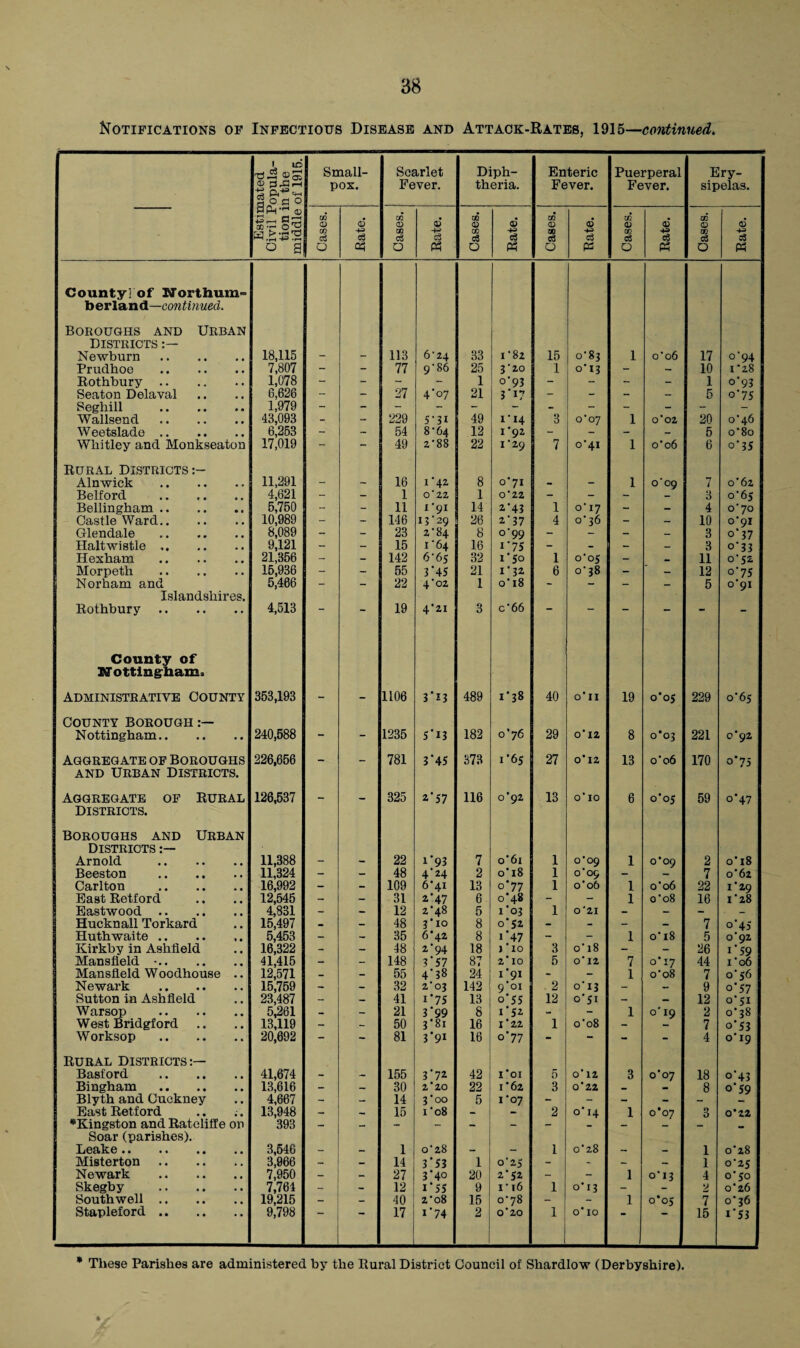 Notifications of Infectious Disease and Attack-Rates, 1915—continued. ' ©£ Small- Scarlet Diph- Enteric Puerperal Ery- © pox. Fever. theria. Fever. Fever. sipelas. • • • • . . CD <D <D ©* <D _a) CD © © © © <D \ ^ .rH •<-. <3 e§ c3 cS c3 e§ cS i c3 § o a o Oh o Ph O Ph O pi O Ph 0 Ph County] of Worthum- foerland—continued. Boroughs and Urban districts :— Newburn. 18,115 _ __ 113 6'24 33 1'82 15 o'83 1 o'06 17 o'94 Prudhoe . 7,807 - - 77 9'86 25 3'20 1 o'I3 - - 10 I'28 Rothbury. 1,078 - - - - 1 0*93 - - - - 1 o*93 Seaton Delaval 6,626 - - 27 4‘07 21 3'U - - - - 5 o'75 Seghill . 1,979 Wallsend. 43,093 - - 229 5'3l 49 1'14 3 o'07 1 0*02 20 o'46 Weetslade. 6,253 - - 54 8-64 12 1*92 - - - - 5 o'80 Whitley and Monkseaton 17,019 - - 49 2'88 22 1'29 7 0*41 1 oo6 6 o*35 Rural districts:- Alnwick . 11,291 - - 16 i '42 8 0*71 - - 1 o'09 7 o’62 Belford 4,621 - - 1 o'22 1 o'22 - - - - 3 o'6 s Bellingham.. 5,750 - - 11 x'9i 14 a*43 1 o' 17 - - 4 o'70 Castle Ward. 10,989 - - 146 13 ‘ 29 26 2*37 4 o'36 ~ - 10 0*91 o*37 Glendale . 8,089 - - 23 2'84 8 °*99 - - - - 3 Haltwistle. 9,121 - - 15 i'64 16 i*75 1*50 - - - — 3 o*33 Hexham . 21,356 - - 142 6'65 32 1 o'o5 - _ 11 o' 52 Morpeth . 15,936 - - 55 3 '45 21 1*32 6 o' 38 - — 12 o'75 o'gi Norham and 5,466 - - 22 4'02 1 o‘ 18 - - - - 5 Islandshires. Rothbury. 4,513 — 19 4'2I 3 o'66  — County of Nottingham; administrative County 353,193 - - 1106 3*S3 489 1*38 40 o'ii 19 0*05 229 0*65 County borough Nottingham. 240,588 - “ 1235 S'lj 182 0*76 29 O 12 8 0*03 221 0*92 Aggregate of Boroughs 226,656 — — 781 3*45 373 1*65 27 O 12 13 o‘o6 170 o*75 and Urban Districts. Aggregate of Rural 126,537 - _ 325 2*57 116 0*92 13 o'io 6 o'o s 59 o'47 Districts. Boroughs and Urban Districts j Arnold . 11,388 _ _ 22 1*93 7 o'6i 1 o'09 1 0*09 2 o* 18 Beeston . 11,324 - - 48 4'24 2 oi8 1 0*09 o'o6 - - 7 o'6z Carlton . 16,992 - - 109 6'4i 13 o*77 1 1 o’o6 22 1*29 I'28 East Retford 12,545 - - 31 2*47 6 0*48 - - 1 o'o8 16 Eastwood. 4,831 - - 12 2'48 3*10 5 1*03 1 0 ‘21 - - - - Hucknall Torkard 15,497 - - 48 8 0*52 - - - - 7 0*45 Huthwaite .. 5,453 - - 35 6*42 8 i*47 - - 1 o'i8 5 0*92 i*59 i'06 Kirkby in Ashfield 16,322 - - 48 2*94 18 J ’10 3 o' 18 - - 26 Mansfield •. 41,415 - - 148 3*57 87 2*10 5 O' 12 7 0*17 44 Mansfield Woodhouse .. 12,571 _ - 55 4*38 24 i*9i g'oi - - 1 o'o8 7 0*56 Newark . 15,759 - - 32 2'03 142 2 o*X3 - — 9 o*57 Sutton in Ashfield 23,487 - - 41 i*75 13 o*55 12 0*51 - — 12 o' 51 Warsop . 5,261 _ - 21 3*99 3*81 8 1*52 - - 1 0*19 2 0*38 West Bridgford 13,119 - - 50 16 1'22 1 o‘o8 - - 7 o*53 Worksop . 20,692 - - 81 3*9i 16 o*77 - - - 4 0*19 Rural Districts:— Basford . 41,674 - - 155 3*72 42 I*OI 5 0'12 3 o'o7 18 o*43 o*59 Bingham . 13,616 - — 30 2'20 22 1 ‘62 3 o'22 — - 8 Blyth and Cuckney 4,667 - — 14 3‘00 5 1*07 - - - - - East Retford .. ;. 13,948 — — 15 1'08 - - 2 o' 14 1 0*07 3 0’22 ^Kingston and Ratcliffe on 393 Soar (parishes). Leake. 3,546 1 o'28 1 o'28 1 0'28 Misterton 3,966 - - 14 3*53 1 0'25 - - - - 1 0'25 Newark . 7,950 - 27 3*4o 20 2*52 - - 1 o'i3 4 o'50 Skegby . 7,764 - 12 1*55 9 I' 16 1 0’13 - 2 0*26 Southwell. 19,215 - - 40 2'o8 15 o'78 - - 1 0*05 7 o'j6 Stapleford. 9,798 17 1*74 2 o'20 1 0' IO 15 1*53 * These Parishes are administered by the Rural District Council of Shardlow (Derbyshire). 4