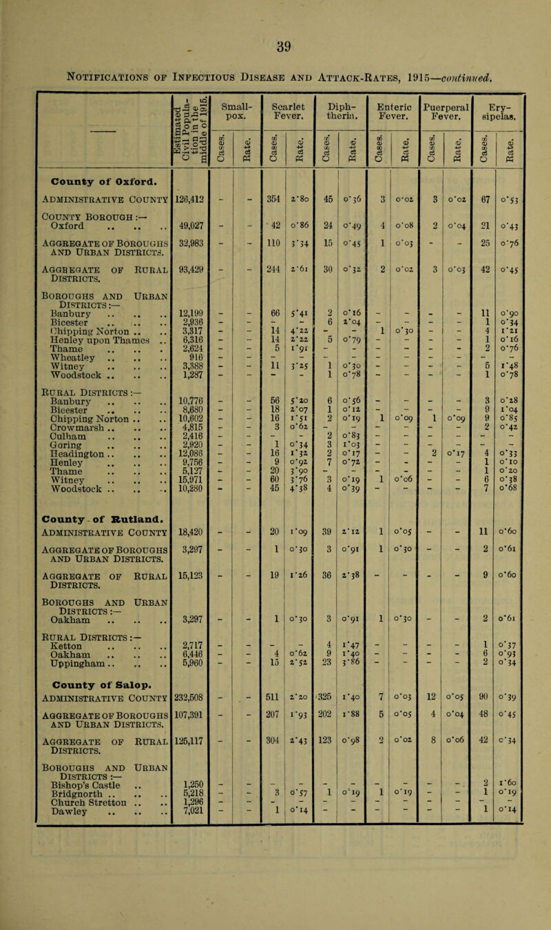 Notifications of Infectious Disease and Attack-Rates, 1915 —continued. Estimated Civil Popula¬ tion in the middle of 1915. Small¬ pox. Scarlet Fever. Diph¬ theria. Enteric Fever. Puerperal | Fever. Ery- | sipelas. Cases. Rate. Cases. Rate. Cases. Rate. Cases. Rate. 1 Cases. Rate. Cases. — Rate. County of Oxford. Administrative County 126,412 - - 354 2'8o 45 o'36 3 0 ■ 02 3 002 67 °*53 County Borough Oxford . 49,027 - - • 42 o'86 24 0-49 4 o'o8 2 o'04 21 °'43 Aggregate of Boroughs and Urban Districts. 32,983 - - 110 3 * 34 15 0-45 1 o’°3 - - 25 0*76 Aggregate of Rural Districts. Boroughs and Urban Districts 93,429 244 2'6l 30 0'32 2 o'02 3 0*03 42 °'4S Banbury 12,199 - - 66 S’41 2 o'x6 - - - - 11 o'9o Bicester . 2,936 - - - 6 2'04 - - - 1 0’ 34 Chipping Norton .. 3,317 - - 14 4'22 - - 1 o’3o - - 4 1'21 Henley upon Thames .. Thame . 6,316 - - 14 2'22 5 0-79 - - - - 1 o'i6 2,624 - - 5 l'gi - - - - - 2 o'76 Wheatley .. 916 11 1-48 Witney . 3,388 - 3'25 1 o'3o - - - - 5 Woodstock .. 1,287 - - — - 1 0*78 - 1 o'78 Rural Districts Banbury . 10,776 - - 56 S 20 6 0*56 - - - - 3 0'28 Bicester 8,680 - - 18 2’07 1 o' 12 - - - 9 1'04 Chipping Norton .. 10,602 - - 16 i*5i 2 o' 19 1 0*09 1 0*09 9 o'85 Crowmarsh. 4,815 - - 3 o’62 - - - “ - 2 0*42 Culham . 2,416 - - - - 2 o'83 - - - - - - Goring . 2,920 - - 1 °'34 3 1-03 - - - - - - Headington. 12,086 - - 16 r?z 2 0*17 - 2 0*17 4 o*33 Henley . 9,756 - - 9 0*92 7 0'72 - - - - 1 O'lO Thame . 5,127 - - 20 3’9° - - “ - 1 o'20 Witney . 15,971 - - 60 3-76 3 o'i9 1 o’o6 - - 6 0'38 Woodstock. 10,280  45 4-38 4 o’39  ““ 7 o'68 County of Rutland. administrative County 18,420 - - 20 i 09 39 2'12 1 o’o5 - - 11 o'6o Aggregate of Boroughs 1 and Urban Districts. 3,297 - - 1 o' 30 3 0*91 1 U4 O - 2 o*6i aggregate of Rural DISTRICTS. Boroughs and Urban Districts 15,123 19 X'26 36 2'38 9 o‘6o Oakham . 3,297 - - 1 o'3o 3 o'9i 1 o'30 — ~ 2 o'6i Rural Districts o'37 Ketton . 2,717 - - - - 4 1*47 - - 1 Oakham . 6,446 - - 4 o'62 9 1'40 - - - - 6 0-93 Uppingham. 5,960 — 15 2'52 23 3'86 2 °*34 County of Salop. Administrative County 232,508 - - 511 2'20 -325 1'40 7 0*03 12 0*05 90 o’39 aggregate of boroughs and Urban districts. 107,391 - - 207 1'93 202 1'88 5 o'05 4 o’o4 48 o’4S Aggregate of Rural Districts. Boroughs and Urban Districts 125,117 304 2'43 123 o'98 2 O'02 8 o‘o6 42 c'34 Bishop’s Castle 1,250 3 o' 19 2 1'6o Bridgnorth. 5,218 - - 0-57 1 019 1 — — 1 0*19 Church Stretton .. 1,296 0*14 Dawley . 7,021 1 1 o' 14