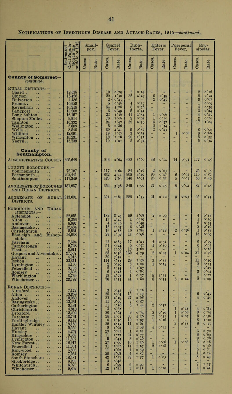 Estimated Civil Popula¬ tion in the middle of 1915. Small¬ pox. Scarlet Fever. Diph¬ theria. Enteric Fever. Puerperal Fever. Ery¬ sipelas. Cases Rate. Cases. 6 c3 00 <D cn CC O Rate. Cases. Rate. Cases. Rate. Cases. Rate. County of Somerset— continued. Rural Districts:— Oharcl.. . 12,638 - - 10 °’79 3 o'24 - - - - 2 o' 16 Clutton . 15,428 - - 20 i'30 35 2 ’ 27 6 o'39 - - 8 0* 52 Dulverton. 4,486 - - 2 o'45 1 - - 2 0-45 - - 3 o'67 Frome. 10,923 - - 5 o’46 4 37 - - - - 1 o'09 Keynsham. 10,218 - - 54 S' 28 8 o' 78 - - - - 4 0'39 Langport. 12,289 - - 6 °'49 5 o'4i - - - 3 o'24 Long Ashton 16,157 - - 22 1 ’ 36 4L 2-54 1 o'06 - - 4 0*25 Shepton Mallet 9,914 - - 70 7'06 9 0*91 1 o' 10 - - 2 O'20 Taunton . 16,332 - - 24 1'47 39 2'39 6 0*37 - - 17 I '04 Wellington. 5,808 - 5 o-86 - - 2 o' 34 - - - - Wells. 8,846 - - 39 4'4i 5 °'57 2 0'23 - - 8 o*c,o Williton . 12,091 — - 19 y 57 3 0 ’ 25 - - 1 o'08 8 o'66 Wincanton. 15,231 — — 18 I ■ 18 20 U31 - - - - 5 °'33 Yeovil. County of Southampton. 15,739 19 l'2l 5 0'32 5 o' 32 administrative County 395,648 - - 1046 2’64 633 1'6o 48 O' 12 14 O'04 177 0-45 County Boroughs:— 1*16 25 Bournemouth 72,197 - 117 1'62 84 2 o’o3 - - o' 35 Portsmouth. 202,441 - - 832 4'11 908 4'49 95 o'47 6 C03 115 o'57 Southampton 117,349 - - 426 3*63 346 2-95 25 0'21 5 o'04 58 0’49 AGGREGATE OF BOROUGHS AND URBAN DISTRICTS. 181,957 - - 652 3*58 345 1'90 27 o' IS 8 o'o4 82 0-45 Aggregate of Rural Districts. Boroughs and Urban Districts :— 213,691 394 1*84 288 i'35 21 o'io 6 o-o3 95 o'44 Aldershot. 22,051 - - 182 8'25 59 2'68 2 0-09 - 4 o' 18 Alton. 5,256 - - 13 2-47 1 o'i9 - 1 o' 19 Andover . 8,097 - - 4 0-49 4 o'49 - - 6 °'74 Basingstoke. 12,434 - - 13 1 '°5 6 o'48 - - - 2 o' 16 Christchurch 5,561 - - 16 2-88 10 1'8o 1 c' 18 2 o' 36 1 o' 18 Eastleigh and Bishop- stoke. 14,638 — — 29 i ’98 14 o'96 ~  13 o' 89 Fareham . 7,624 - - 22 2'89 17 2'23 4 0-52 - - 6 o'79 Farnborough 9,728 - - 51 5-24 5 o' 5i 1 O'IO ~ - 6 o'6z Fleet . 3,611 - - 6 1'66 13 3'60 - - 1 o'28 Gosport and Alverstoke.. 27,537 - - 65 2'36 132 4‘79 2 o'o7 1 o'04 21 o'76 Havant . 4,015 - - 30 7*47 - - “ - - - — Itchen. 22,311 - - 114 S'n 29 1'30 3 o' 13 - - 11 o'49 Lymington. 4,100 - - 2 °'49 5 1'22 1 0-24 - 3 °'73 Petersfleld. 3,735 - - 5 1*34 4 1*07 - - - 1 0 27 Romsey . 4,698 - - | 6 1-28 4 0*85 - - - - 3 o'64 Warblington 3,769 - - 18 4'78 1 O'ZJ 5 1*33 - - 1 o'27 Winchester. 22,792 - 76 3'33 41 I '80 8 o'35 5 0-22 2 o'09 Rural Districts :— 8 Alresford. 7,172 - - 3 0-42 I' 12 - — - Alton. 13,259 - - 35 2*64 15 i'i3 - - “ 6 o'45 Andover . 10,060 - - 22 2'19 27 z'68 - - - - 4 0-40 Basingstoke. 12,261 - - 11 0*90 7 o' 57 - - “ - Catherington 3,481 - - 11 3 * 16 5 1'44 2 o' 57 - —  ~ Christchurch .. 4,818 - - 3 o'62 - - - 1 O' 21 4 0*83 Droxford . 12,202 - - 20 1'64 9 o'74 2 o' 16 1 o'08 9 o' 74 Fareham . 13,761 - - 28 2-03 60 4-36 7 0*51 L o'07 8 o- 56 Fordingbridge 6,142 - - 8 1'30 12 1'95 1 o'x6 - - 8 1-30 Hartley Wintney .. 18,150 - - 39 2-15 11 0 61 - 2 o' II 6 o' 33 Havant . 5,559 - - 9 I '62 6 1 08 4 0'72 — — - - Hursley . 4,257 - - 29 6-8i 1 o'23 - - - - 3 o'70 Kingsclere. 8,652 - - 11 rzj 24 2-77 - - — 6 0 69 Lymington .. .. 11,597 - - 5 o*43 3 o'26 - — - 9 0-78 New Forest. 16,917 - - 27 x '60 40 2^36 1 o'06 1 o'06 3 0 18 Petersfleld. 11,001 - - 31 2'82 14 1'27 2 o-18 - - 4 o' 36 Ringwood. 6,803 - - 11 1'62 4 O'59 - - - 5 o' 73 Romsey . 7,034 - - 28 3'98 4 o'57 - - - - 1 o' 14 South Stonehara . 18,481 - - 42 2'27 29 i'57 1 0 05 - — 8 °'43 Stockbridge. 6,203 - - 3 0*48 - - - — Whitchurch. 6,079 - - 6 °'99 6 o'99 ■ “ - - — 7 i*i5 Winchester. 4 j