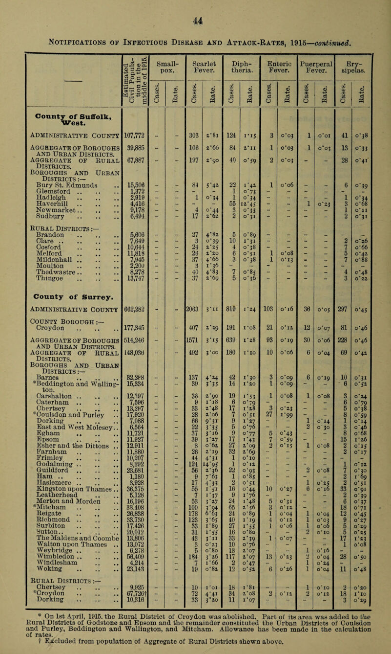 Notifications of Infectious Disease and Attack-Rates, 1915—continued. Estimated Civil Popula¬ tion in the middle of 1915. Small¬ pox. ■ Scarlet Fever. Diph¬ theria. Enteric Fever. Puerperal ■ F ever. Ery¬ sipelas. <x> r/3 O Rate. Cases. > Cases. 6 4-3 c3 Ph Cases. Rate. Cases. Rate. Cases. © ci P3 County of Suffolk, West. Administrative County 107.772 303 2'8i 124 1 * 15 3 o'o3 1 o'oi 41 C38 aggregate of Boroughs 39,885 _ 106 2*66 84 2' II 1 0*03 1 0*03 13 o' 33 and Urban Districts. Aggregate of Rural 67,887 197 2 ‘90 40 o' 59 2 o'o3 28 o'4i Districts. Boroughs and Urban Districts Bury St. Edmunds 15,506 84 5‘42. 22 1'42 1 o'o6 1 6 0’ 39 Glemsford. 1,372 - - - - 1 o'73 - - - - I - Hadleigh 2,919 - - 1 °‘ 44 1 o' 34 - - - - 1 0’ 34 Haverhill. 4,416 - - - - 55 12 45 - - 1 0'23 3 o'68 Newmarket. 9,178 - - 4 o'44 3 o' 33 - - — 1 o'n Sudbury . 6,494 - - 17 2*62 2 o' 31 - - - - 2 o’3i Rural Districts Brandon . 5,606 - - 27 4*82 5 o'89 i*3i - ~ - - - — Clare . 7,649 - - 3 o-?9 10 - - - - 2 0*26 Cosford . 10,644 - - 24 2*25 4 0*38 - - - — 7 o'66 Melford . 11,818 - - 26 2*20 6 o'5i 1 o'o8 - — 5 0'42 Mildenhall. 7,945 - - 37 4‘66 3 0*38 1 0*13 - — 7 o'88 Moulton . 2,200 - - 3 1A6 - - - - — - Thedwastre. 8,278 - - 40 4-8? 7 o'8s - - - — 4 0*48 Thingoe 13,747 “ “ 37 2’69 5 o'36 “ — 3 o'22 County of Surrey. Administrative County 662,282 - - 2063 3 ‘11 819 1'24 103 o' 16 36 O'OJ 297 °’45 County Borough Croydon . 177,345 - ~ 407 2*29 191 i'08 21 0*12 12 o'07 81 0*46 Aggregate of Boroughs 514,246 _ — 1571 3 ‘15 639 1'28 93 o' 19 30 o'o6 228 o'46 and Urban Districts. Aggregate of Rural 148,036 _ 492 3 *00 180 1'10 10 o'06 6 o'o4 69 0'42 Districts. Boroughs and Urban Districts Barnes . 32,288 137 4-24 42 !‘30 3 o'o9 6 o' 19 10 0’ 31 ^Beddington and Walling- 15,334 - - 39 335 14 I'20 1 o'09- - - 6 o'52 ton. Carshalton .. 12,397 38 2*90 1*18 19 I’53 1 o'08 1 o'o8 3 0*24 Caterham. 7,596 - - 9 6 C79 - - - - 6 °'79 Ohertsey . 13,297 — - 33 2‘48 17 I'z8 3 o'Z3 - - 5 0-38 ^Coulsdon and Purley 17,920 - - 28 2'06 7 o*5i 27 1'99 - - 8 o'59 Dorking . 7,088 - - 66 9'3i 9 1'27 - - 1 0’ 14 1 0*14 East and West Molesey.. 6,564 - - 22 3'35 5 o'j6 - 2 o' 30 3 o'46 Egham . 11,721 - - 37 3 ’ *6 9 °'77 5 0*43 - - 8 o'68 Epsom 11,927 — - 39 3 ‘27 17 i'43 7 o'59 - - 15 1'26 Esher and the Dittons .. 12,911 — - 8 o'62 27 2'09 2'69 2 o' 15 1 o'08 2 0*15 Farnham. 11,880 _ - 26 2'19 32 - - - - 2 o' 17 Frimley . 10,207 - - 44 4*3i 1 o' IO - - - — - - j Godaiming .. 8,292 - - 124 i4'9S 1 o' 12 - - - - 1 0'12 Guildford .. 23,681 — - 56 2'36 22 0-93 - - O -J o'08 7 o' 30 Ham .. 1,180 — - 9 7'63 1 o'8 5 - - - — 2 I '69 Haslemere .. 3,928 - - 17 4*35 2 O'JI - - 1 o'25 2 0*51 Kingston upon Thames .. 36,375 - - 55 i'ji 16 0-44 10 o'27 6 o' 16 33 o'9i Leatherhead 5,128 - - 7 1 * 37 9 1'76 - - - - 2 o' 39 Merton and Morden 16,196 - 53 3 ’27 24 U48 5 o'3i - - 6 o' 37 ^Mitcham 33.408 — - 100 3'94 65 2*56 3 0*12 ' - - 18 o'7i Reigate . 26,838 _ - 178 6'63 24 o'89 U19 1 o'04 1 o'04 12 0-45 Richmond .. 33,730 — - 123 3*65 40 4 o' 12 1 o'o3 9 0*27 Surbiton . 17,426 — - 33 1'89 27 1*55 1 o'06 1 o'06 5 o'29 Sutton. 20,012 — - 31 I'SS 16 o'80 - - 2 o' IO 5 o'25 The Maidens and Coombe 13,806 - - 43 3'11 33 z'39 1 o'07 - - 17 1*23 Walton upon Thames .. 13,072 - - 3 o'z3 10 o'76 - - - - 1 o'08 Weybridge .. 6,278 — — 5 o'80 13 2'07 - - 1 o' 16 - — Wimbledon .. 56,409 _ — 134 3'26 117 2*07 13 0*23 ‘J JJ o'04 28 o' 50 Windlesham 4,214 - — 7 1'66 2 0-47 - 1 o'24 - — Woking . 23,143 - - 19 0*82 12 o'52 6 o'26 1 o'o4 11 o'48 Rural Districts Chertsey . 9.925 - - 10 1 'ol 18 I '81 - - 1 0' 10 2 o'20 ^Croydon . 67,726f - - 72 441 3*20 34 2'08 2 o' 12 2 0*12 18 1'10 Dorking . 10,316 33 11 I’07 “ — 3 o'29 * On 1st April, 1915, the Rural District of Croydon was abolished. Part of its area was added to the Rural Districts of Godstone and Epsom and the remainder constituted the Urban Districts of Coulsdon and Purley, Beddington and Wallington, and Mitcham. Allowance has been made in the calculation of rates. t Excluded from population of Aggregate of Rural Districts shewn above.