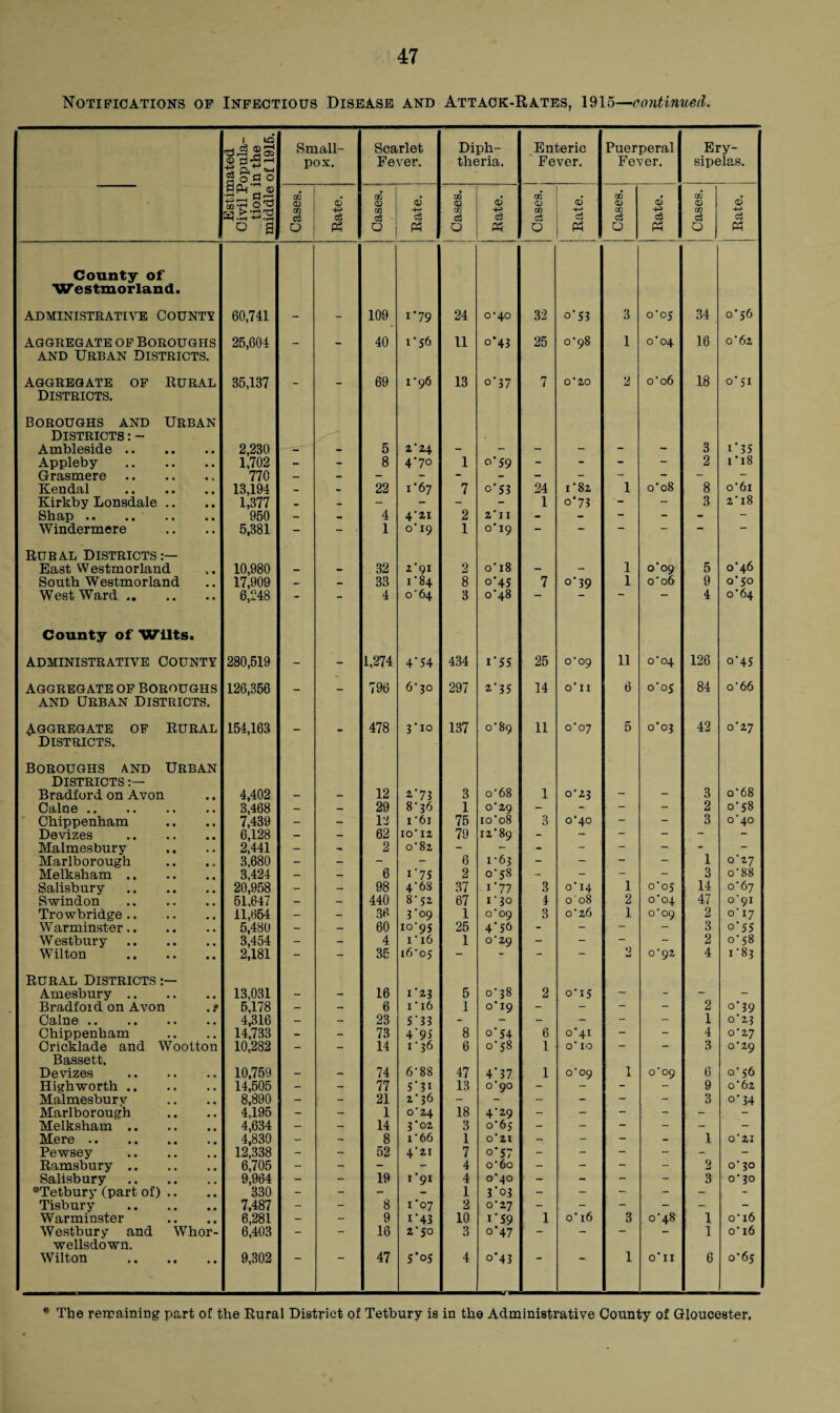 Notifications of Infectious Disease and Attack-Rates, 1915—continued. Estimated Civil Popula¬ tion in the middle of 1915. Small¬ pox. Scarlet ■ Fever. Diph¬ theria. Enteric Fever. Puerperal Fever. Ery¬ sipelas. Cases. Rate. Cases. : . •opep[ Cases. i Rate. Cases. oJ +-> c3 « Cases. Rate. Cases. <D +-> c3 M County of Westmorland. administrative County 60,741 - - j 109 i‘79 24 o’40 32 o*53 3 0*05 34 0*56 AGGREGATE OF BOROUGHS 25,604 _ _ 40 i *56 11 o*43 25 0*98 1 0*04 16 0*62 and Urban Districts. AGGREGATE OF RURAL 85,137 _ _ 69 i'96 13 o*37 7 0*20 2 o'o6 18 0*51 Districts. BOROUGHS AND URBAN Districts : - Ambleside. 2,230 - - 5 2 ‘ 24 - - - - - - 3 1*35 Appleby . 1,702 - - 8 4‘7° 1 o*59 - - - - 2 1*18 Grasmere. 770 — - - - “ - - - - - - - 1 Kendal . 13,194 _ - 22 1*67 7 c*53 24 1*82 1 0*08 8 0*61 Kirkby Lonsdale .. 1,377 - - - - - 1 o*73 - 3 2* l8 S Shap .. 950 - - 4 4'2I 2 2 11 - - - - - Windermere 5,381 - - 1 0*19 1 o'i9 - — _ — RURAL DISTRICTS:— 0*46 East Westmorland 10,980 — - 32 2-91 2 0*18 - - 1 0*09 5 South Westmorland 17,909 — - 33 1*84 8 o*45 7 0*39 1 0'06 9 0*50 West Ward .. 6,248 - 4 o64 3 0-48 — 4 0*64 County of Wilts. ADMINISTRATIVE COUNTY 280,519 - - 1,274 4’54 434 i55 25 0*09 11 0*04 126 o*45 AGGREGATE OF BOROUGHS 126,856 _ _ 796 6‘jo 297 a*35 14 0*11 6 0*05 84 o'66 and Urban Districts. AGGREGATE OF RURAL 154,163 _ 478 3 ’10 137 o’89 11 0*07 5 0*03 42 0*27 Districts. Boroughs and Urban Districts o*68 Bradford on Avon 4,402 - - 12 a*73 3 o’68 1 0*23 - - 3 Caine. 3,468 - - 29 8-36 1 0*29 - - - - 2 0*58 Chippenham 7,439 - - 12 1 '61 75 io'o8 3 0*40 - - 3 o'40 Devizes . 6,128 - - 62 io' 12 79 12*89 - - - - Malmesbury 2,441 - - 2 o’82 - - - - - - Marlborough 3,680 - - - - 6 1-63 - - - 1 0'27 Melksham. 3,424 - - 6 I ‘75 2 0-58 - - - - 3 o'88 Salisbury. 20,958 - - 98 4-68 37 1*77 3 0*14 1 0*05 14 0*67 Swindon . 51,647 - - 440 8'52 67 1-30 4 o'08 2 0*04 47 o'9i Trowbridge. 11,654 - - 36 3'09 1 0*09 3 0*26 1 0*09 2 o' 17 Warminster. 5,480 - - 60 10-95 25 4*56 - - - - 3 o*55 W estbury. 3,454 - - 4 I'16 1 0*29 - - - - 2 o' 58 Wilton . 2,181 - 35 i6‘o5 - - - - 0 o'gz 4 1-83 Rural Districts Amesbury. 13,031 - - 16 U23 5 0*38 2 0*15 - - - - Bradfoid on Avon 5,178 - - 6 I'i6 1 o* 19 - - - 2 o*39 Caine. 4,316 - - 23 5*33 - - - - - - 1 0*23 Chippenham 14,733 - - 73 4'95 8 0*54 6 0*41 - - 4 0'27 Cricklade and Wootton 10,282 - - 14 1-36 6 0*58 1 o* 10 - 3 0*29 Bassett. Devizes . 10,759 - - 74 6*88 47 4*37 1 0*09 1 0*09 6 0*56 Highworth. 14,505 - - 77 5*3i 13 0-90 - - - - 9 0*62 Malmesburv 8,890 - - 21 2*36 - - - - - - 3 0*34 Marlborough 4,195 - - 1 0’24 18 4*49 - - - - - - Melksham. 4,634 - - 14 3*02 3 0*65 - - - - - - Mere. 4,830 - - 8 i‘66 1 0*21 - - - - 1 0*21 Pewsey . 12,338 - - 52 4‘2I 7 o*57 - - - - - - Ramsbury. 6,705 - - - - 4 o*6o - - - - 2 o' 30 Salisbury. 9,964 - - 19 1*91 4 0*40 - - - - 3 o' 30 ^Tetbury (part of) .. 330 - - - - 1 3*03 - - - - - - Tisbury . 7,487 - - 8 1*07 2 o' 27 - - - - Warminster 6,281 - - 9 1*43 10 U59 0*47 1 0* 16 3 0*48 1 o' 16 Westbury and Whor- 6,403 - - 16 2*50 3 - - - - 1 o'i6 wellsdown. Wilton . 9,302 47 S*o5 4 o*43 1 0*11 6 0*65