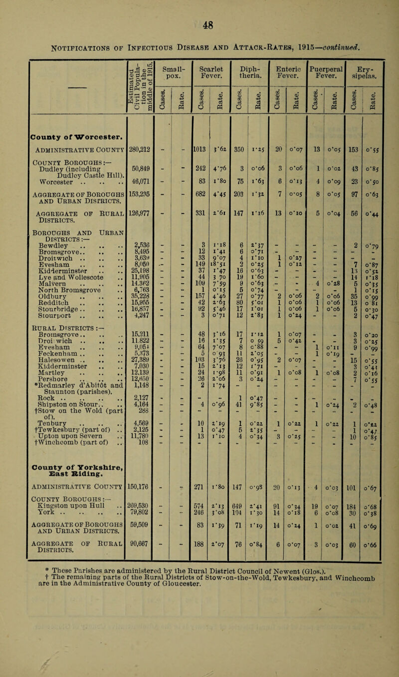 NOTIFICATIONS OF INFECTIOUS DISEASE AND ATTACK-RATES, 1915—continued. Estimated Civil Popula¬ tion in the middle of 1915. Small¬ pox. Scarlet Fever. 1 Diph¬ theria. Enteric Fever. Puerperal Fever. Ery¬ sipelas. Cases. Rate. Cases. Rate. Cases. Rate. Cases, j Rate. Cases. Rate. Cases. Rate. County of Worcester. | ADMINISTRATIVE COUNTY 280,212 * 1013 J'62 350 1*25 20 0*07 13 0*05 153 0’ 55 County Boroughs:— 242 Dudley (including 50,849 -  4-76 3 o'o6 3 o’o6 1 o’02 43 o’8 5 Dudley Castle Hill). 83 1'80 1-63 Worcester. 46,071 - — 75 6 0’ 13 4 0*09 23 o’jo AGGREGATE OF BOROUGHS 153,235 — - 682 4’45 203 i’?2 7 o'os 8 o’o5 97 o'63 AND URBAN DISTRICTS, AGGREGATE OF RURAL 126,977 - - 331 2‘6i 147 1'16 13 0*10 5 0*04 56 o’44 Districts. Boroughs and Urban Districts Bewdley . 2.536 - - 3 1 • 18 6 2-37 - - - - 2 0’79 Bromsgrove. 8,495 12 V41 6 0*71 - - - - Droitwich. 3,63o - - 33 9°7 4 I*IO 1 0’27 - - - — Evesham . 8,059 - 149 18*51 2 0*2 s 1 O' 12 - - 7 o’87 Kidderminster 25,198 - - 37 l’47 16 o‘63 - - - - 13 0’J2 Lye and Wollescote 11,905 - - 44 I 70 19 1*60 - - - - 14 I * l8 Malvern . 14.362 - - 109 7’59 9 ci'63 - - 4 o'28 5 o’35 North Bromsgrove 6.763 - - 1 15 5 °’74 - - - - 1 o’ 15 Oldbury . 35,228 - - 157 4-46 27 °'77 2 o’o6 2 o’o6 35 o’99 Redditeh . 15,955 - - 42 2-63 80 5'ox 1 o’o6 l o’06 13 081 Stourbridge. 16,857 - - 92 5-46 17 x’or 1 o'06 1 o'06 5 0*30 Stourport . 4,247 - — 3 o‘7i 12 2-83 1 0*24 - - 2 °’47 Rural Districts Bromsgrove. 15.211 - - 48 3’ 16 17 i* 12 1 0*07 - - 3 o’ 20 Droi wich. 11.822 - - 16 1 '35 7 0 59 5 0*42 - - 3 o'zs Evesham. 9,05+ - - 64 7'°7 8 c’88 - - 1 O’ II 9 o'99 Feekenham. 5,373 - - 6 0 93 11 2*0 s - - 1 0’ 19 - Halesowen. 27,389 - - 103 3-76 26 o’9S 2 0*07 - — 15 o’55 Kidderminster 7,030 - - 15 2’IJ 12 x’7i - - - - 3 o‘4l Mart ley . 12.139 - - 24 1 *98 11 o'9i 1 o’08 1 o’08 2 o' 16 Pershore . 12,650 - - 26 2’ 06 3 0'24 - - - — 7 o'55 *Redmarley d’Abitdt and 1,148 - - 2 1 ’74 - - - - - — Staunton (parishes). Rock •• •• •• •• 2,127 - - - - 1 o‘47 - - - _ Shipston on Stour.. 4,164 - - 4 o’96 41 9’85 - - 1 0'24 2 o’48 fStow on the Wold (part 288 - - - - - - - - - — of). Tenbury . 4,569 - - 10 2' X9 o’47 1 o’22 1 O ’ 22 1 O’22 1 0*22 fTewkesbury (part of) .. 2,125 - - 1 5 *‘35 - - - — 1 O’4 7 Upton upon Severn 11,780 - - 13 1 ’ 10 4 °’ 14 3 0’25 - _ 10 0’85 fWinchcomb (part of) 108 ' “ - County of Yorkshire, East Riding. ADMINISTRATIVE COUNTY 150,176 - - 271 1'80 147 0-98 20 o’ 13 4 o’o3 101 o’67 County Boroughs:— Kingston upon Hull 269,530 - - 574 2’I3 649 2’41 91 0-34 19 o’07 184 o’68 York. 79,802 - — 246 3'08 104 I-30 14 o’i8 6 0*08 30 o' 38 AGGREGATE OF BOROUGHS 59,509 _ 83 + ’39 71 I'I9 14 0'24 1 o'02 41 o’69 and Urban Districts. AGGREGATE OF RURAL 90,667 — — 188 2*07 76 0*84 6 O’O’] 3 o'o3 60 o’66 Districts. * These Parishes are administered by the Rural District Council of Newent (Glos.). t The remaining parts of the Rural Districts of Stow-on-the-Wold, Tewkesbury, and Winchcomb are in the Administrative County of Gloucester.