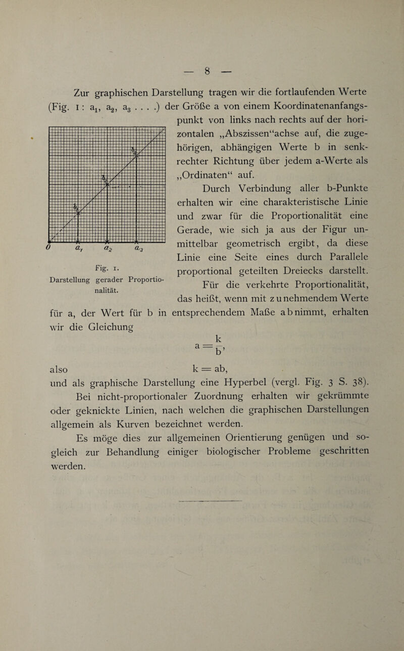 Zur graphischen Darstellung tragen wir die fortlaufenden Werte (Fig. i : al5 a2, a3 . . . .) der Größe a von einem Koordinatenanfangs¬ punkt von links nach rechts auf der hori¬ zontalen ,,Abszissen“achse auf, die zuge¬ hörigen, abhängigen Werte b in senk¬ rechter Richtung über jedem a-Werte als „Ordinaten“ auf. Durch Verbindung aller b-Punkte erhalten wir eine charakteristische Linie und zwar für die Proportionalität eine Gerade, wie sich ja aus der Figur un¬ mittelbar geometrisch ergibt, da diese Linie eine Seite eines durch Parallele proportional geteilten Dreiecks darstellt. Für die verkehrte Proportionalität, das heißt, wenn mit z u nehmendem Werte für a, der Wert für b in entsprechendem Maße ab nimmt, erhalten wir die Gleichung k a=b’ also k = ab, und als graphische Darstellung eine Hyperbel (vergl. Fig. 3 S. 38). Bei nicht-proportionaler Zuordnung erhalten wir gekrümmte oder geknickte Linien, nach welchen die graphischen Darstellungen allgemein als Kurven bezeichnet werden. Es möge dies zur allgemeinen Orientierung genügen und so¬ gleich zur Behandlung einiger biologischer Probleme geschritten werden. Darstellung gerader Proportio¬ nalität.