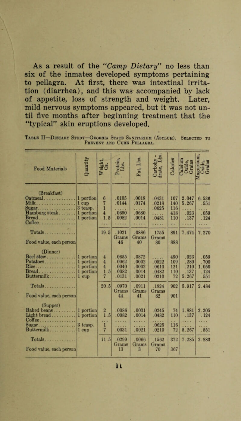 As a result of the “Camp Dietary” no less than six of the inmates developed symptoms pertaining to pellagra. At first, there was intestinal irrita¬ tion (diarrhea), and this was accompanied by lack of appetite, loss of strength and weight. Later, mild nervous symptoms appeared, but it was not un¬ til five months after beginning treatment that the “typical” skin eruptions developed. Table II—Dietary Study—Georgia State Sanitarium (Asylum). Selected to Prevent and Cure Pellagra. Food Materials Quantity W eight, Oz. Protein, Lbs. Fat, Lbs. - -. _ i Carbohy - drate, Lbs. Calories Calcium Oxide, Grains a .2 ora oS 2 “oo (Breakfast) Oatmeal. 1 portion 6 .0105 .0018 .0431 107 2.047 6 536 Milk. 1 cup 7 .0144 .0174 .0218 140 5.267 .551 Sugar. 3 teasp. 1 .0625 116 Hamburg steak. 1 portion 4 .0690 .0680 418 .023 059 Bread. 1 portion 1.5 .0082 .0014 .0481 110 .137 .124 Coffee . Totals. 19.5 .1021 .0886 .1755 891 7.474 7.270 Grams Grams Grams Food value, each person 46 40 80 888 (Dinner) • Beef stew. 1 portion 4 .0655 0872 490 023 059 Potatoes. 1 portion 4 .0062 .0002 .0522 109 .280 .700 Rice. 1 portion 4 .0040 .0002 .0610 121 .210 1.050 Bread. 1 portion 1.5 .0082 .0014 .0482 110 .137 .124 Buttermilk. 1 cup 7 .0131 .0021 .0210 72 5.267 .551 Totals. 20.5 .0970 .0911 .1824 902 5.917 2.484 Grams Grams Grams Food value, each person 44 41 82 901 (Supper) Baked beans. 1 portion 2 .0086 .0031 .0245 74 1.881 2.205 Light bread. 1 portion 1.5 .0082 .0014 .0482 110 .137 .124 Coffee. Sugar. 3 teasp. 1 0625 116 Buttermilk. 1 cup 7 .0031 .0021 .0210 72 5.267 .551 Totals. 11.5 .0299 .0066 . 1562 372 7.285 2.880 Grams Grams Grams Food value, each person 13 3 70 367