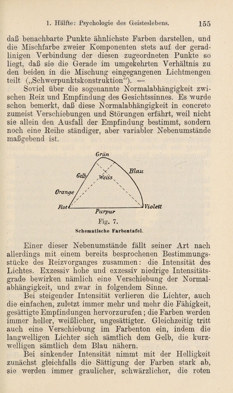 daß benachbart© Punkte ähnlichste Farben darstellen, und die Mischfarbe zweier Komponenten stets auf der gerad¬ linigen Verbindung der diesen zugeordneten Punkte so liegt, daß sie die Gerade im umgekehrten Verhältnis zu den beiden in die Mischung eingegangenen Lichtmengen teilt („Schwerpunktskonstruktion“). — Soviel über die sogenannte Normalabhängigkeit zwi¬ schen Reiz und Empfindung des Gesichtssinnes. Es ‘wurde schon bemerkt, daß diese Normalabhängigkeit in concreto zumeist Verschiebungen und Störungen erfährt, weil nicht sie allein den Ausfall der Empfindung bestimmt, sondern noch eine Reihe ständiger, aber variabler Nebenumstände maßgebend ist. Grün Fig. 7. Schematische Farbentafel. Einer dieser Nebenumstände fällt seiner Art nach allerdings mit einem bereits besprochenen Bestimmungs¬ stücke des Reizvorganges zusammen: die Intensität des Lichtes. Exzessiv hohe und exzessiv niedrige Intensitäts¬ grade bewirken nämlich eine Verschiebung der Normal¬ abhängigkeit, und zwar in folgendem Sinne. Bei steigender Intensität verlieren die Lichter, auch die einfachen, zuletzt immer mehr und mehr die Fähigkeit, gesättigte Empfindungen hervorzurufen; die Farben werden immer heller, weißlicher, ungesättigter. Gleichzeitig tritt auch eine Verschiebung im Farbenton ein, indem die langwelligen Lichter sich sämtlich dem Gelb, die kurz¬ welligen sämtlich dem Blau nähern. Bei sinkender Intensität nimmt mit der Helligkeit zunächst gleichfalls die Sättigung der Farben stark ab, sie werden immer graulicher, schwärzlicher, die roten