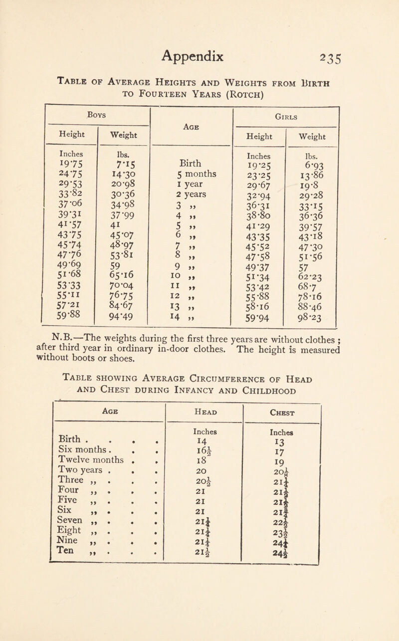 Table of Average Heights and Weights from Birth to Fourteen Years (Rotch) Boys Age Girls Height Weight Height Weight Inches lbs. Birth Inches lbs. 1975 7*15 19-25 6-93 2475 14*30 5 months 23-25 13-86 2973 20*98 1 year 29-67 19-8 33-82 30-36 2 years 32'94 29-28 37-06 34-98 3 >> 36-3I 33-15 39'3I 37- 99 4 „ 38*80 36-36 41*57 4i 5 >> 41-29 39-57 43 75 45-07 6 „ 43*35 43*i8 4574 48-97 7 „ 45-52 47*30 47-76 53-8i 8 „ 4778 5I-56 49-69 59 9 » 4977 57 51-68 65-16 10 „ 51-34 62-23 5373 70-04 11 ,t 53-42 68-7 55-n 76 75 12 „ 55-88 78*16 57'2i 84-67 13 » 58-16 88-46 59*88 94*49 14 i» 59-94 98-23 N.B.—The weights during the first three years are without clothes ; after third year in ordinary in-door clothes. The height is measured without boots or shoes. Table showing Average Circumference of Head and Chest during Infancy and Childhood Age Birth . Six months. Twelve months Two years . Three Four Five Six Seven Eight Nine Ten yy yy yy yy yy yy yy yy Head Inches 14 i6| 18 20 20| 21 21 21 21* 2Ii 21* 21* Chest Inches 13 17 19 20* 2l| 21* 21* 2lf 22* 23* 24* 24*