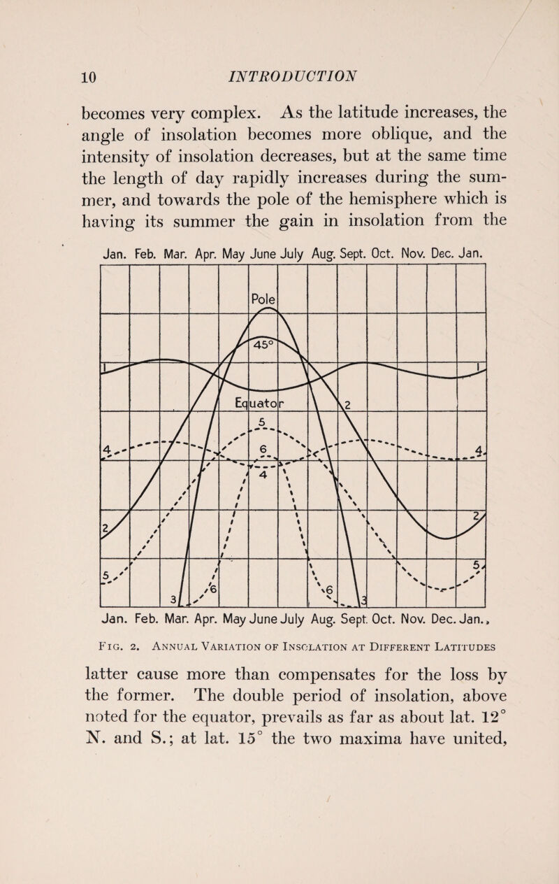 becomes very complex. As the latitude increases, the angle of insolation becomes more oblique, and the intensity of insolation decreases, but at the same time the length of day rapidly increases during the sum¬ mer, and towards the pole of the hemisphere which is having its summer the gain in insolation from the Jan. Feb. Mar. Apr. May June July Aug. Sept. Oct. Nov. Dec. Jan. Pole *45°' Eq uato r \2 1^ X \ • Tr • ^ M ~~ 7^ - I * * * * • 5 6 % x ><Y -**v -«— 1 I 1 4* / / / 1 / ✓7 “ i 4 / / / 1 /- 4 \ \ \ X 1 t \\ \ ; > i > \ \ y * / / / / ✓ / / ’ / 1 1 1 1 / » 1 1 X X 1 \ \ -w- * £ 2/ \ \ \ r 3/... / / /6 ✓ * .6 X _^ \a % a, s s X X X 5, * * * Jan. Feb. Mar. Apr. May June July Aug. Sept. Oct. Nov. Dec. Jan.» Fig. 2. Annual Variation of Insolation at Different Latitudes latter cause more than compensates for the loss by the former. The double period of insolation, above noted for the equator, prevails as far as about lat. 12° N. and S.; at lat. 15° the two maxima have united,