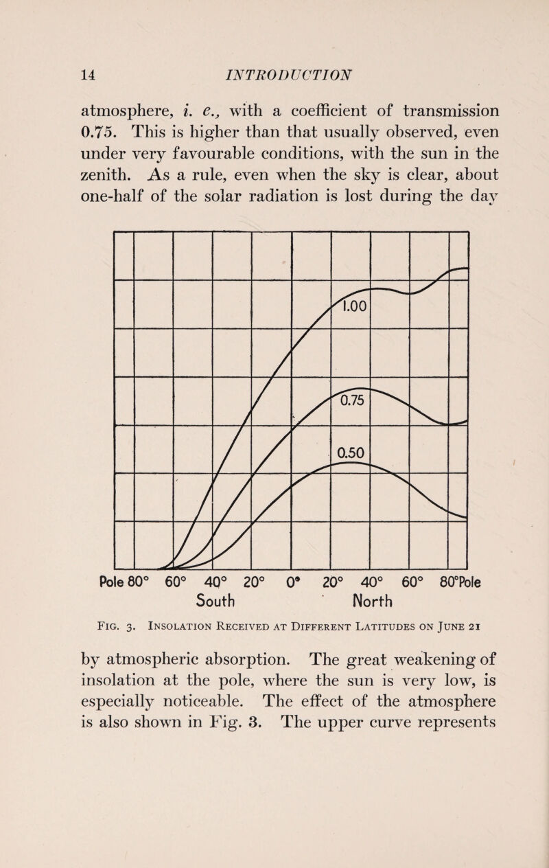 atmosphere, i. e., with a coefficient of transmission 0.75. This is higher than that usually observed, even under very favourable conditions, with the sun in the zenith. As a rule, even when the sky is clear, about one-half of the solar radiation is lost during the day 'too ^075~ 0.50 Pole 80° 60° 40° 20° 0* 20° 40° 60° 80°Pole South North Fig. 3. Insolation Received at Different Latitudes on June 21 by atmospheric absorption. The great weakening of insolation at the pole, where the sun is very low, is especially noticeable. The effect of the atmosphere is also shown in Fig. 3. The upper curve represents