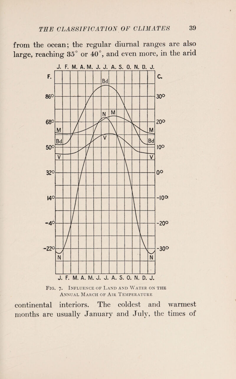 from the ocean; the regular diurnal ranges are also large, reaching 35° or 40°, and even more, in the arid J. F. M. A. M. J. J. A. S. 0. N. D. J. Fig. 7. Influence of Land and Water on the Annual March of Air Temperature continental interiors. The coldest and warmest months are usually January and July, the times of