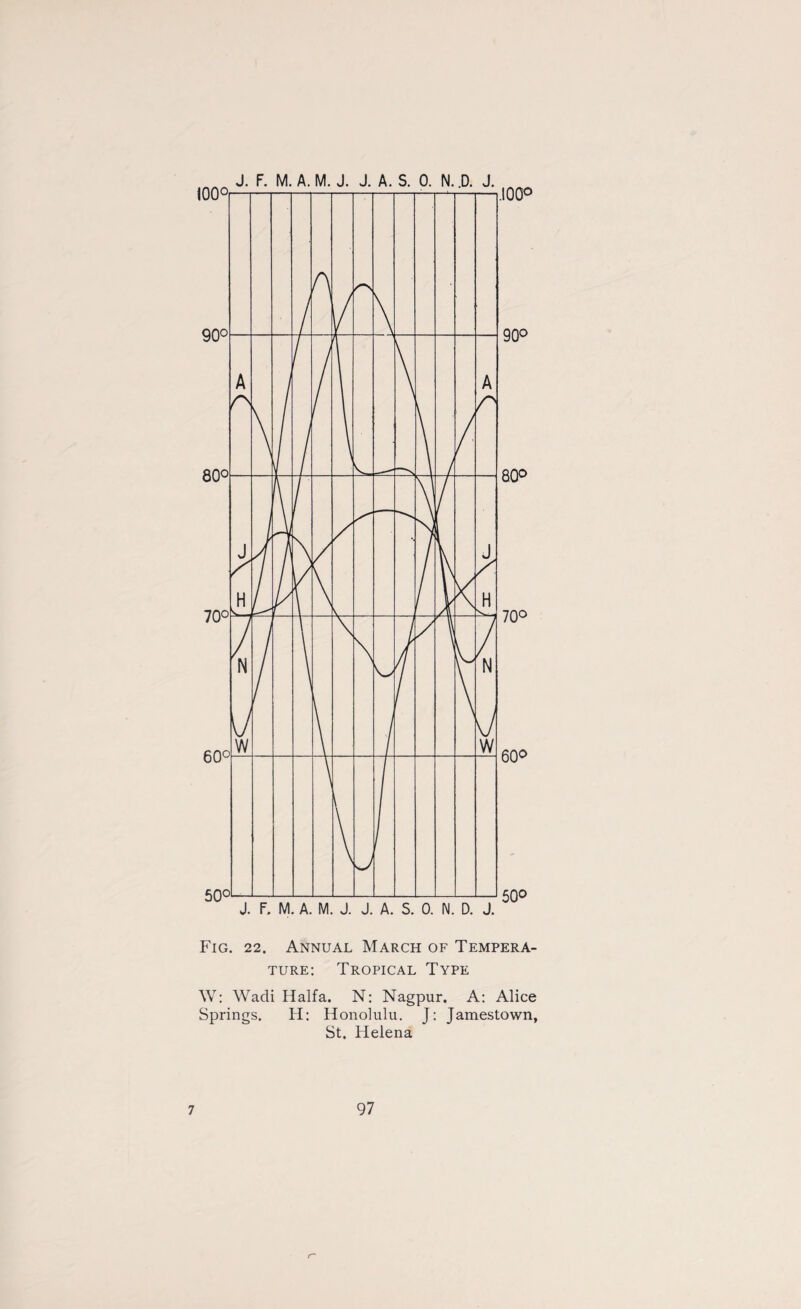 100° .100° J. F. M. A. M. J. J. A. S. 0. N..D. J. Fig. 22. Annual March of Tempera¬ ture: Tropical Type W: Wadi Haifa. N: Nagpur. A: Alice Springs. H: Honolulu. J: Jamestown, St. Helena