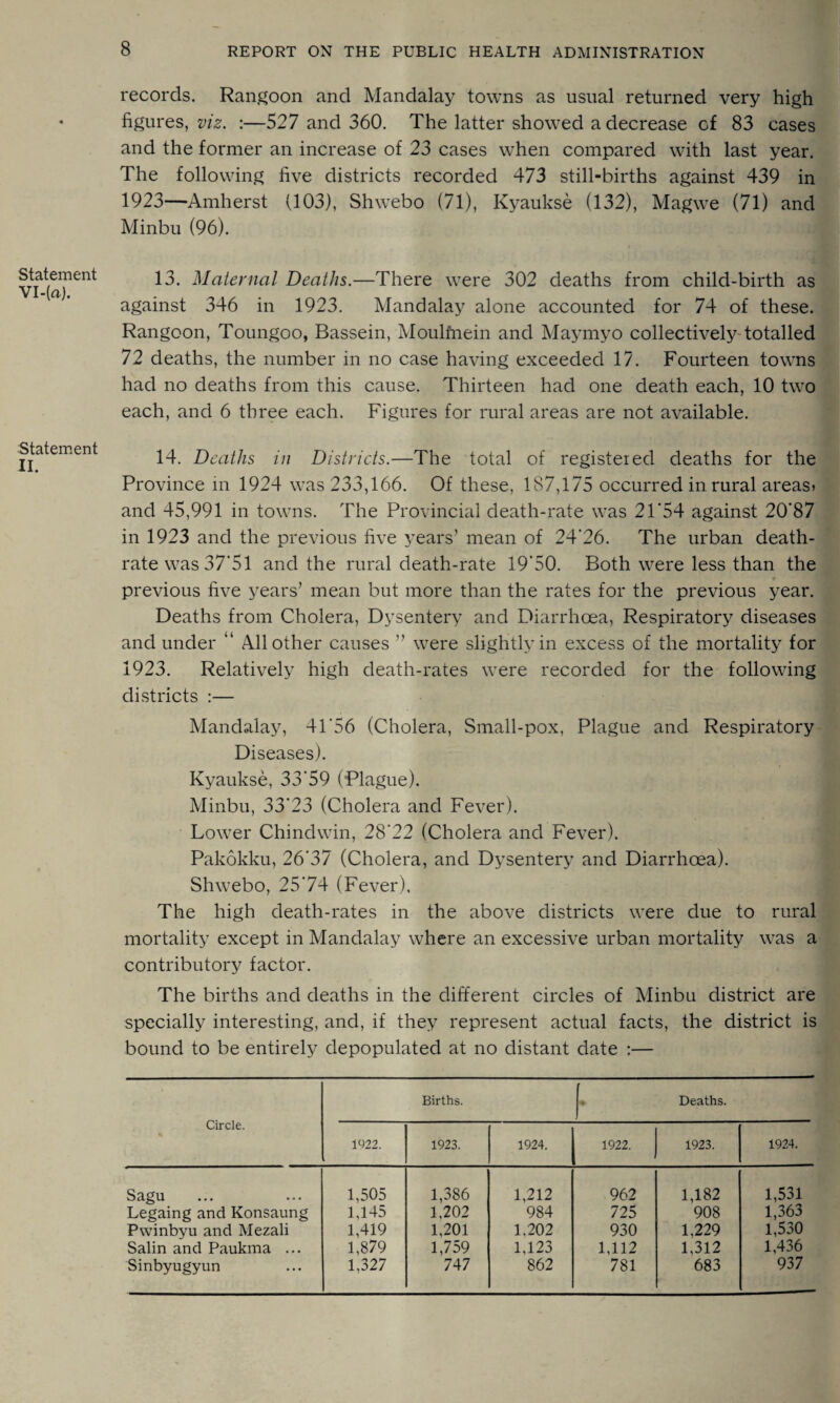 Statement VI-(a). Statement II. records. Rangoon and Mandalay towns as usual returned very high figures, viz. :—527 and 360. The latter showed a decrease of 83 cases and the former an increase of 23 cases when compared with last year. The following five districts recorded 473 still-births against 439 in 1923—Amherst (103), Shwebo (71), Kyaukse (132), Magwe (71) and Minbu (96). 13. Maternal Deaths.—There were 302 deaths from child-birth as against 346 in 1923. Mandalay alone accounted for 74 of these. Rangoon, Toungoo, Bassein, Moulfnein and Maymyo collectively totalled 72 deaths, the number in no case having exceeded 17. Fourteen towns had no deaths from this cause. Thirteen had one death each, 10 two each, and 6 three each. Figures for rural areas are not available. 14. Deaths in Districts.—The total of registered deaths for the Province in 1924 was 233,166. Of these, 187,175 occurred in rural areas? and 45,991 in towns. The Provincial death-rate was 21'54 against 20'87 in 1923 and the previous five years’ mean of 24‘26. The urban death- rate was 37*51 and the rural death-rate 19’50. Both were less than the previous five years’ mean but more than the rates for the previous year. Deaths from Cholera, Dysentery and Diarrhoea, Respiratory diseases and under “ All other causes ’’ were slightly in excess of the mortality for 1923. Relatively high death-rates were recorded for the following districts :— Mandalay, 41'56 (Cholera, Small-pox, Plague and Respiratory Diseases). Kyaukse, 33'59 (Plague). Minbu, 33'23 (Cholera and Fever). Lower Chindwin, 28'22 (Cholera and Fever). Pakokku, 26'37 (Cholera, and Dysentery and Diarrhoea). Shwebo, 25’74 (Fever), j The high death-rates in the above districts were due to rural mortality except in Mandalay where an excessive urban mortality was a contributory factor. The births and deaths in the different circles of Minbu district are specially interesting, and, if they represent actual facts, the district is bound to be entirely depopulated at no distant date :— Circle. Births. * Deaths. 1922. 1923. 1924. 1922. 1923. 1924. Sa.gu • • • • • • 1,505 1,386 1,212 962 1,182 1,531 Legaing and Konsaung 1,145 1,202 984 725 908 1,363 Pwinbyu and Mezali 1,419 1,201 1.202 930 1,229 1,530 Salin and Paukma ... 1,879 1,759 1,123 1,112 1,312 1,436 Sinbyugyun 1,327 747 862 781 683 937