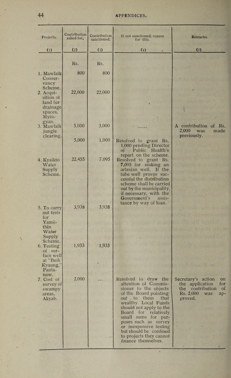 Projects. Contribution asked for. Contribution sanctioned. If not sanctioned, reason for this. Remarks. (1) (2) (3) (4) (5) Rs. Rs. 1. Mawlaik 800 800 Conser- vancy Scheme. 2. Acqui- 22,000 22,000 sition of land for drainage % spaces, Myin- » gyan. 3. Mawlaik 5,000 3,000 A contribution of Rs. jungle 2,000 was made clearing. 5,000 1,000 Resolved to grant Rs. previously. 22,455 1,000 pending Director of Public Health’s report on the scheme. 4. Kyaikto 7,095 Resolved to grant Rs. Water 7,095 for sinking an Supply Scheme. artesian well. If the tube well proves suc¬ cessful the distribution scheme shall be carried out by the municipality, if necessary, with the Government’s assis¬ tance by way of loan. 5. To carry 3,938 3,938 out tests for Yame- thin Water Supply Scheme. 6. Testing 1,933 1,933 of sur¬ face well at uBeik Kyaung,” Panta- • naw. 7. Cost of 2.000 • • • Resolved to draw the Secretary’s action on survey of attention of Commis- the application for swampy sioner to the objects the contribution of areas, of the Board pointing Rs. 2,000 was ap- Akyab. out to them that wealthy Local Funds proved. should not apply to the Board for relatively small sums for pur¬ poses such as survey or inexpensive testing but should be confined to projects they cannot • finance themselves.