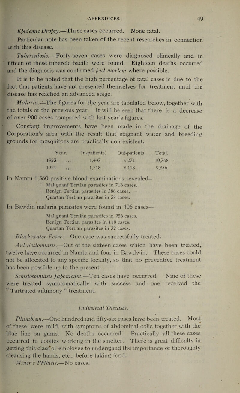 Epidemic Dropsy.—Three cases occurred. None fatal. Particular note has been taken of the recent researches in connection with this disease. Tuberculosis.—Forty-seven cases were diagnosed clinically and in lifteen of these tubercle bacilli were found. Eighteen deaths occurred and the diagnosis was confirmed post-mortem where possible. It is to be noted that the high percentage of fatal cases is due to the fact that patients have not presented themselves for treatment until the disease has reached an advanced stage. Malaria.r^-The figures for the year are tabulated below, together with the totals of the previous year. It will be seen that there is a decrease of over 900 cases compared with last year’s figures. Constant improvements have been made in the drainage of the Corporation’s area with the result that stagnant water and breeding grounds for mosquitoes are practically non-existent. Year. In-patients! Out-patients. Total. 1923 ... 1,497 9,271 10,768 1924 ... 1,718 8,118 9,836 In Namtu 1,360 positive blood examinations revealed— Malignant Tertian parasites in 716 cases. Benign Tertian parasites in 586 cases. Quartan Tertian parasites in 58 cases. In Bawdin malaria parasites were found in 406 cases— Malignant Tertian parasites in 256 cases. Benign Tertian parasites in 118 cases. Quartan Tertian parasites in 32 cases. Black-water Fever.—One case was successfully treated. Ankylostomiasis.—Out of the sixteen cases which have been treated, twelve have occurred in Namtu and four in Bawdwin. These cases could not be allocated to any specific locality, so that no preventive treatment has been possible up to the present. Schistosomiasis Japonicum.—Ten cases have occurred. Nine of these were treated symptomatically with success and one received the “ Tartrated antimony ” treatment. Industrial Diseases. Plumbism.—One hundred and fifty-six cases have been treated. Most of these were mild, with symptoms of abdominal colic together with the blue line on gums. No deaths occurred. Practically all these cases occurred in coolies working in the smelter. There is great difficulty in getting this class' of employee to understand the importance of thoroughly cleansing the hands, etc., before taking food. Miner'1 s Phthisis.—No cases.