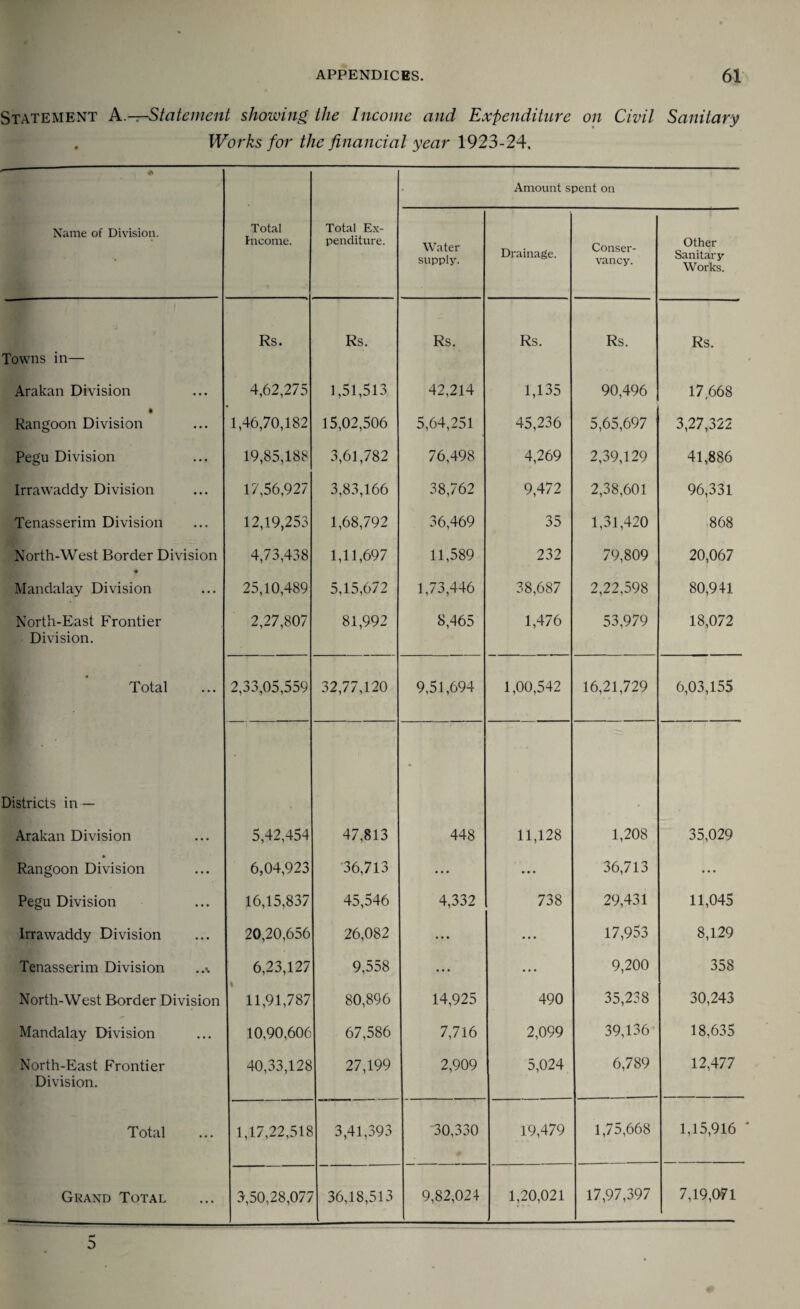 Statement A..—Statement showing the Income and Expenditure on Civil Sanitary Works for the financial year 1923-24. Amount spent on Name of Division. Total Income. Total Ex¬ penditure. Water supply. Drainage. Conser¬ vancy. Other Sanitary Works. Towns in— Rs. Rs. Rs. Rs. Rs. Rs. Arakan Division 4,62,275 1,51,513 42,214 1,135 90,496 17,668 Rangoon Division 1,46,70,182 15,02,506 5,64,251 45,236 5,65,697 3,27,322 Pegu Division 19,85,188 3,61,782 76,498 4,269 2,39,129 41,886 Irrawaddy Division 17,56,927 3,83,166 38,762 9,472 2,38,601 96,331 Tenasserim Division 12,19,253 1,68,792 36,469 35 1,31,420 868 North-West Border Division 4,73,438 1,11,697 11,589 232 79,809 20,067 Mandalay Division 25,10,489 5,15,672 1,73,446 38,687 2,22,598 80,941 North-East Frontier Division. 2,27,807 81,992 8,465 1,476 53,979 18,072 Total 2,33,05,559 32,77,120 9,51,694 1,00,542 16,21,729 6,03,155 Districts in — • Arakan Division 5,42,454 47,813 448 11,128 1,208 35,029 * Rangoon Division 6,04,923 36,713 ... 36,713 • • • Pegu Division 16,15,837 45,546 4,332 738 29,431 11,045 Irrawaddy Division 20,20,656 26,082 • • • • • • 17,953 8,129 Tenasserim Division ..% 6,23,127 9,558 ... ... 9,200 358 North-West Border Division % 11,91,787 80,896 14,925 490 35,238 30,243 Mandalay Division 10,90,606 67,586 7,716 2,099 39,136 18,635 North-East Frontier Division. 40,33,128 27,199 2,909 5,024 6,789 12,477 Total 1,17,22,518 3,41,393 30,330 19,479 1,75,668 1,15,916 Grand Total 3,50,28,077 36,18,513 9,82,024 1,20,021 17,97,397 7,19,071 5