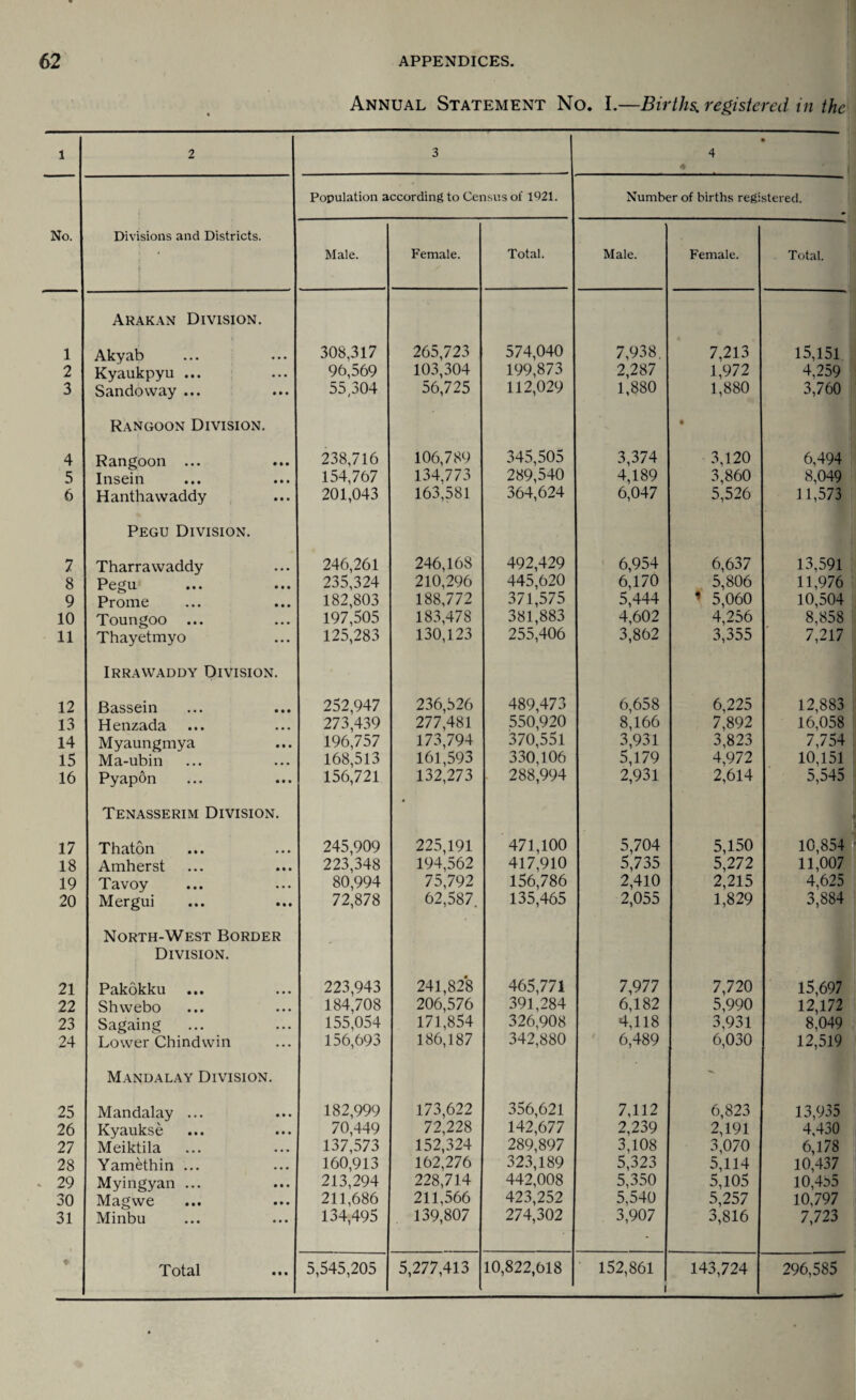 Annual Statement No. I.—Births, registered in the 1 2 3 4 * • Population according to Census of 1921. Number of births registered. No. Divisions and Districts. Male. Female. Total. Male. Female. Total. Arakan Division. 1 Akyab 308,317 265,723 574,040 7,938. 7,213 15,151 2 Kyaukpyu ... 96,569 103,304 199,873 2,287 1,972 4,259 3 Sandovvay ... 55,304 56,725 112,029 1,880 1,880 3,760 Rangoon Division. • 4 Rangoon ... 238,716 106,789 345,505 3,374 3,120 6,494 5 Insein 154,767 134,773 289,540 4,189 3,860 8,049 6 Hanthawaddy 201,043 163,581 364,624 6,047 5,526 11,573 Pegu Division. 7 Tharravvaddy 246,261 246,168 492,429 6,954 6,637 13,591 8 Pegu 235,324 210,296 445,620 6,170 5,806 11,976 9 Prome 182,803 188,772 371,575 5,444 ’ 5,060 10,504 10 Toungoo 197,505 183,478 381,883 4,602 4,256 8,858 11 Thayetmyo 125,283 130,123 255,406 3,862 3,355 7,217 Irrawaddy Division. 12 Bassein 252,947 236,526 489,473 6,658 6,225 12,883 13 Henzada 273,439 277,481 550,920 8,166 7,892 16,058 14 Myaungmya 196,757 173,794 370,551 3,931 3,823 7,754 15 Ma-ubin 168,513 161,593 330,106 5,179 4,972 10,151 16 Pyapon 156,721 132,273 . 288,994 2,931 2,614 5,545 Tenasserim Division. « 17 Thaton 245,909 225,191 471,100 5,704 5,150 10,854 18 Amherst 223,348 194,562 417,910 5,735 5,272 11,007 19 Tavoy 80,994 75,792 156,786 2,410 2,215 4,625 20 Mergui 72,878 62,587. 135,465 2,055 1,829 3,884 North-West Border Division. 21 Pakokku 223,943 241,828 465,771 7,977 7,720 15,697 22 Shwebo 184,708 206,576 391,284 6,182 5,990 12,172 23 Sagaing 155,054 171,854 326,908 4,118 3,931 8,049 24 Lower Chindwin 156,693 186,187 342,880 6,489 6,030 12,519 Mandalay Division. 25 Mandalay ... 182,999 173,622 356,621 7,112 6,823 13,935 26 Kyaukse 70,449 72,228 142,677 2,239 2,191 4,430 27 Meiktila 137,573 152,324 289,897 3,108 3,070 6,178 28 Yamethin ... 160,913 162,276 323,189 5,323 5,114 10,437 29 Myingyan ... 213,294 228,714 442,008 5,350 5,105 10,455 30 Magwe 211,686 211,566 423,252 5,540 5,257 10,797 31 Minbu 134,495 139,807 274,302 3,907 3,816 7,723 i