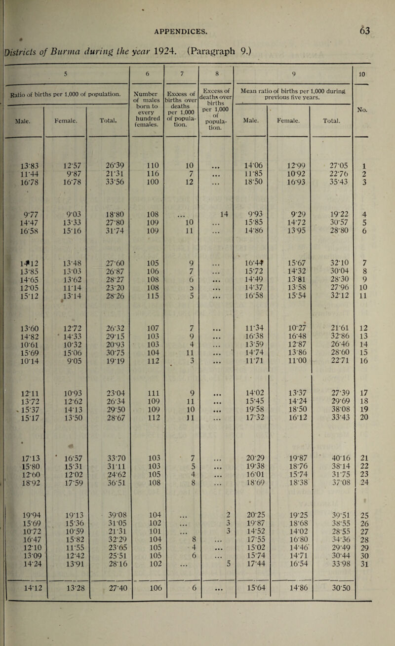 Districts of Burma during the year 1924. (Paragraph 9.) 5 6 7 8 9 10 Ratio of births per 1,000 of population. Number of males born to every hundred females. Excess of births over deaths per 1,000 of popula¬ tion. Excess of deaths over births per 1,000 of popula¬ tion. Mean ratio of births per 1,000 during previous five years. No. Male. Female. Total. Male. Female. Total. 1383 12-57 26-39 110 10 • • • 14-06 12-99 27-05 1 11-44 9-87 21-31 116 7 • • • 11-85 1092 22-76 2 16-78 16-78 33-56 100 12 ... 18-50 16-93 35-43 3 9-77 9-03 18-80 108 14 993 929 19-22 4 14-47 13-33 27-80 109 10 • • • 15'85 14-72 30-57 5 1658 1516 31-74 109 11 • • • 14-86 1395 28-80 6 14*12 13-48 27-60 105 9 % 16-44 15-67 32-10 7 13-85 13-03 26-87 106 7 • • • 15-72 14-32 30-04 8 14-65 13-62 28-27 108 6 M • 14-49 13-81 28-30 9 12-05 11*14 23-20 108 14-37 13'58 27-96 10 15-12 13-14 28-26 115 5 • • • 16'58 15-54 32-12 11 13-60 1272 26-32 107 7 • • • 11-34 10-27 21-61 12 14-82 * 14-33 29-15 103 9 • • • 1638 16-48 32-86 13 10-61 10-32 20-93 103 4 • • • 13-59 12-87 26-46 14 15-69 15-06 30-75 104 11 • • • 14-74 13-86 28-60 15 10-14 9-05 19-19 112 3 • • • 1171 11-00 22-71 16 12-11 10-93 23-04 111 9 • • • 14-02 13-37 27-39 17 13-72 12-62 26-34 109 11 • • • 1545 1424 29-69 18 . 15-37 14-13 29-50 109 10 • • • 19-58 18-50 38-08 19 15-17 13-50 28-67 112 11 • • • 17-32 16-12 33-43 20 • 17-13 * 16-57 33-70 103 ' 7 20-29 19-87 40-16 21 15-80 1531 3111 103 5 • # • 19-38 18-76 38-14 22 12-60 12-02 24-62 105 4 • • • 16-01 15-74 31-75 23 18-92 17-59 36-51 108 8 * ' * 18-69 18*38 37-08 24 19‘94 19-13 39-08 104 2 20-25 19-25 39-51 25 15-69 15-36 3105 102 • • • j 19-87 18-68 38'55 26 10-72 10-59 21-31 101 • • • 3 14-52 14-02 28-55 27 1647 15-82 32-29 104 8 • • • 17*55 16-80 34-36 28 12-10 11-55 23-65 105 4 « • • 1502 14-46' 29-49 29 1309 12-42 25-51 105 6 • • • 15-74 14-71 30-44 30 14-24 1391 28-16 102 • • • 5 17-44 16-54 33'98 31 14-12 13-28 27-40 106 6 • • • 15-64 14-86 3050