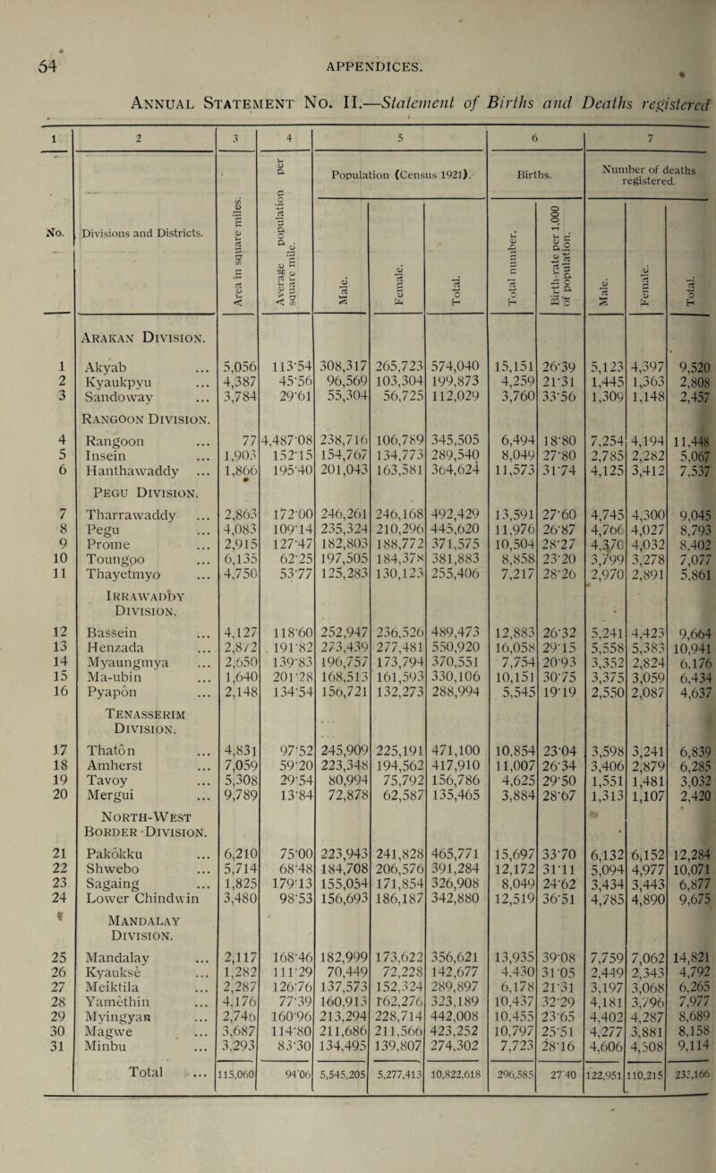 » Annual Statement No. II.—Statement of Births and Deaths registered 1 2 3 4 5 6 7 U 0) a £ Population (Census 1921). Births. Number of deaths registered. No. Divisions and Districts. Area in square miles Average populatic square mile. oj k—I Female. Total. Total number. Birth-rate per 1,000 of population. 0) a WsH Female. Total. 1 Arakan Division. Akyab 5,056 113-54 308,317 265,723 574,040 15,lal 26-39 5,123 4,397 9,520 2 Kvaukpyu 4,387 45'56 96,569 103,304 199,873 4,259 21-31 1,445 1,363 2,808 3 Sandoway 3,784 29-61 55,304 56,725 112,029 3,760 33-56 1,309 1,148 2,457 4 Rangoon Division. Rangoon 77 4,487-08 238,716 106,789 345,505 6,494 18‘80 7,254 4,194 11,448 5 Insein 1,903 152-15 154,767 134,773 289,540 8,049 27-80 2,785 2,282 5,067 6 Hanthawaddy 1,866 # 195-40 201,043 163,581 364,624 11,573 3P74 4,125 3,412 7,537 7 Pegu Division. Tharrawaddy 2,863 172-00 246,261 246,168 492,429 13,591 27-60 4,745 4,300 9,045 8 Pegu 4,083 109-14 235,324 210,296 445,620 11,976 26-87 4,766 4,027 8,793 9 Prome 2,915 127-47 182,803 188,772 371,575 10,504 28-27 4,370 4,032 8,402 10 Toungoo 6,135 62-25 197,505 184,378 381,883 8,858 23-20 3,799 3,278 7,077 11 Thayetmyo 4,750 5377 125,283 130,123 255,406 7,217 28-26 2,970 2,891 5,861 12 Irrawaddy Division. Bassein 4,127 118-60 252,947 236,526 489,473 12,883 26-32 • 5,241 4,423 9,664 13 Henzada 2,8/2 . 191-82 273,439 277,481 550,920 16,058 29-15 5,558 5,383 10,941 14 Myaungmya 2,650 139‘83 196,757 173,794 370,551 7,754 20-93 3,352 2,824 6,176 15 Ma-ubin 1,640 20P28 168,513 161,593 330,106 10,151 30-75 3,375 3,059 6,434 16 Pyapon 2,148 134-54 156,721 132,273 288,994 5,545 19-19 2,550 2,087 4,637 17 Tenasserim Division. Thaton 4,831 97-52 245,909 225,191 471,100 10.854 23-04 3,598 3,241 6,839 18 Amherst 7,059 59-20 223,348 194,562 417,910 11,007 26-34 3,406 2,879 6,285 19 Tavoy 5,308 29-54 80,994 75,792 156,786 4,625 29-50 1,551 1,481 3,032 20 Mergui 9,789 13-84 72,878 62,587 135,465 3,884 28-67 1,313 1,107 2,420 21 North-West Border Division. Pakokku 6,210 75-00 223,943 241,828 465,771 15,697 33-70 6,132 6,152 12,284 22 Shwebo 5,714 68-48 184,708 206,576 391,284 12,172 31*11 5,094 4,977 10,071 23 Sagaing 1,825 179-13 155,054 171,854 326,908 8,049 24-62 3,434 3,443 6,877 24 Lower Chindwin 3,480 98-53 156,693 186,187 342,880 12,519 365l 4,785 4,890 9,675 t 25 Mandalay Division. Mandalay 2,117 168-46 182,999 173,622 356,621 13,935 39-08 7,759 7,062 14,821 26 Kyaukse 1,282 11P29 70,449 72,228 142,677 4,430 3P05 2,449 2,343 4,792 27 Meiktila 2,287 126-76 137,573 152,324 289,897 6,178 2P31 3,197 3,068 6,265 28 Yamethin 4,176 77-39 160,913 1-62,276 323,189 10,437 3229 4,181 3,796 7,977 29 Myingyan 2,746 160-96 213,294 228,714 442,008 10,455 23-65 4,402 4,287 8,689 30 Mag we 3,687 114-80 211,686 211,566 423,252 10,797 25'5l 4,277 3,881 8,158 31 Minbu 3,293 83-30 134,495 139,807 274,302 7,723 28*16 4,606 4,508 9,114