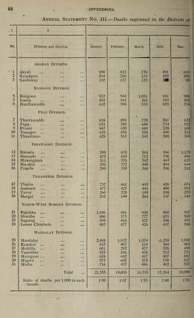 O Annual Statement No. III.—Deaths registered in the Districts of 1 2 \ No. Divisions and Districts. January. February. March. April. May. Arakan Division. ' 1 Akyab 908 822 739 491 .• 669 2 Kyaukpyu .., 264 206 179 240 209 3 Sandoway 182 157 155 m 80 Rangoon Division. 4 Rangoon ... 922 944 1,051 961 986 5 Insein 402 441 264 369 462 6 Hanthawaddy 642 596 533 655 714 Pegu Division. 7 Tharravvaddy 838 898 % 720 561 632 8 Pegu 651 580 688 714 952 9 Prome 847 630 689 528 660 10 Toungoo ... 635 856 524 496 515 11 Thayetmyo 428 563 545 508 399 Irrawaddy Division. 12 Bassein 599 670 568 966 1,170 13 Henzada 872 683 712 706 896 14 Myaungmya 511 376 342 443 625 15 Ma-ubin 356 372 440 494 644 16 Pyapon 299 330 388 596 512 Tenasserim Division. , 17 Thaton 737 661 419 426 674 18 Amherst 477 427 441 406 692 19 Tavoy 260 228 199 198 270 20 Mergui 292 149 284 197 140 North-West Border Division. . « 21 Pakokku 1,106 681 928 860 967 22 Shwebo 806 575 777 821 560 23 Sagaing 694 416 537 346 456 24 Lower Chindwin 883 877 426 437 568 Mandalay Division. 25 Mandalay 2,488 1,932 1,024 *1,238 1,060 26 Kyaukse 655 407 519 364 462 27 Meiktila 601 282 477 526 498 28 Yamethin 853 596 438 512 771 29 Myingvan ... 658 642 497 907 683 30 Magwe 973 602 570 750 627 31 Minbu 716 457 486 492 537 Total 21,555 18,056 16,559 17,314 19,090 „ Ratio of deaths per 1,000 in each P99 1‘67 P53 ■ 1’60 176 month. ■