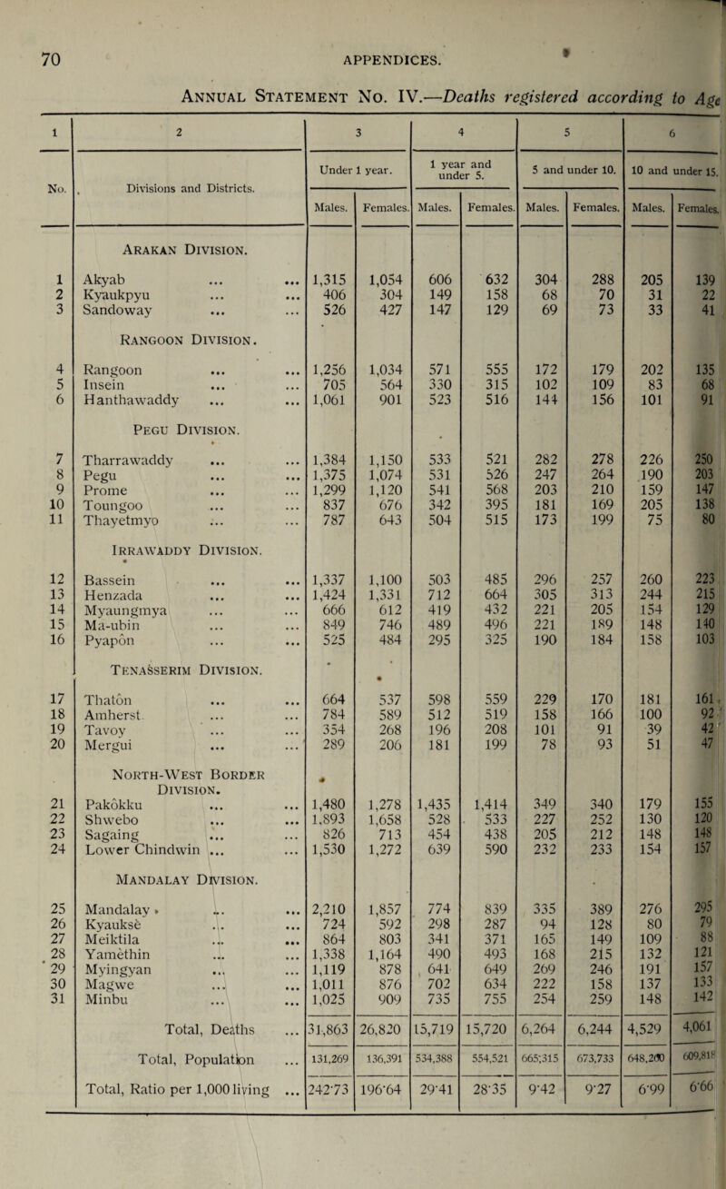 t Annual Statement No. IV.—Deaths registered according to Age 1 2 3 4 5 6 No. , Divisions and Districts. Under 1 year. 1 year and under 5. 5 and under 10. 10 and under 15. Males. Females. Males. Females. Males. Females. Males. Females. Arakan Division. 1 Akyab • • • • • • 1,315 1,054 606 632 304 288 205 139 2 Kyaukpyu • • • • • • 406 304 149 158 68 70 31 22 3 Sandoway • • • ... 526 427 147 129 69 73 33 41 Rangoon Division. 4 Rangoon • • • • • • 1,256 1,034 571 555 172 179 202 135 5 Insein • • • • • • 705 564 330 315 102 109 83 68 ji 6 Hanthawaddy • • • • • • 1,061 901 523 516 144 156 101 91 Pegu Division. # \ 7 Tharrawaddy • • • 1,384 1,150 533 521 282 278 226 250 8 Pegu • • • 1,375 1,074 531 526 247 264 190 203 9 Prome • • • 1,299 1,120 541 568 203 210 159 147 10 Toungoo • • • 837 676 342 395 181 169 205 138 11 Thayetmyo • • • 787 643 504 515 173 199 75 80 Irrawaddy Division. 12 Bassein • • • • • • 1,337 1,100 503 485 296 257 260 223 13 Henzada • • • • • • 1,424 1,331 712 664 305 313 244 215 14 Myaungmya t • • • • • 666 612 419 432 221 205 154 129 15 Ma-ubin • • • • • • 849 746 489 496 221 189 148 140 16 Pyapon ... • • • 525 484 295 325 190 184 158 103 Tenasserim Division. • • 17 Thaton • • • • • • 664 537 598 559 229 170 181 161, 18 Amherst • • • • • • 784 589 512 519 158 166 100 92 !3 19 Tavoy • • • • • • 354 268 196 208 101 91 39 42 jf 20 Mergui • • • • • • 289 206 181 199 78 93 51 47 North-West Border + Division. 21 Pakokku • • • • « • 1,480 1,278 1,435 1,414 349 340 179 155 22 Shwebo • • • • • • 1,893 1,658 528 533 227 252 130 120 23 Sagaing • « • • • • 826 713 454 438 205 212 148 148 li 24 Lower Chindwin ... ... 1,530 1,272 639 590 232 233 154 157 Mandalay Division. ■ i 25 Mandalav » \ • • • 2,210 1,857 774 839 335 389 276 295 26 Kyaukse • • • 724 592 298 287 94 128 80 79 27 Meiktila • •* • • • 864 803 341 371 165 149 109 88\t 28 Yamethin • •• • • • 1,338 1,164 490 493 168 215 132 121 * 29 Myingyan • i« • • • 1,119 878 641 649 269 246 191 157 30 Mag we • • • • • • 1,011 876 702 634 222 158 137 133 31 Minbu • • * • • • 1,025 909 735 755 254 259 148 142 Total, Deaths ... 31,863 26,820 15,719 15,720 6,264 6,244 4,529 4,061 Total, Population • • • 131,269 136,391 534,388 554,521 665;315 673,733 648,2(30 609,818 Total, Ratio per 1,000 living • • • 24273 196-64 29-41 28-35 9-42 9-27 6-99 666