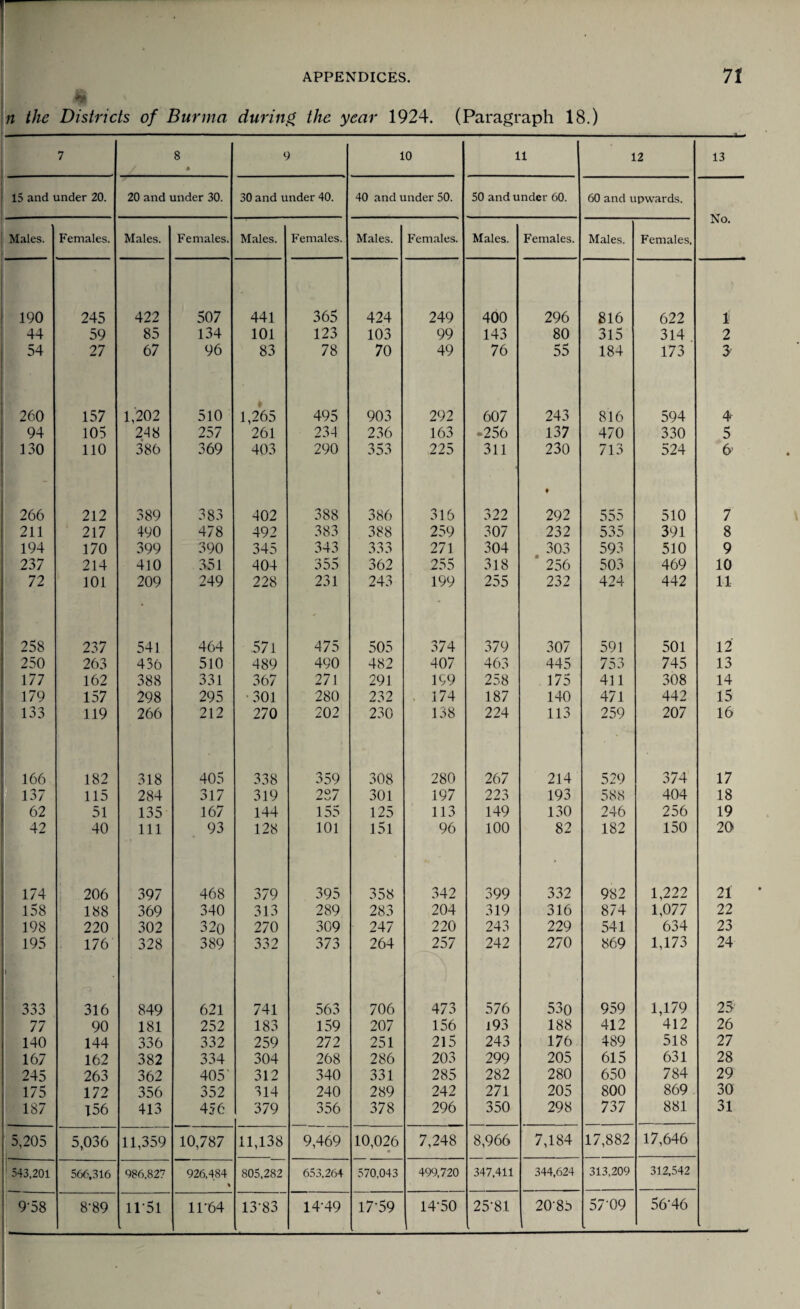 *91 ' n the Districts of Burma during the year 1924. (Paragraph 18.) 7 8 ✓ * 9 10 11 12 13 15 and under 20. 20 and under 30. 30 and under 40. 40 and under 50. 50 and under 60. 60 and upwards. No. Males. Females. Males. Females. Males. Females. Males. Females. Males. Females. Males. Females, 190 245 422 507 441 365 424 249 400 296 816 622 i 44 59 85 134 101 123 103 99 143 80 315 314 2 54 27 67 96 83 78 70 49 76 55 184 173 y j 260 157 1,202 510 1,265 495 903 292 607 243 816 594 4- 94 105 248 257 261 234 236 163 *256 137 470 330 5 130 110 386 369 403 290 353 225 311 230 713 524 6’ 266 212 389 383 402 388 386 316 322 t 292 555 510 7 211 217 490 478 492 383 388 259 307 232 535 391 8 194 170 399 390 345 343 333 271 304 303 593 510 9 237 214 410 351 404 355 362 255 318 256 503 469 10 72 101 209 249 228 231 243 199 255 232 424 442 11 258 237 541 464 571 475 505 374 379 307 591 501 12 250 263 436 510 489 490 482 407 463 445 753 745 13 177 162 388 331 367 271 291 199 258 175 411 308 14 179 157 298 295 •301 280 232 . 174 187 140 471 442 15 133 119 266 212 270 202 230 138 224 113 259 207 16 166 182 318 405 338 359 308 280 267 214 529 374 17 137 115 284 317 319 287 301 197 223 193 588 404 18 62 51 135 167 144 155 125 113 149 130 246 256 19 42 40 111 93 128 101 151 96 100 82 182 150 20 174 206 397 468 379 395 358 342 399 332 982 1,222 21 158 188 369 340 313 289 283 204 319 316 874 1,077 22 198 220 302 320 270 309 247 220 243 229 541 634 23 195 176 328 389 332 373 264 257 242 270 869 1,173 24 333 316 849 621 741 563 706 473 576 53o 959 1,179 25' 77 90 181 252 183 159 207 156 193 188 412 412 26 140 144 336 332 259 272 251 215 243 176 489 518 27 167 162 382 334 304 268 286 203 299 205 615 631 28 245 263 362 405' 312 340 331 285 282 280 650 784 29 175 172 356 352 314 240 289 242 271 205 800 869 30 187 156 413 456 379 356 378 296 350 298 737 881 31 5,205 5,036 11,359 10,787 11,138 9,469 10,026 9 7,248 8,966 7,184 17,882 17,646 ! 543,201 566,316 986,827 926,484 % 805,282 653,264 570,043 499,720 347,411 344,624 313,209 312,542 ! 9-58 8-89 1151 1P64 13-83 14-49 17-59 14-50 25-81 2085 57 09 56-46