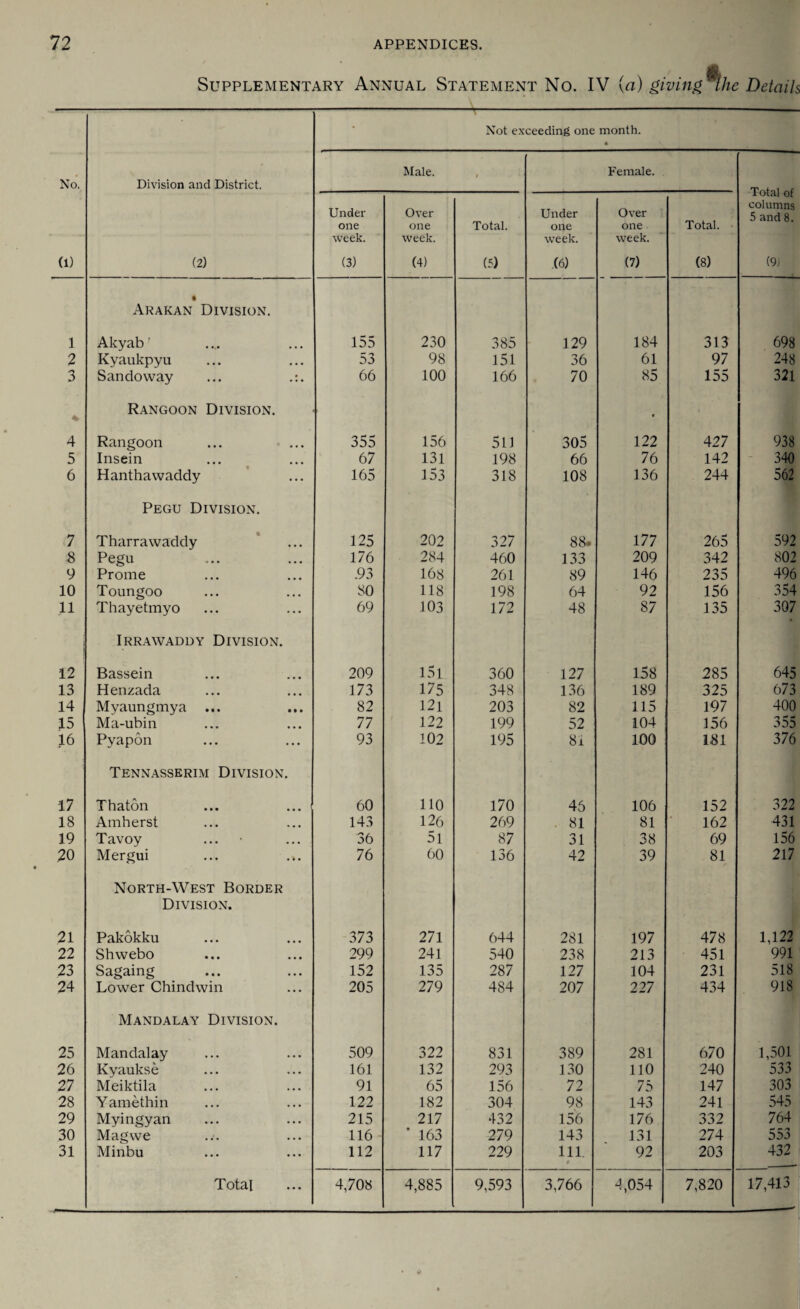 Supplementary Annual Statement No. IV (a) giving •the Details No. (1) Division and District. (2) • Not exceeding one month. * Male. , Female. Total of columns 5 and 8. (9J Under one week. (3) Over one week. (4) Total. (5) Under one week. (6) Over one week. (7) Total. (8) • Arakan Division. 1 Akyab' 155 230 385 129 184 313 698 2 Kyaukpyu 53 98 151 36 61 97 248 3 Sandoway 66 100 166 70 85 155 321 ♦ Rangoon Division. # 4 Rangoon 355 156 511 305 122 427 938 5 Insein 67 131 198 66 76 142 340 6 Hanthawaddy 165 153 318 108 136 244 562 Pegu Division. 7 Tharrawaddy 125 202 327 88. 177 265 592 8 Pegu 176 284 460 133 209 342 802 9 Prome .93 168 261 89 146 235 496 10 Toungoo 80 118 198 64 92 156 354 11 Thayetmyo 69 103 172 48 87 135 307 Irrawaddy Division. 12 Bassein 209 151 360 127 158 285 645 13 Henzada 173 175 348 136 189 325 673 14 Myaungmya ... 82 12i 203 82 115 197 400 15 Ma-ubin 77 122 199 52 104 156 355 16 Pyapon 93 102 195 8i 100 181 376 Tennasserim Division. 17 Thaton 60 no 170 46 106 152 322 18 Amherst 143 126 269 . 81 81 162 431 19 Tavoy 36 5l 87 31 38 69 156 .20 Mergui 76 60 136 42 39 81 217 North-West Border Division. 21 Pakokku 373 271 644 281 197 478 1,122 22 Shwebo 299 241 540 238 213 451 991 23 Sagaing 152 135 287 127 104 231 518 24 Lower Chindwin 205 279 484 207 227 434 918 Mandalay Division. 25 Mandalay 509 322 831 389 281 670 1,501 26 Kyaukse 161 132 293 130 110 240 533 27 Meiktila 91 65 156 72 75 147 303 28 Y amethin 122 182 304 98 143 241 545 29 Myingyan 215 217 432 156 176 332 764 30 Mag we 116 ' 163 279 143 131 274 31 Minbu 112 117 229 111. t 92 203 432