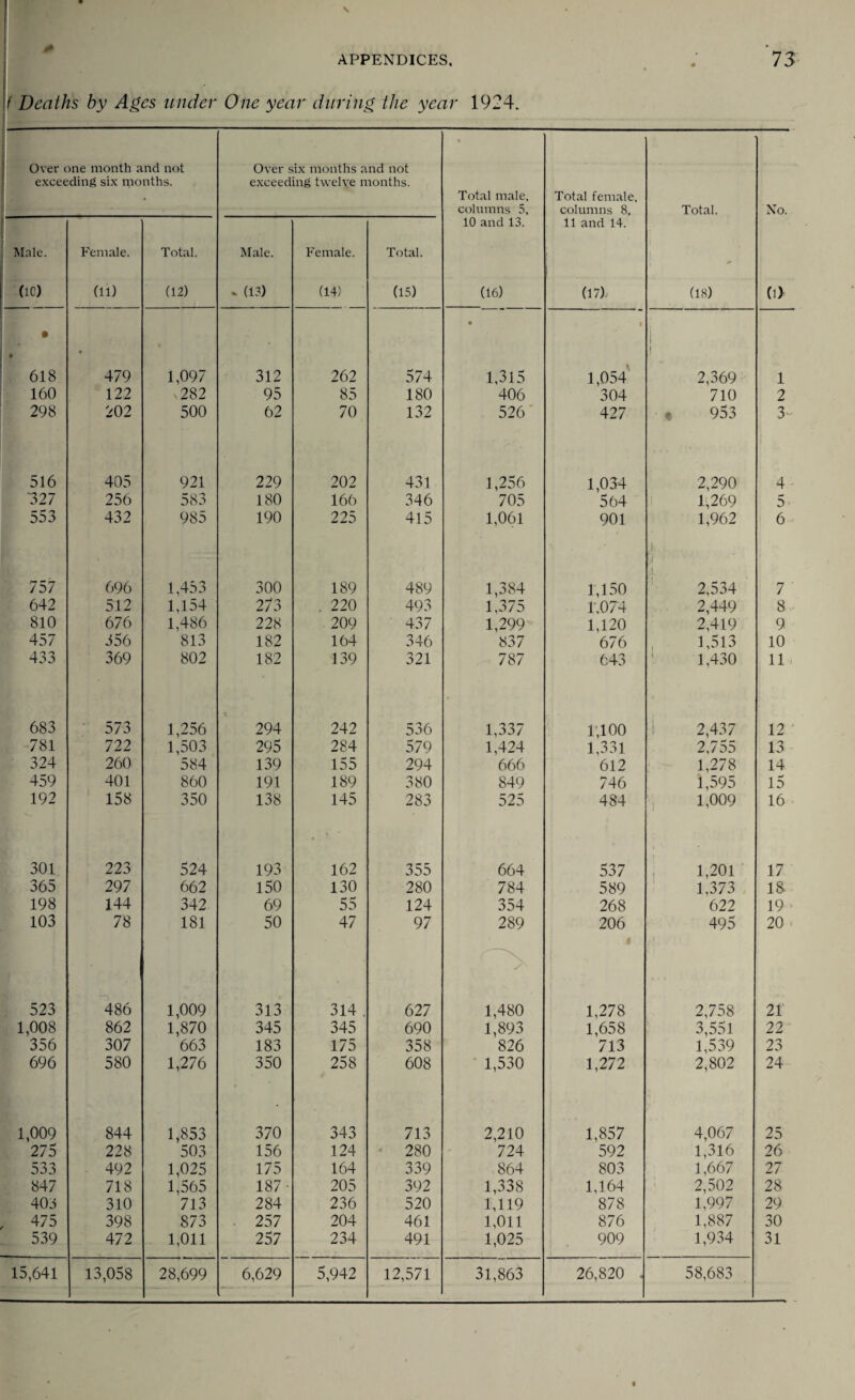 f Deaths by Ages under One year during the year 1924. Over one month and not Over six months and not • exceeding six months. exceeding twelve months. Total male. Total female. columns 5, columns 8, Total. No. 10 and 13. 11 and 14. Male. Female. Total. Male. Female. Total. * (1C) (11) (12) - (1?) (14) (15) (16) (17); (18) Ci) • ♦ 618 479 1,097 312 262 574 • 1,315 • 1,054 ,1 2,369 1 160 122 x282 95 85 180 406 304 710 2 298 202 500 62 70 132 526' 427 953 3- 516 405 921 229 202 431 1,256 1,034 2,290 4 327 256 583 180 166 346 705 564 1,269 5 553 432 985 190 225 415 1,061 901 1,962 ! 6 757 696 1,453 300 189 489 1,384 1,150 i 2,534 7 642 512 1,154 273 . 220 493 1,375 1.074 2,449 8 810 676 1,486 228 209 437 1,299 1,120 2,419 9 457 356 813 182 164 346 837 676 1,513 10 433 369 802 182 139 321 787 643 1,430 11. 683 573 1,256 294 242 536 1,337 1,100 2,437 12 781 722 1,503 295 284 579 1,424 1,331 2,755 13 324 260 584 139 155 294 666 612 1,278 14 459 401 860 191 189 380 849 746 1,595 15 192 158 350 138 145 283 525 484 1,009 16 301 223 524 193 162 355 664 537 1,201 17 365 297 662 150 130 280 784 589 1,373 18- 198 144 342 69 55 124 354 268 622 19 103 78 181 50 47 97 289 206 495 20 523 486 1,009 313 314 . 627 1,480 1,278 2,758 21 1,008 862 1,870 345 345 690 1,893 1,658 3,551 22 356 307 663 183 175 358 826 713 1,539 23 696 580 1,276 350 258 608 1,530 1,272 2,802 24 1,009 844 1,853 370 343 713 2,210 1,857 4,067 25 275 228 503 156 124 280 724 592 1,316 26 533 492 1,025 175 164 339 864 803 1,667 27 847 718 1,565 187- 205 392 1,338 1,164 2,502 28 405 310 713 284 236 520 1,119 878 1,997 29 475 398 873 257 204 461 1,011 876 1,887 30 539 472 1,011 257 234 491 1,025 909 1,934 31 15,641 13,058 28,699 6,629 5,942 12,571 31,863 26,820 . 58,683