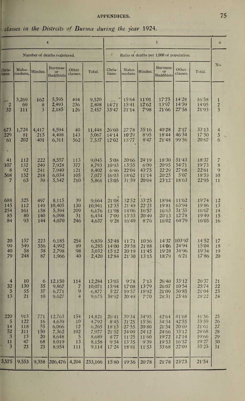 classes in the Distrcits of Burma during the year 1924. Chris¬ tians. 2 32 673 220 61 41 107 8 568 7 688 145 254 85 84 20 99 40 79 4 32 5 13 220 5 14 52 3 11 3 3,575 4 5 6 6 - Number of deaths registered. Ratio of deaths per 1,000 of population. Maho- medans. Hindus. Burmese or Buddhists Other classes. Total. Chris¬ tians. Maho- medans. Hindus. Burmese or Buddhists Other classes. Total. No. 3,269 X 162 5,595 494 9,520 15-64 11-01 17-75 14-28 1658 1 69 8 2,493 236 2,808 1471 15-41 12-62 13’97 14-59 14-05 2 111 3 2,185 126 2,457 33-47 2P14 7-98 21-66 27-58 21-93 3 1,724 4,417 4,594 40 11,448 26-60 27-78 35l6 40-28 2-17 33-13 4 81 215 4,408 143 5,067 14-14 10-29 8‘95 18-44 46-34 17-50 5 „ 202 401 6,311 • 562 '7,537 1202 15-77 • 8-47 21-48 99-56 20-67 6 112 222 8,557 113 9,045 5'08 20-66 24-19 18-30 51-43 18-37 7 132 249 7,928 377 8,793 10-93 13*55 6-09 20-95 54-71 19-73 8 92 241 7,940 121 8,402 6-46 22-04 43-75 22-29 27-68 22-61 9 152 218 6,034 105 7,077 16-03 18-62 11-14 20-25 507 18-53 10 63 39 5,542 210 5,861 1505 31-59 20-04 23-12 * 18-63 22-95 11 325 497 8,115 39 9,664 21-08 32-52 33-25 18-94 11-62 19-74 12 112 149 10,405 130 10,941 12-35 21-49 22-23 19-81 63-94 19-86 13 161 158 5,394 209 6,476 11-98 14-06 16-57 1663 51*55 16-67 14 80 140 6,098 31 6,434 7-09 13-33 20-49 20-13 12-78 19-49 15 93 144 4,070 246 4,637 9'28 16-49 8-76 16-02 64-79 1605 16 157 223 6,185 254 6,839 52-48 11-71 10-56 14-37 103-97 1452 17 549 556 4,992 89 6,285 14-00 20-58 21-88 1406 24-94 1504 18 58 38 2,798 98 3,032 15-12 20-19 11-45 19‘28 34-96 19-34 19 248 87 1,966 40 2,420 12-84 21-30 13-15 18-79 6-21 17-86 20 10 6 12,150 114 12,284 13-03 9-78 7-13 26-40 33-12 26-37 21 130 35 9,867 7 10,071 15-94 17-08 13-79 26-07 10-54 25-74 22 55 37 6,771 9 6,877 5-27 19-57 18‘92 21-09 5085 21-04 23 21 10 9,627 4 9,675 38'92 20-49 7'70 28-31 25-48 2822 24 913 771 12,763 154 14,821 26-41 39-34 34-95 42-64 4E68 4P56 25 122 16 4,639 10 4,792 8-45 21-25 1556 34-34 42-55 33-59 26 118 55 6,066 12 6,265 18-13 27-55 20-80 21-54 20-69 21-61 27 311 150 7,362 102 7,977 21-52 24-09 24-12 24-66 33-12 24-68 28 13 20 8,648 5 8,689 8'77 11-25 11-60 19-72 12-14 19’66 29 47 68 8,019 13 8,158 9‘54 13-35 9-39 1953 16-52 19-27 30 23 23 8,954 111 9,114 17-24 18-81 11-53 33-68 22-09 33-23 31 9,553 9,358 206,476 4,204 233,166 15-80 19-56 20-78 21-78 23-73 21-54
