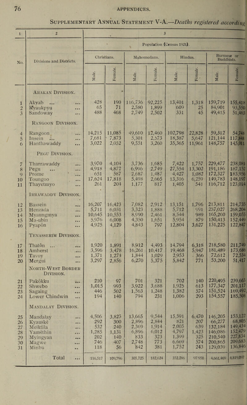 Supplementary Annual Statement V-A.—Deaths registered according 1 2 3 No. Divisions and Districts. Population (Census 1921). Christians. Mahomedans. Hindus. Burmese or Buddhists. joJ 3 Female. O a w—< Female. o’ k-H Female. 6 *—» Female. Abakan Division » ■ 1 Akyab • • • 428 190 116,736 92,225 13,401 1,318 159,719 155,418 2 Kyaukpyu • • • 65 71 2.580 1,899 609 25 84,901 93,550 o j Sandoway • • • 488 468 2,749 2,502 331 45 49,415 51,463 Rangoon Division. 4 Rangoon • • • 14,215 11,085 49,610 12,460 102,798 22,828 59,312 54,748 5 Insein • • • 7,681 7,873 5,301 2,573 18,387 5,647 121,144 117,848 6 Hanthavvaddy • • • 3,022 2,052 9,551 3,260 35,365 11,961 148,757 145,011 Pegu Division. / Tharrawaddy 3,970 4,104 3,736 1,685 7,422 1,757 229,477 238,081 8 Pegu 4,918 4,872 6,996 2,749 27,554 13,302 191,186 187,152 9 Prome 651 587 2,687 1,487 4,427 1,082 172,327 183,956 10 Toungoo 17,624 17,818 5,498 2,665 13,316 6,259 149,783 148,197 11 Thayetmyo 261 204 1,177 817 1,405 541 116,712 123,014 Irrawaddy Division. « 12 Bassein 16,207 16,423 7,082 2,912 13,151 1,796 213,811 214,735 13 Henzada 5,711 6,031 3,323 1,888 5,712 991 257,027 268,204 14 Myaungmya 10,645 10,553 8,990 2,461 8,544 989 165,260 159,055 15 Ma-ubin 5,976 6,008 4,350 1,651 5,954 879 150,413 152,449 16 Pyapon 4,925 4,129 4,843 797 12,804 3,627 131,225 122,847 Tenasserim Division. * 17 Thaton ... • • • 1,920 1,891 8,912 4,493 14,794 6,318 218,580 211,749 18 Amherst • • • 3,596 3,478 16,261 10,417 19,468 5,947 181,489 173,686 19 Tavoy • • • 1,371 1,274 1,844 1,029 2,953 ■ 366 72,612 72,534 20 Mergui • • • 3,297 2,856 6,270 5,375 5,842 771 53,200 51,417 North-West Border Division. 21 Pakokku • • • 210 97 701 321 702 140 220,495 239,663 22 Shwebo • • • 1,015 993 3,922 3.688 1,925 613 177,347 201,117 23 Sagaing • • • 446 502 1,563 1,248 1,382 574 151,524 169,492 24 Lower Chindwin • • • 194 140 794 231 1,006 293 154,557 185,508 Mandalay Division. 25 Mandalay • • • 4,506 3,823 13,665 9,544 15,591 6,470 146,205 153,122 26 Kyauske • • • 292 300 2,896 2,844 821 207 06,277 68,805 27 Meiktila • • • 532 240 2,369 1,914 2.005 639 132,184 149,434 28 Yamethin • • • 1,285 1,131 6,896 6,012 4,797 1,423 146,086 152,479 29 Myingyan • • • 202 140 833 323 1,399 325 210,540 227,834 30 Magwe • • • 746 407 2,748 773 6,669 574 200,865 209,683 31 Minbu • •. 118 56 842 381 1,752 243 129,039 136,846 • • •