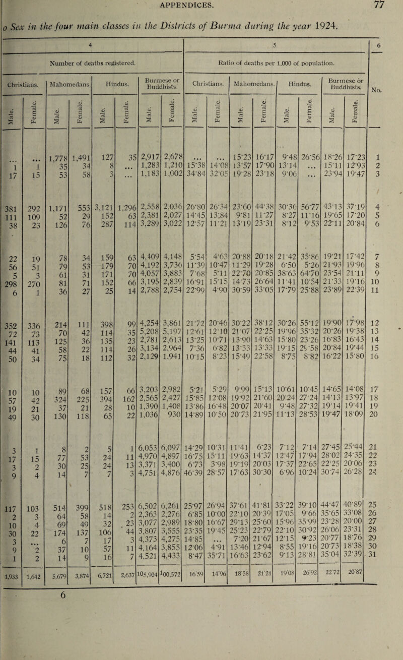 o Sex in the four main classes in the Districts of Burma during the year 1924. 4 5 6 Number of deaths registered. Ratio of deaths per 1,000 of population. No. ! Christians. Mahomedans. Hindus. Burmese or Buddhists. Christians. Mahomedans Hindus. Burmese or Buddhists. Male. Female. Male. Female. Male. » ' Female. Male. Female. Male. Female. Male. Female. Male. Female. | Male. Female. 1,778 1,491 127 35 2,917 2,678 • • • • • » f 15-23 16-17 9*48 2656 1876 17-23 1 1 1 35 34 8 • • • 1,283 1,210 15-38 14-08 1.3-57 17-90 13-14 • • • 1511 12-93 2 17 15 53 58 J ... 1,183 1,002 34-84 32-05 19-28 23-18 9-06 • t # 23-94 19-47 3 381 292 1,171 553 3,121 1,296 2,558 2,036 26-80 26-34 23-60 44*38 30-36 56-77 43-13 37-19 4 111 109 52 29 152 63 2,3.81 2,027 14-45 13:84 9’8l 11-27 8-27 11-16 19-65 17-20 5 38 23 126 76 287 114 3,289 3,022 12-57 11-21 13-19 23-31 8-12 9-53 22-11 20'84 6 22 19 78 34 159 63 4,409 4,148 5-54 4-63 20-88 20-18 21-42 35-86 19-21 17-42 7 56 51 79 53 179 70 4,192 3,736 11-39 10-47 11-29 19-28 6-50 576 21-93 19-96 8 5 <3 61 31 171 70 4,057 3,883 7‘68 5‘ 11 22-70 20-85 38-63 64-70 23-53 2P11 9 298 270 81 71 152 66 3,195 2,839 16-91 15-15 14-73 26-64 1T41 10-54 21-33 19-16 10 6 1 36 27 25 14 2,788 2,754 22-99 4-90 30-59 33-05 17-79 25-88 23*89 22-39 11 352 Sn 214 111 398 99 4,254 3,861 21-72 20-46 30-22 38-12 30-26 55-12 19’90 17*98 12 72 73 70 42 114 35 5,208 5,197 12-61 12-10 21-07 22-25 19-96 35-32 20-26 19-38 13 141 113 125 36 135 23 2,781 2,613 13-25 10-71 13-90 14-63 15-80 23-26 16-83 16-43 14 44 41 58 22 114 26 3,134 2,964 7-36 6-82 13-33 13-33 19-15 29-58 20-84 19’44 15 50 34 75 18 112 32 2,129 1,941 10-15 8-23 15-49 22-58 875 8-82 16-22 15-80 16 10 10 89 68 157 66 3,203 2,982 5-21 5’29 9-99 15-13 10-61 1045 14*65 14-08 17 57 40 324 225 394 162 2,565 2,427 15-85 12-08 19-92 21-60 2074 27-24 14-13 13-97 18 19 21 37 21 28 10 1,390 1,408 13-86 16-48 2007 20-41 9-48 27-32 19-14 19-41 19 49 30 130 118 65 22 1,036 930 14'89 10-50 2073 21-95 11-13 28-53 19-47 18-09 20 T. 1 8 2 5 1 6,053 6,097 14-29 10-31 11-41 6-23 7-12 7-14 27-45 25-44 21 J 1 7 1 s 77 53 24 11 4,970 4,897 16-75 15-11 19-63 14-37 12-47 17*94 28-02 24-35 22 i / 2 30 25 24 13 3,371 3,400 6-73 3-98 19-19 20-03 17-37 22-65 22-25 20-06 23 9 4 14 7 7 3 4,751 4,876 46-39 28-57 17 63 30-30 * 6-96 10-24 30-74 26-28 24 117 103 514 399 518 253 6,502 6,261 25-97 26-94 37-61 41-81 33-22 39-10 44-47 40-89 25 64 58 14 2 2,363 2,276 6-85 10-00 22-10 20-39 17-05 966 35-65 33-08 26 L 10 4 69 49 32 23 3,077 2,989 18-80 16-67 29-13 25-60 15‘96 35-99 23-28 2000 27 SO 2? 174 137 106 ' 44 3,807 3,555 23-35 19-45 25-23 2279 2210 30-92 26-06 23-31 28 T. 6 7 17 3 4,373 4,275 14-85 • • • 7-20 21-67 12-15 9-23 20-77 1876 29 J O • • • 2 37 10 57 11 4,164 3,855 1206 4'91 13-46 12-94 8-55 19-16 20-73 18-38 30 l 2 14 9 16 7 4,521 4,433 8‘47 35-71 16-63 23-62 9-13 28-81 35-04 32-39 31 1,933 1,642 5,679 3,874 6,721 2,637 105,904 *00,572 1659 14% 18*58 21*21 1908 2692 2272 2087 6
