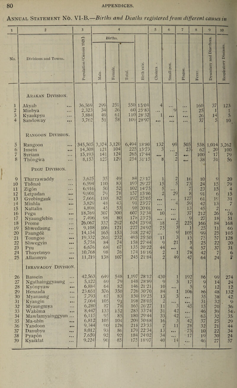 Annual Statement No. VI-B.—Births and Deaths registered from different causes in 10 CD <D GO rt QJ CD 5 c -*-» ’S cd CJ 123- 1 5' 10 3,262 100 79 56 20 79 4 15 31 7 • • • 76 51 168 66 105 128 20 31 6 * 274 24 12 132 42. 9 36 54. 35 29 44 34 24 57 No. 1 2 n 3 4 5 6 7 8 Divisions and Towns. Arakan Division. Akyab Minbya Kyaukpyu Sandoway Rangoon Division. Rangoon Insein Syriam Thongwa Pegu Division. 9 j Tharrawaddy 10 I Th&nze 11 12 I Letpadan 13 Gyobingauk 14 Minhla 15 Nattalin 16 Pegu .17 Nyaunglebin 18 I Prome Shwedaung Paungde Toungoo 19 20 21 22 I Shwegvin 23 Pyu 21 Thayetmyo 25 I Allanmyo Irrawaddy Division 26 I Bassein 27 Ngathainggyaung 28 Kyonpyaw 29 Henzada 30 Myanaung 31 Kyangin 32 Myaungmya 33 Wakema 34 Mawlamyainggyun ... 35 Ma-ubin 36 Yandoon ... 37 Danubyu 38 Pyapon 39 Kyaiklat CM O' th CD CD J <D o o 0$ o Oh 36,569 2,323 3,884 3,762 Births. CJ *3 s QJ 299 34 49 51 345,505 3,374 14,308 121 15,193 141 8,153 125 3,625 6,594 6,916 9,901 7,666 3,829 4,898 18,769 7,496 26,067 9,108 14,154 19,332 5,758 6,676 10,768 11,219 42,563 5,122 6,88J 23.65 7,793 7,064 6,280 8,447 6,115 6,812 9,344 8,012 7,659 9,224 35 no 50 79 110 48 45 307 98 332 106 165 26 84 68 98 138 649 69 64 376 67 105 87 13 95 105 90 93 251 26 61 58 92 90 3,120 104 124 129 49 83 52 78 82 43 53 300 80 292 121 153 232 74 67 76 107 548 79 82 350 83 93 78 152 85 10 128 86 92 85 u & o 550 15*04 60 25-83 110 28-32 109 28-97 6,494 18-80 22a 1573 265 17-44 254 31 15 84 193 102] 157 192 91 98| 607 1781 6241 2271 318 493 158 135 174 245 1,197 148 146 726 150 198 165 285 180 209 218 179 184 17 23-17 29-27 14-75 1586 25-05 23-77 2001 32-34 23-75 23-94 24'92 22-47 25-50 27*44 20-22 16 16 2P84 28-12 28-89 2P2 30-70 19-25 28- 03 26-27 33-74 29- 44 30- 68 23- 33 22-3 24- 02 18-97 c o X O 132 1 15 5 10 • • 18 75 'll 9 44 2 2 430 9 10 84 13 11 31 33 16 2 13 34 40 X o a rt r-> c33 99 29 21 49 42 42 1 14 *Cfl Oh CJ 8 u a s u CJ CJ CD CJ 505 231 • • • • M 16 73 7 8 127 59 131 37 225 1 105 15 3 4| 78 47 192 17 5 106 45 42 28 75 17 160 25 26 37 37 1 14 5 538 1,014 621 20 100 38 10 24 23 91 61 42 45 212 27 166 * 25 99 75 25 57 42 64 86 9 9 86 35 31 15 46 63 37 32 10 19 46 17 31 9 15 15 6 19 13 2 26 18 84 11 25 57 22 37 / ?4 99 14 12 48 38 32 20 39 32 25 21 22 30 27
