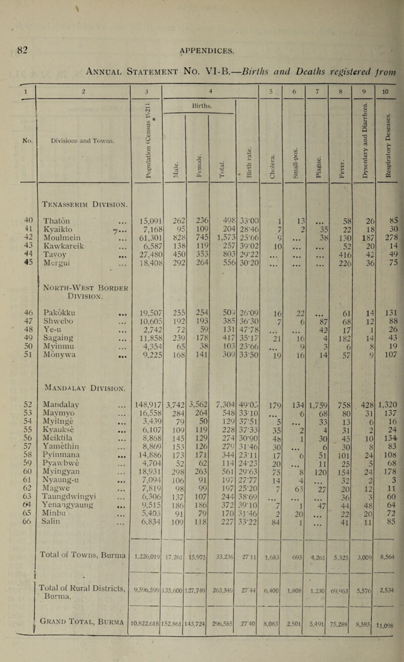 Annual Statement No. VI-B.—Births and Deaths registered from 1 2 3 4 5 6 7 8 9 10 04 Births. rt 8 TH « if) ry cr c3 5 cr. <u C/l rt <L> cp No. Divisions and Towns. o a r* c 7$ n Q d. Male. Female. Total. % Birth rate. Cholera. Small-pox. Plague. Fever. >> s CD If, Q u O cS cn <L> Tknasserim Division. 40 Thaton 15.091 262 236 498 33-00 1 13 • • • 58 26 85 41 Kyaikto y... 7,168 95 109 204 28'46 7 2 35 22 18 30 42 Moulmein ... 61,301 828 745 1,573 2566 9 • • • 38 130 187 278 43 Kawkareik 6,587 138 119 257 39-02 10 • • • • • • 52 20 14 44 Tavoy 27,480 450 353 803 29‘22 • • • • • • • • • 416 42 49 45 Mergui 18,408 292 264 556 30’20 • • • • • • • • • 226 36 75 North-West Border Division. 46 Pakokku ... 19,507 255 254 509 26-09 16 22 • • • 61 14 131 47 Shwebo 10,605 192 193 385 36-30 7 6 87 68 12 88 48 Ye-u 2,742 72 59 131 47-78 • * • • • • 42 17 1 26 49 Sagaing 11,858 239 178 417 35'17 21 16 182 14 43 50 Myinmu 4,354 65 38 103 23-66 9 3 6 8 19 5l Monywa ... 9,225 168 141 309 33-50 19 16 14 57 9 107 Mandalay Division. 52 Mandalay 148,917 3,742 3,562 7,309 49-05 179 134 1,759 758 428 1,320 53 Maymyo 16,558 284 264 548 33-10 • • • 6 68 80 31 137 54 Myitnge 3,439 79 50 129 37-51 5 • • • 33 13 6 16 55 Kyaukse 6,107 109 119 228 37-33 35 2 / 5.. 2 24 56 Meiktila 8,868 145 129 274 30-90 4s 1 30 45 10 134 57 Yamethin 8,869 153 126 279 3P46 30 • • • 6 30 8 83 58 Pyinmana 14,886 173 171 344 23-11 17 6 51 101 24 108 59 Pyawbwe 4,704 52 62 114 24-23 20 • • • 11 25 5 68 60 Myingyan 18,931 298 263 561 29-63 75 8 120 154 24 178 61 Nyaung-u 7,094 106 91 197 27-77 14 4 • • • 32 2 3 62 Mag we 7,819 98 99 197 25-20 r— J 63 27 20 12 11 63 Taungdwingyi 6,306 137 107 244 38-69 • • • • • • • • • 36 3 60 64 Yenangyaung 9,515 186 186 372 39-10 7 1 47 44 48 64 65 Minbu 5,403 91 79 170 3P46 2 20 22 20 72 66 Salin 6,834 109 118 22 7 3.3-22 84 1 41 11 85 1 Total of Towns, Burma 1,226,019 17,261 15,975 33,236 27T1 1,683 693 4,261 5,325 3,009 8,564 i Total of Rural Districts, Burma. 9,596,599 135,600 127,749 263,349 27'44 6,400 1,808 1,230 69,%3 5,576 2,534 1 Grand Total, Burma 10,822,618 152,861 143,724 296,585 2740 8,083 2,501 5,491 75,288 8,585 U,098