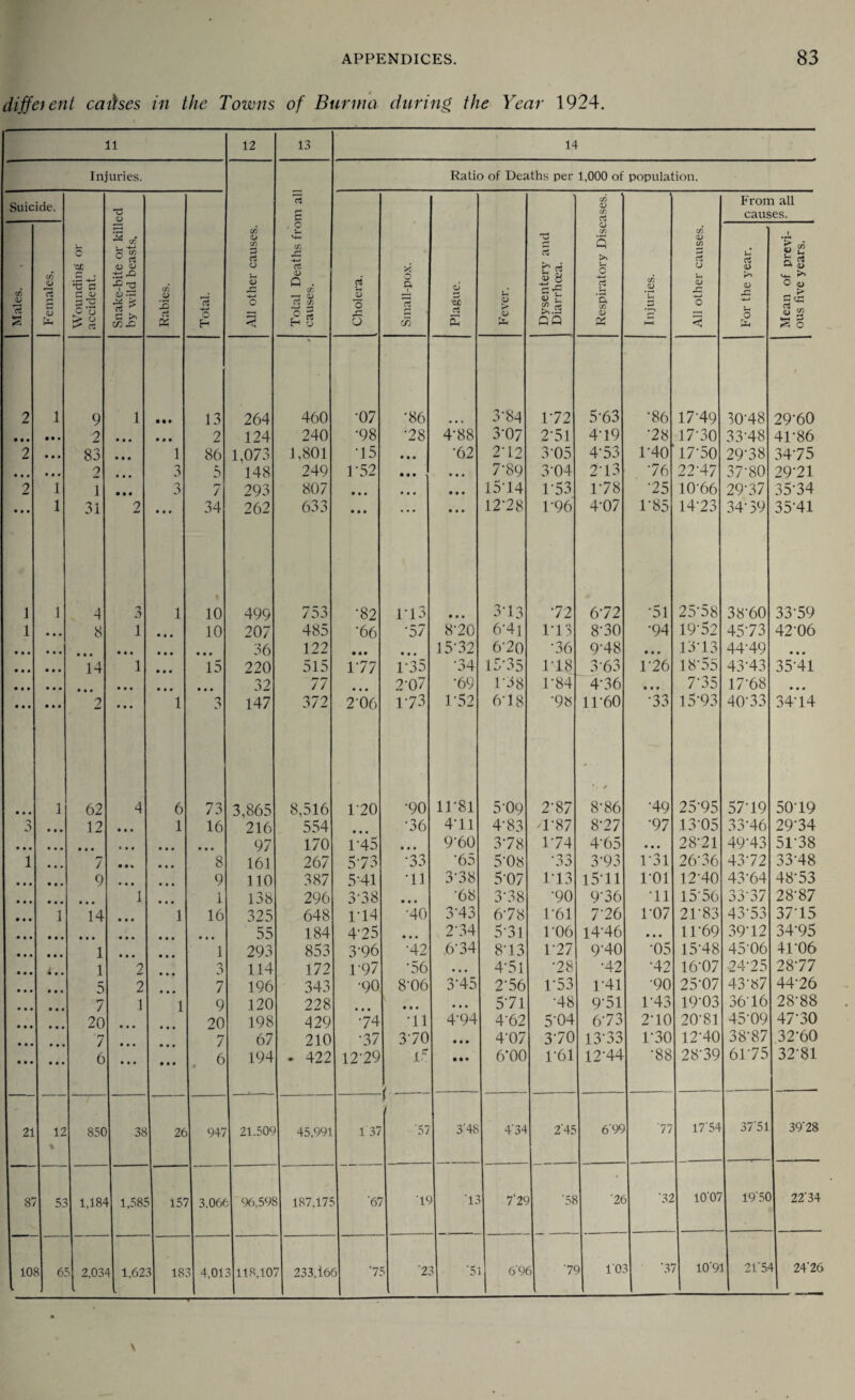 different causes in the Towns of Burma during the Year 1924. 11 13 14 Injuries. Ratio of Deaths per 1,000 of population. Suicide. Wounding or accident. Snake-bite or killed by wild beasts. Rabies. Total. All other causes. Total Deaths from all causes. Cholera. Small-pox. | Plague. Fever. Dysentery and Diarrhoea. Respiratory Diseases. Injuries. All other causes. From all causes. Males. Females. For the year. Mean of previ¬ ous five years. 2 1 9 1 • • • 13 264 460 •07 •86 3-84 172 5-63 '86 17‘49 3078 t 2970 • • • • • • 2 • • • • it 2 124 240 •98 •28 4-88 3-07 2*51 479 78 1770 33-48 41-86 2 • t • 83 • • • 1 86 1,073 1,801 •15 • • • •62 272 3-05 4-53 1-40' 1770 2978 34-75 • • • • • • 2 • • • 3 5 148 249 1-52 • • • • • • • 7-89 3‘04 273 76 2247 37-80 2971 2 1 1 • • • 3 7 293 807 • • • • • • • • • 15*14 1-53 178 75 10'66 29*37 35-34 • • • 1 31 2 • • • 34 262 633 • • • • • • 1278 E96 4-07 1-85 1473 3479 35-41 I 1 4 5 1 10 499 753 •82 1*13 • • • 373 72 672 •5l 2578 38'60 33-59 1 • • • 8 1 • • • 10 207 485 '66 77 870 6*4l 173 870 •94 1972 4573 4206 • • • • • • • • • • • • • • • 36 122 • M • • • 1572 670 •36 9'48 • • • 1373 4479 • • • • • • • • • 14 1 • • • 15 220 515 177 1-35 •34 1535 178 3-63 176 1875 4373 35-41 • • • • • • • • • • • • • • • 32 77 • • • 2'07 •69 1-38 1*84 476 • • • 7-35 17'68 • • • • • • • • • 2 • • • 1 3 147 372 2 06 173 1‘52 678 *98 1160 •33 15-93 4073 34-14 • • • 1 62 4 6 73 3,865 8,516 170 •90 11*81 5'09 2-87 M * . * 8-86 •49 25'95 5779 50-19 3 • • • 12 • • • 1 16 216 554 •36 471 4-83 7‘87 877 '97 13-05 3376 29‘34 • • • • • • • i • • • • • • • • • • 97 170 P45 • • • 9'60 378 174 4-65 • • • 2871 49'43 51-38 1 • • • 7 • • fc • • • 8 161 267 573 •33 '65 508 no 3-93 131 26'36 4372 33-48 • • • • • • 9 • • • • • • 9 110 387 5-41 •11 3'38 507 173 1571 101 12'40 43*64 48-53 • • • • • • • « • 1 • • • 1 138 296 378 • • • •68 3'38 •90 9'36 71 1576 3377 28-87 • • • 1 14 • • • 1 16 325 648 114 •40 3'43 678 1*61 776 107 2173 4373 37-15 • • • • • • • • • • • • • i • 55 184 475 • • • 2‘34 571 ro6 14*46 • • • 11-69 3972 34-95 • • • • t • 1 • • • 1 293 853 3‘96 •42 6'34 87 3 177 970 •05 1578 4576 4176 • * • t.. 1 2 3 114 172 1'97 '56 • • • 4-51 78 •42 •42 1677 2475 28-77 • • • 5 2 7 196 343 •90 8'06 345 256 153 1*41 •90 2577 4387 44-26 • • • • • • 7 1 1 9 120 228 • • • • • • 571 •48 9-51 1-43 1903 3676 28-88 • • • 20 • • • 20 198 429 74 •11 494 462 5'04 673 270 2071 4579 47-30 7 7 67 210 •37 370 • i • 407 370 1373 1'30 1270 3877 32-60 • • • • • • 6 • • • • • • . 6 194 • 422 12'29 • • • 6'00 1*61 12'44 •88 2879 6175 32-81 21 12 % 850 38 26 947 21.509 45,991 1 37 f 57 348 4'34 2'45 699 '77 17*54 3751 3928 87 53 1,184 1,58! 157 3.06C 96,593 187,17: '67 T? '13 7‘2L. '58 ’26 32 10'07 19'5C 2234 10? 6. 5 2,03^ 1,62 3 18 3 4,01 3 118,10' 1 233, i6( 5 '71 '2. '51 69< 3 7C ) 103 '37 10'91 21'S 4 24'26