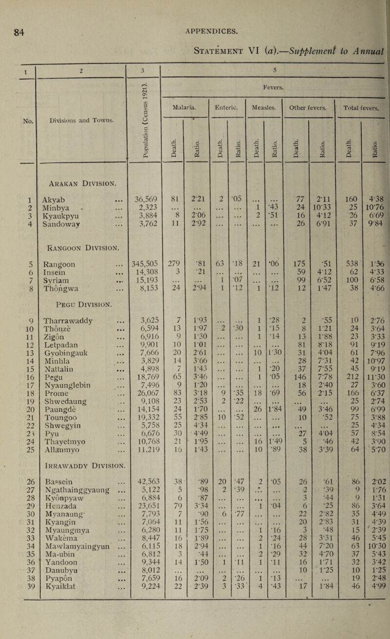2 3 4 5 6 7 8 9 10 11 12 13 14 15 16 17 18 19 20 21 22 h 24 25 26 27 28 29 30 31 32 33 34 35 36 37 38 39 APPENDICES. Statement VI (a).—Supplement to Annual O' Divisions and Towns. Arakan Division. Minbya Kyaukpyu Sandowav Rangoon Division. Rangoon Insein Syriam Thong wa Pegu Division. Tharrawaddy Thonze Zigon Letpadan Gyobingauk Minhla Nattalin Pegu Nyaunglebin ... Prorne Shwedaung Paungde Toungoo Shwegyin Pyu Thayetmyo Allanmyo Irrawaddy Division. Bassein Ngathainggyaung ... Kyonpyaw Henzada Myanaung’ Kyangin Myaungmya Wakema Mawlamyaingyun ... Ma-ubin Yandoon Danubyu Pyapon Kyaiklat Fevers. T*1 cn C/3 V Malaria. Enteric. Measles. Other fevers. o >w Q ra • o _o xi c o cx cZ -*—* CZ cZ o QJ <D CZ <L> rt QJ d Oh Q 02 Q 02 Q 02 a 02 81 2-21 2 •05 2,323 ... • • • ... • • • 1 •43 24 1033 3,884 8 2-06 • • • • • • 2 51 16 472 3,762 11 292 * • • • • • • • • • • • 26 6‘91 345,505 279 •81 63 •18 21 •06 175 •51 14,308 3 •21 ... ... ... 59 472 15,193 • • • • • • 1 •07 ... 99 632 8,153 24 2‘94 1 •12 1 •12 12 147 3,625 7 1*93 1 •28 2 ‘55 6,594 13 1-97 2 •30 1 •15 8 1*21 6,916 9 P30 • • • 1 T4 13 1'88 9,901 10 101 • • • ... .. . 81 878 7,666 20 2-61 • • • 10 1*30 31 434 3,829 14 3-66 i • • ... • • • 28 731 4,898 7 1-43 ... 1 •20 37 7‘55 18,769 65 3-46 ... 1 •05 146 778 7,496 9 P20 ... ... ... 18 230 26,067 83 3-18 9 ■35 18 •69 56 275 9,108 23 2-53 2 ’22 ... ... ... 14,154 24 P70 ... ... 26 P84 49 376 19,332 55 2-85 10 •52 ... ... 10 •52 5,758 25 4-31 ... ... ... • • • ... 6,676 30 4-49 ... ... ... ... 27 4T4 10,768 21 P95 ... ... 16 1’49 5 •46 11,219 16 1-43 ... • • • 10 •89 38 3-39 42,563 38 •89 20 •47 2 •05 26 •61 5,122 5 •98 2 •39 • ... 2 •39 6,884 6 •87 ... ... • • • ... 3 •44 23,651 79 3-34 ... ... 1 •04 6 •25 7,793 7 •90 6 77 ... ... 22 232 7,064 11 r56 ... ... ... ... 20 233 6,280 11 175 ... ... 1 T6 3 •48 8,447 16 1-89 ... ... 2 •24 28 331 6,115 18 2-94 ... ... 1 76 44 7-20 6,812 o J •44 ... ... 2 •29 32 470 9,344 14 150 I 11 1 71 16 171 8,012 • • • ... ... ... ... ... 10 135 7,659 16 2-09 2 •26 1 73 ... ... 9,224 22 279 3 •33’ 4 •43 17 • 1-84 Total fevers. rt Q 25 26 37 538 62 100 38 10 24 23 91 61 42 45 212 27 166 25 99 75 25 57 42 64 86 9 9 86 35 31 15 46 63 37 32 10 19 46 rt 4-38 10-76 6-69 984 P56 4-33 6-58 4-66 2- 76 3- 64 333 9-19 7’96 10-97 9-19 1P30 3-60 6-37 2‘74 6-99 3- 88 4- 34 8-54 3-90 5- 70 2-02 P76 1*31 3- 64 449 4- 39 2- 39 5- 45 10-30 5-43 3- 42 1- 25 2- 48 499