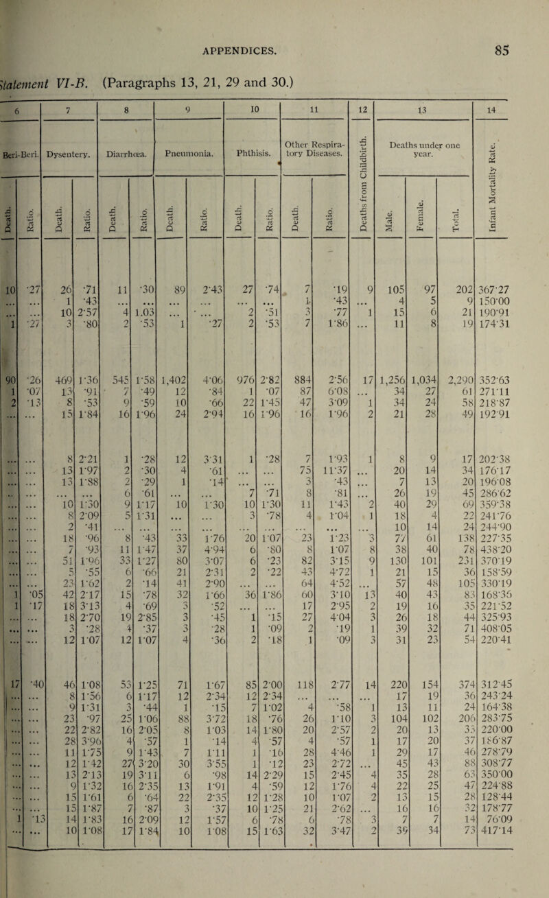 statement VI-B. (Paragraphs 13, 21, 29 and 30.) 6 7 8 C 10 11 12 13 14 Beri- Beri. Dysentery. \ Diarrhoea. Pneumonia. Phthisis. 1 Other Respira¬ tory Diseases. jd u. 3 2 3 Deaths under one year. oJ -*-» X £ g 0 u U-t CD 2 u 0 k-H <4 A .2 a 6 x c$ .2 .2 c3 .2 .2 -<—* X oJ oi 2 2 s 2 r~j c3 0) ci V a <D rt CD rt <D a CD rt CD CD 3 P 05 a 05 Q 05 Q 05 Q 05 Q 05 Q S H 10 *27 26 •71 11 •30 89 243 27 74 , 7 •19 9 105 97 202 36777 ... ... 1 •43 ... • • • ... ... ... • • • 1. *43 ... 4 5 9 15000 • • • ... 10 2-57 4 1.03 ... ... 2 •51 n J 77 1 15 6 21 190-91 1 •27 •80 2 ‘53 1 •27 2 •53 7 1-86 • * • 11 8 19 17471 90 •26 469 1-36 545 1-58 1,402 4‘06 976 2'82 884 2-56 17 1,256 1,034 2,290 352-63 1 •07 13 •91 rr J •49 12 •84 1 •07 87 6-08 ... 34 27 61 27P11 2 *13 8 •53 9 •59 10 •66 22 1*45 47 3'09 1 34 24 58 218-87 .. . 15; 1’84 16 1‘96 24 2'94 16 196 16 E96 2 21 28 49 192-91 8 2*21 1 •28 12 331 1 •28 7 1*93 1 8 9 17 20278 ... ... 13 1*97 2 •30 4 •61 ... . . . 75 11*37 20 14 34 17677 • • • ... 13 1\S8 2 •29 1 •14 ... ... 0 3 •43 7 13 20 196-08 ,, ... ... ... 6 •61 ... ... 7 71 8 •81 26 19 45 286'62 ... 10 1*30 9 1’17 10 1-30 10 1-30 11 1*43 2 40 29 69 359-38 ... 8 2‘09 5 1'31 • • • ... 3 78 4 1-04 1 18 4 22 24176 ) ... 2 '41 ... ... ... ... ... ... ... • • • ... 10 14 24 244-90 ... ... 18 •96 8 •43 33 176 20 107 23 1-23 3 77 61 138 22775 ,,, • • . 7 •93 11 1'47 37 4-94 6 •80 8 1*07 8 38 40 78 438*20 ... • • • 51 1‘96 33 177 80 3-07 6 •23 82 375 9 130 101 231 370 19 ... ... »■ •55 6 •66 21 2-31 2 •22 43 472 1 21 15 36 158-59 • • ■ ... 23 1‘62 2 •14 41 2-90 ... ... 64 472 57 48 105 330-19 •05 42 2’17 15 78 32 r66 36 1'86 60 3'10 13 40 43 83 168'36 •17 18 3-13 c. •69 •52 ... ... 17 2-95 2 19 16 35 221-52 . • • 18 270 19 2‘85 3 •45 1 •15 27 4-04 3 26 18 44 32593 1 • • • • • • n j •28 4 •37 0 3 •28 1 •09 2 •19 1 39 32 71 408-05 I 12 107 12 ro7 L, •36 2 •18 1 •09 3 31 23 54 220-41 17 •40 46 1-08 53 1*25 71 1-67 85 2-00 118 277 14 220 154 374 312 45 • • • • • • 8 1*56 6 117 12 2'34 12 2‘34 ... ... 17 19 36 243-24 ... ... 9 131 3 •44 1 •15 7 1‘02 i ‘58 1 13 11 24 164-38 .. • . . 23 •97 25 roe 88 372 18 76 26 no n J 104 102 206 28375 •. ... 22 2-82 16 2-05 8 ro3 14 1’80 20 277 2 20 13 35 22000 •. • • • 28 3’96 4 ■57 •14 4 •57 z •57 1 17 20 37 186 87 •. • • • 11 175 9 1-45 7 rn 1 •ie 28 4-46 29 17 46 278-79 . • • • * 12 1*42 27 3‘2C 30 3*55 •12 23 272 45 43 88 308-77 .. ... 13 273 19 3*11 6 •98 14 279 15 2'45 L 35 28 63 350-00 .. ... 9 172 16 2-35 13 1-91 L •59 12 176 L 22 25 47 224-88 j •• • • . 15 1-61 6 '6 4 22 2'35 12 1-28 10 107 2 13 15 28 128-44 *• • . . 15 1-87 7 •87 3 •37 10 1'25 21 2-62 ... 16 16 32 17877 ' *12 14 1-83 16 2-OC 12 1‘57 6 78 6 78 7 7 14 76-09 — • • • 1C ros 17 1*84 10 108 15 1-63 32 • 3'47 2 39 34 73 41774