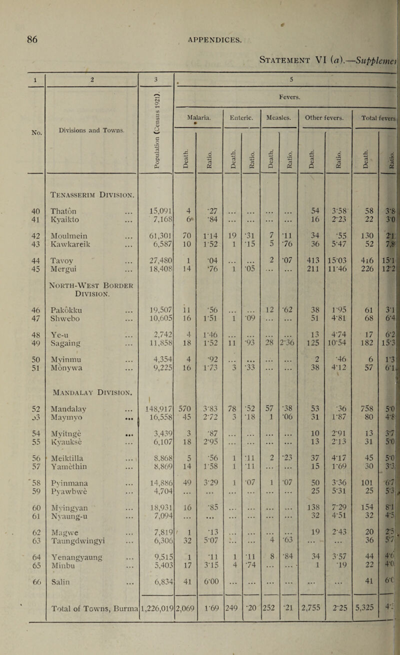 Statement VI {a).—Supplemer 1 2 3 * 5 ▼—i Fevers. 0s' C/3 CO r* <V Malaria. • Enteric. Measles. Other fevers. Total fevers No. Divisions and Towns. O c .£ ci a 6 a .2 +-> a .2 -4—» -<—■ d .2 'rt .2 0-i Q PS Q PS Q Ph Q PS Q PS Tenasserim Division. 40 Thaton 15,091 4 •27 54 378 58 3’8- 41 Kyaikto ... 7,168 6* •84 ... ... ... ... 16 273 22 3‘0 42 Moulmein 61,301 70 174 19 •31 7 71 34 55 130 2T. 43 Kawkareik ... 6,587 10 P52 1 75 5 76 36 5-47 52 7,8(; 44 Tavoy 27,480 1 •04 2 •07 413 15-03 4i6 157 45 Mergui ... 18,408 14 76 1 •05 ... ... 211 11-46 226 127 North-West Border Division. 46 Pakokku 19,507 11 •56 12 •62 38 1’95 61 37 47 Shwebo ... 10,605 16 1-51 1 •09 ... ... 51 4-81 68 6'4 48 Ye-u 2,742 11,858 4 P46 13 474 17 67 49 Sagaing ... 18 P52 11 •93 28 2-36 125 1074 182 157 j 50 M yin mu 4,354 4 •92 • • • 2 •46 6 P3 51 Monywa ... 9,225 16 173 o •33 ... • • • 38 472 57 671 Mandalay Division. i j 52 Mandalay • • • 148,917 570 3‘83 78 •52 57 •38 53 •36 758 5-01 j3 Maymyo • • • 16,558 45 272 o 78 1 •06 31 1*87 80 47; 54 Myitnge • •• 3,439 3 •87 • • • • • • 10 2'91 13 37 55 Kyaukse ... 6,107 18 2’95 • • • ... ... ... 13 273 31 5-0 56 Meiktilla 8.868 5 56 1 71 2 •23 37 477 45 5-0 57 Y amethin 8,869 14 P58 1 71 ... • • . 15 1*69 30 3’3, '58 Pvinmana 14,886 49 379 1 •07 1 •07 50 3-36 101 67 59 Pyawbwe 4,704 ... ... ... ... ... ... 25 5‘31 25 57 60 Mvingyan 18,931 16 •85 ... ... 138 779 154 81 61 Nyaung-u 7,094 ... • • • ... ... ... ... 32 4‘51 32 4-5j 62 Magwe 7,819 / 1 •13 ... 19 2‘43 20 2;5' 63 Taungdwingyi 6,306 32 5’07 ... ... 4 •63 ... ... 36 5l7j 64 Yenangyaung 9,5l5 1 71 1 71 8 •84 34 3‘57 44 4-6 65 Minbu 5,403 17 375 4 74 ... ... - 1 79 22 TO || 66 Salin • • • 6,834 41 6’00 ... ... ... ... ... ... 41 6( Total of Towns, Burma 1,226,019 2,069 P69 249 •20 252 •21 2,755 2-25 5,325 41 — •