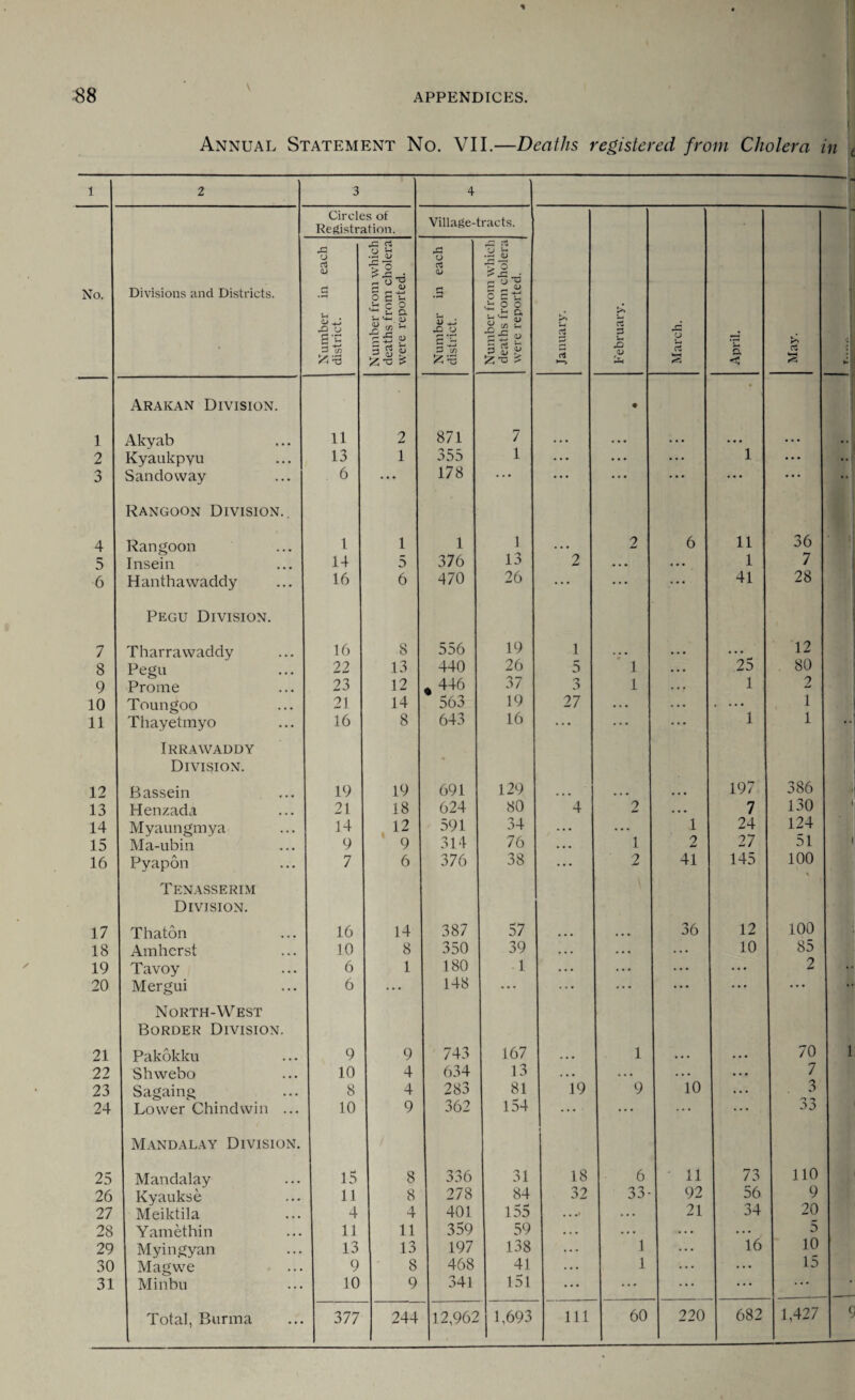 Annual Statement No. VII.—Deaths registered from Cholera in t 1 1 2 3 4 - Circles of Registration. Village-tracts. No. Divisions and Districts. Number in each district. Number from which deaths from cholera were reported. Number in each district. 1 Number from which deaths from cholera were reported. January. February. 1 March. 3. < May. c ' j ,>il n I 1 Arakan Division. Akyab 11 2 871 7 • • • • • 2 Kyaukpyu 13 1 355 1 ... • • . ... 1 ... 3 Sandoway 6 • • • 178 • . • • • • • * * • • * • • • • * * 4 Rangoon Division.. Rangoon 1 1 1 1 13 2 6 11 36 } 5 Insein 14 5 376 2 • • • • • • 1 7 6 Hanthawaddy 16 6 470 26 ... ... ••• 41 28 7 Pegu Division. Tharrawaddy 16 8 556 19 1 12 8 Pegu 22 13 440 26 5 1 •. • 25 80 9 Prome 23 12 4 446 37 1 • • • 1 2 10 Toungoo 21 14 563 19 27 • • • ... . .. • 1 n Thayetmyo 16 8 643 16 ... ... ... 1 1 •• 12 Irrawaddy Division. Bassein 19 19 691 129 197 386 i 13 Henzada 21 18 624 80 4 2 • . • 7 130 I 14 Myaungmya 14 12 591 34 . . • . . • 1 24 124 15 Ma-ubin 9 9 314 76 • . • 1 2 27 51 ( 16 Pyapon 7 6 376 38 ... 2 41 145 100 \ 17 Tenasserim Division. Thaton 16 14 387 57 36 12 100 18 Amherst 10 8 350 39 • . • . . • . . • 10 85 19 Tavoy 6 1 180 1 . . . ... ... ... 2 • • 20 Mergui 6 ... 148 ... ... ... • • • ... • • • • • 21 North-West Border Division. Pakokku 9 9 743 167 1 70 1 22 Shwebo 10 4 634 13 . . • . • • . • • • • • 7 23 Sagaing 8 4 283 81 19 9 10 • • • 3 24 Lower Chindwin ... 10 9 362 154 ... • • • ... ... 33 25 Mandalay Division. Mandalay Kyaukse 15 8 336 31 i 18 6 ' 11 73 110 26 11 8 278 84 32 33- 92 56 9 27 Meiktila 4 4 401 155 . . .. . 21 34 20 28 Yamethin 11 11 359 59 . . • .. • . . • • . . 5 29 Myingyan 13 13 197 138 . . . 1 ... 16 10 30 Magwe 9 8 468 41 . . . 1 ... ... 15 31 Minbu 10 9 341 151 • • • ... ... ... • • • • Total, Burma 377 244 12,962 1,693 111 60 220 682 1,427 9