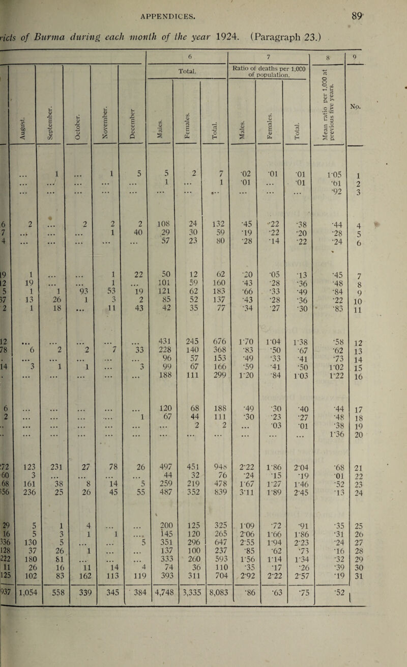 rids of Burma during each month of the year 1924. (Paragraph 23.) 6 7 8 9 August. September. October. November. Total. Ratio of deaths per 1,000 of population. Mean ratio per 1,030 at previous five years. No. December Males. Females. Total. Males. Females. Total. 1 1 5 5 2 7 •02 •oi 01 ro5 1 • • • • • • • . • ... 1 ... 1 01 • • • •oi •61 2 • * * • • * • • • ... •. • ... ... f • . . . • • • ... •92 3 6 2 2 2 2 108 24 132 •45 -22 •38 •44 4 7 . • • • • • 1 40 29 30 59 •19 •22 •20 •28 5 4 ... • • • ... * . . . . . 57 23 80 •28 •14 •22 •24 V 6 19 1 1 22 50 12 62 •20 •05 •13 •45 7 12 19 • • • ... 1 ... 101 59 160 •43 •28 •36 •48 8 5 1 1 93 53 19 121 62 183 ‘66 •33 •49 •84 9 37 13 26 1 3 2 85 52 137 •43 •28 •36 •22 10 2 1 18 • • • 11 43 42 35 77 •34 •27 •30 •83 11 12 • • • 431 245 676 170 1-04 1-38 •58 12 78 6 2 2 7 33 228 140 368 •83 •50 •67 •62 13 , ... • • • ... ... ... 96 57 153 •49 •33 •41 73 14 14 3 1 1 • • • n 99 67 166 •59 •41 •50 102 15 * • • • • • • ... • . . ... 188 111 299 170 •84 103 1-22 16 6 120 68 188 •49 •30 •40 •44 17 2 • • • • • • • • • .... 1 67 44 111 •30 •23 •27 •48 18 • • • • • • • • • • • . • ... • . . 2 2 ... •03 •oi •38 19 • •. . • • . • . • • • •.. ... • . . • . . • . . . . . ... 176 20 72 123 231 27 78 26 497 451 948 272 186 2-04 •68 21 60 3 • • • ... ... ... 44 32 76 •24 •15 •19 01 22 68 161 38 8 14 5 259 219 478 1-67 177 1-46 •52 23 ’>56 236 25 26 45 55 487 352 8.39 3’11 1‘89 2-45 •13 24 29 5 1 4 \ 200 125 325 . 1*09 72 •91 •35 25 16 5 3 1 1 • •• 4 145 120 265 2-06 1-66 1-86 •31 26 336 130 5 ... ... 5 351 296 647 2-55 1-94 273 •24 27 128 37 26 1 ... ... 137 100 237 •85 •62 73 •16 28 222 180 81 ... ... 333 260 593 1'56 1*14 1-34 •32 29 11 26 16 11 14 4 74 36 110 •35 •17 •26 •39 30 125 102 83 162 113 119 393 311 704 2-92 272 2‘57 *19 31 937 1,054 558 339 345 CO 4,748 3,335 8,083 •86 63 75 •52 1