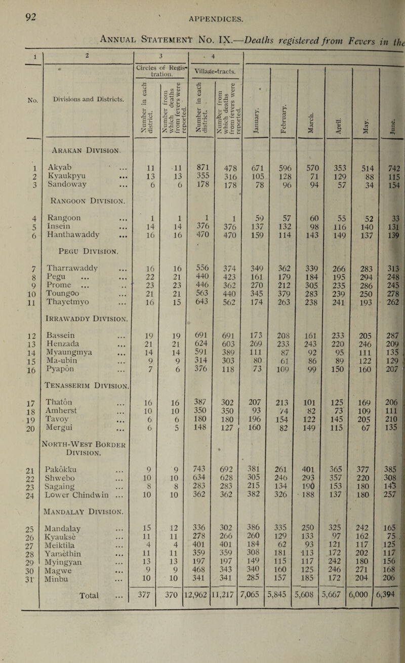 Annual Statement No. IX.—Deaths registered from Fevers in the 1 2 3 • i No. Divisions and Districts. Circles of Regis- tration. Village-tracts. January. February. 1 March. April. May. June. Number in each district. Number from which deaths from fevers were reDorted. Number in each district. . Number from which deaths from fevers were reoorted. Arakan Division 1 Akyab 11 11 871 478 671 596 570 353 514 742 2 Kyaukpyu 13 13 355 316 105 128 71 129 88 115 n J Sandovvay 6 6 178 178 78 96 94 57 34 154 Rangoon Division. 4 Rangoon 1 1 1 1 59 57 60 55 52 33 5 Insein 14 14 376 376 137 132 98 116 140 131 6 Hanthawadcly 16 16 470 470 159 114 143 149 137 139 Pegu Division. 7 Tharrawaddy 16 16 556 374 349 362 339 266 283 313 8 Pegu 22 21 440 423 161 179 184 195 294 248 9 Prome 23 23 446 362 270 212 305 235 286 245 10 Toungoo 21 21 563 440 345 379 283 239 250 278 11 Thayetmyo 16 15 643 562 174 263 238 241 193 262 Irrawaddy Division. 12 Bassein 19 19 691 691 173 208 161 233 205 287 13 Henzada 21 21 624 603 269 233 243 220 246 209 , 14 Myaungmya 14 14 591 389 111 87 92 95 111 135 r 15 Ma-ubin 9 9 314 303 80 61 86 89 122 129 i 16 Pyapon 7 6 376 118 73 109 99 150 160 207 5 Tenasserim Division. 17 Thaton 16 16 387 302 207 213 101 125 169 206 18 Amherst 10 10 350 350 93 74 82 73 109 111 19 Tavoy 6 6 180 180 196 154 122 145 205 210 20 Mergui 6 5 148 127 160 82 149 115 67 135 North-West Border Division. • 11 21 Pakokku 9 9 743 692 381 261 401 365 377 385 22 Shwebo 10 10 634 628 305 246 293 357 220 308 23 Sagaing 8 8 283 283 215 134 190 153 180 143 24 Lower Chindwin ... 10 10 362 362 382 326 - 188 137 180 257 Mandalay Division. • 25 Mandalay 15 12 336 302 386 335 250 325 242 165 26 Kyaukse 11 11 278 266 260 129 133 97 162 75 . 27 Meiktila 4 4 401 401 184 62 93 121 117 125 28 Y amethin 11 11 359 359 308 181 113 172 202 117 29 Myingyan 13 13 197 197 149 115 117 242 180 156 30 Magwe 9 9 468 343 340 160 125 246 271 168 3.1 Minbu 10 10 341 341 285 157 185 172 204 206 Total 377 370 L2,962 11,217 7,065 5,845 5,608 5,667 6,000 ^ 6,394 —