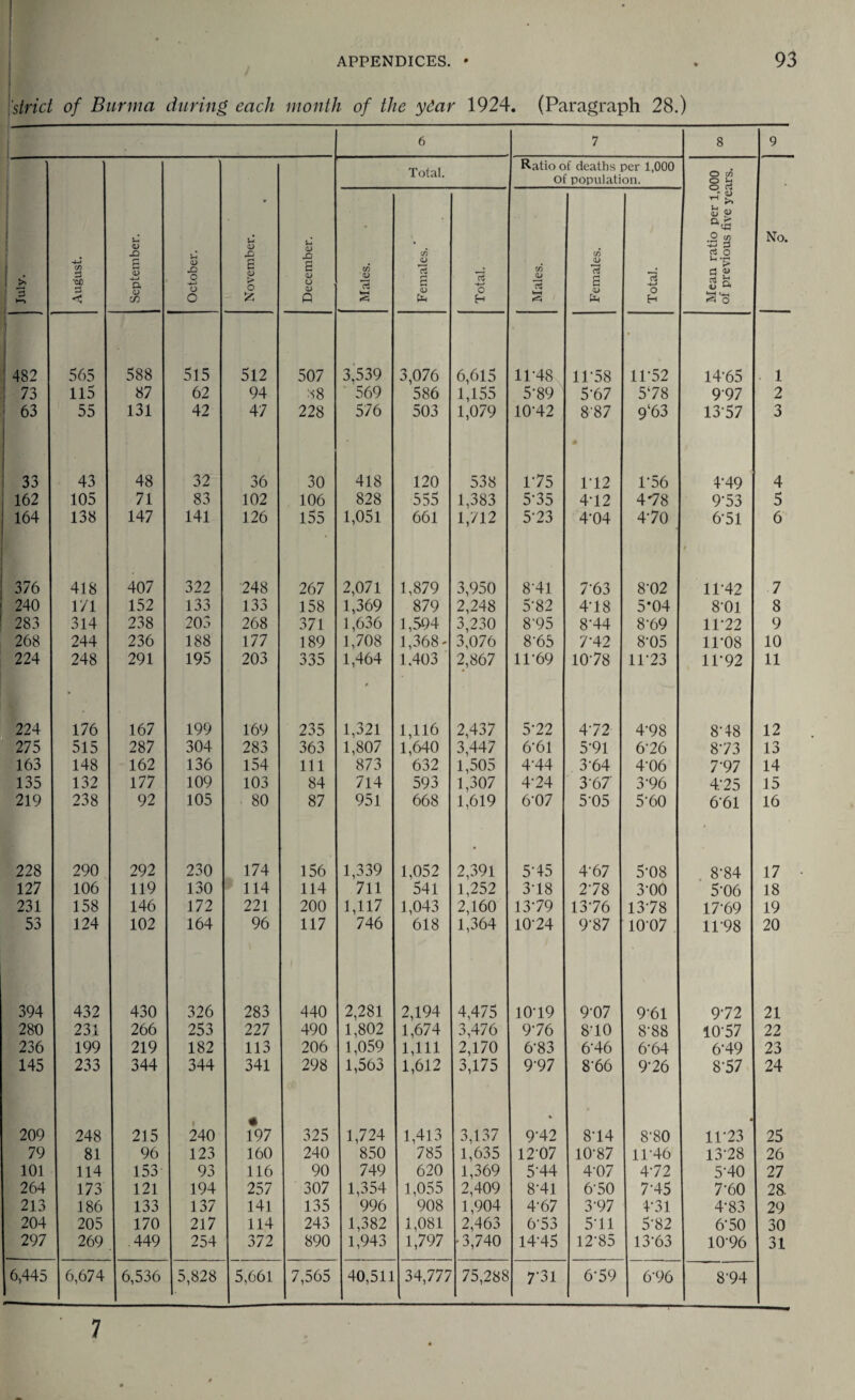 \strict of Burma during each month of the ydar 1924. (Paragraph 28.) • 6 7 8 9 L ! 3 August. September. October. November. • December. Total. Ratio of deaths per 1,000 of population. Mean ratio per 1,000 of previous five years. No. 1 Males. Females. Total. Males. Females. Total. 482 565 588 515 512 507 3.539 3,076 6,615 11-48 11-58 11-52 14-65 . 1 1 73 115 87 62 94 88 ' 569 586 1,155 5-89 5-67 578 997 2 ! 63 55 131 42 47 228 576 503 1,079 10-42 8’87 6 9‘63 13 57 3 33 43 48 32 36 30 418 120 538 1-75 1-12 1-56 4-49 4 162 105 71 83 102 106 828 555 1,383 5-35 4-12 478 9-53 5 164 138 147 141 126 155 1,051 661 1,712 5-23 4-04 4-70 6-51 t 6 376 418 407 322 248 267 2,071 1,879 3,950 841 7-63 8-02 11-42 7 240 1/1 152 133 133 158 1,369 879 2,248 5’82 4-18 5*04 8*01 8 283 314 238 203 268 371 1,636 1,594 3,230 8'95 8-44 8-69 11-22 9 268 244 236 188 177 189 1,708 1,368- 3,076 8-65 7'42 8-05 11-08 10 224 248 291 195 203 335 1,464 1.403 2,867 11-69 10-78 11-23 1P92 11 224 176 167 199 169 235 1,321 1,116 2,437 5-22 472 4-98 8-48 12 275 515 287 304 283 363 1,807 1,640 3,447 661 5-91 6-26 8-73 13 163 148 162 136 154 111 873 632 1,505 4-44 3-64 4-06 7‘97 14 135 132 177 109 103 84 714 593 1,307 4-24 3-67' 3-96 4/25 15 219 238 92 105 80 87 951 668 1,619 6-07 5-05 560 661 16 228 290 292 230 174 156 1,339 1,052 2,391 5 15 4-67 5-08 8-84 17 127 106 119 130 114 114 711 541 1,252 3-18 2-78 3-00 5-06 18 231 158 146 172 221 200 1,117 1,043 2,160 13-79 1376 1378 17-69 19 53 124 102 164 96 117 746 618 1,364 10-24 9-87 1007 11-98 20 394 432 430 326 283 440 2,281 2,194 4,475 10-19 9-07 9-61 972 21 280 231 266 253 227 490 1,802 1,674 3,476 9-76 810 8-88 10-57 22 236 199 219 182 113 206 1,059 1,111 2,170 6-83 6-46 6-64 6-49 23 145 233 344 344 341 298 1,563 1,612 3,175 9-97 866 9-26 8-57 24 209 248 215 240 197 325 1,724 1,413 3,137 9-42 8-14 8-80 i 11-23 25 79 81 96 123 160 240 850 785 1,635 1207 10-87 11-46 1378 26 101 114 153 93 116 90 749 620 1,369 5-44 4-07 4-72 5-40 27 264 173 121 194 257 307 1,354 1,055 2,409 8-41 6'50 7-45 7-60 28. 213 186 133 137 141 135 996 908 1,904 4-67 3-97 4-31 4-83 29 204 205 170 217 114 243 1,382 1,081 2,463 6-53 5-11 5'82 6-50 30 297 269 .449 254 372 890 1,943 1,797 •3,740 14-45 12-85 13-63 10-96 31 6,445 6,674 6,536 5,828 5,661 7,565 40,511 34,777 75,288 7-31 6-59 6-96 8-94 7